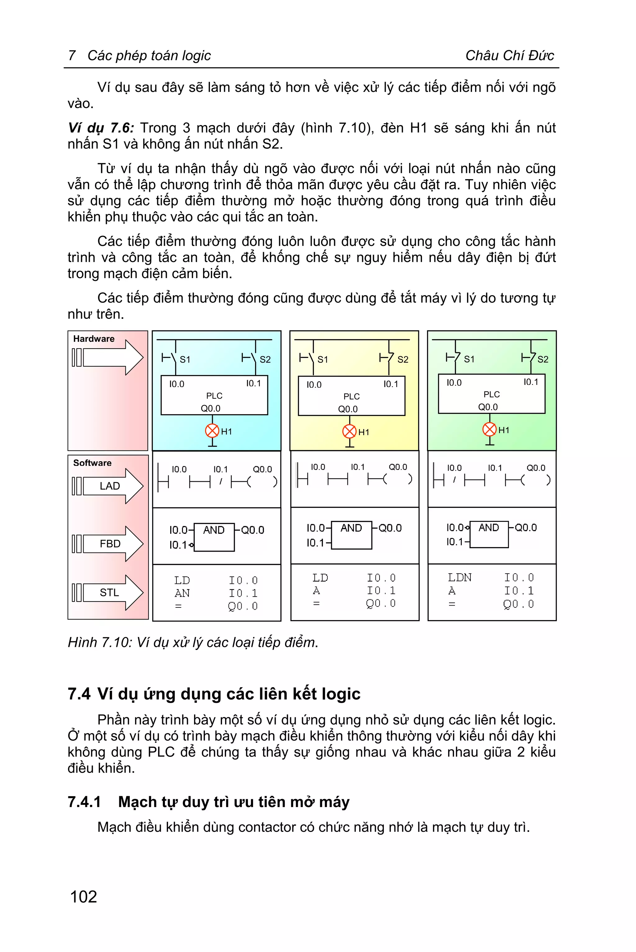 7 Các phép toán logic Châu Chí Đức
102
Ví dụ sau đây sẽ làm sáng tỏ hơn về việc xử lý các tiếp điểm nối với ngõ
vào.
Ví dụ 7.6: Trong 3 mạch dưới đây (hình 7.10), đèn H1 sẽ sáng khi ấn nút
nhấn S1 và không ấn nút nhấn S2.
Từ ví dụ ta nhận thấy dù ngõ vào được nối với loại nút nhấn nào cũng
vẫn có thể lập chương trình để thỏa mãn được yêu cầu đặt ra. Tuy nhiên việc
sử dụng các tiếp điểm thường mở hoặc thường đóng trong quá trình điều
khiển phụ thuộc vào các qui tắc an toàn.
Các tiếp điểm thường đóng luôn luôn được sử dụng cho công tắc hành
trình và công tắc an toàn, để khống chế sự nguy hiểm nếu dây điện bị đứt
trong mạch điện cảm biến.
Các tiếp điểm thường đóng cũng được dùng để tắt máy vì lý do tương tự
như trên.
Hình 7.10: Ví dụ xử lý các loại tiếp điểm.
7.4 Ví dụ ứng dụng các liên kết logic
Phần này trình bày một số ví dụ ứng dụng nhỏ sử dụng các liên kết logic.
Ở một số ví dụ có trình bày mạch điều khiển thông thường với kiểu nối dây khi
không dùng PLC để chúng ta thấy sự giống nhau và khác nhau giữa 2 kiểu
điều khiển.
7.4.1 Mạch tự duy trì ưu tiên mở máy
Mạch điều khiển dùng contactor có chức năng nhớ là mạch tự duy trì.
Software
E
S1
E
S2 S1 S2 S1
Q0.0
PLC
H1
FBD
STL
LAD
Hardware
I0.0 I0.1 E E
Q0.0
PLC
H1
I0.0 I0.1 E E
Q0.0
PLC
H1
I0.0 I0.1
S2
 
