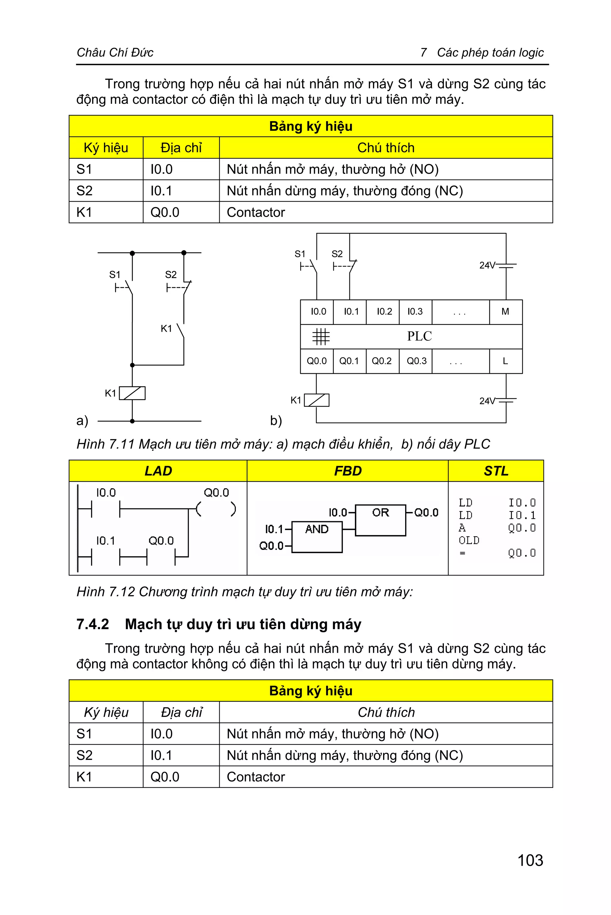 Châu Chí Đức 7 Các phép toán logic
103
Trong trường hợp nếu cả hai nút nhấn mở máy S1 và dừng S2 cùng tác
động mà contactor có điện thì là mạch tự duy trì ưu tiên mở máy.
Bảng ký hiệu
Ký hiệu Địa chỉ Chú thích
S1 I0.0 Nút nhấn mở máy, thường hở (NO)
S2 I0.1 Nút nhấn dừng máy, thường đóng (NC)
K1 Q0.0 Contactor
a) b)
Hình 7.11 Mạch ưu tiên mở máy: a) mạch điều khiển, b) nối dây PLC
LAD FBD STL
Hình 7.12 Chương trình mạch tự duy trì ưu tiên mở máy:
7.4.2 Mạch tự duy trì ưu tiên dừng máy
Trong trường hợp nếu cả hai nút nhấn mở máy S1 và dừng S2 cùng tác
động mà contactor không có điện thì là mạch tự duy trì ưu tiên dừng máy.
Bảng ký hiệu
Ký hiệu Địa chỉ Chú thích
S1 I0.0 Nút nhấn mở máy, thường hở (NO)
S2 I0.1 Nút nhấn dừng máy, thường đóng (NC)
K1 Q0.0 Contactor
 