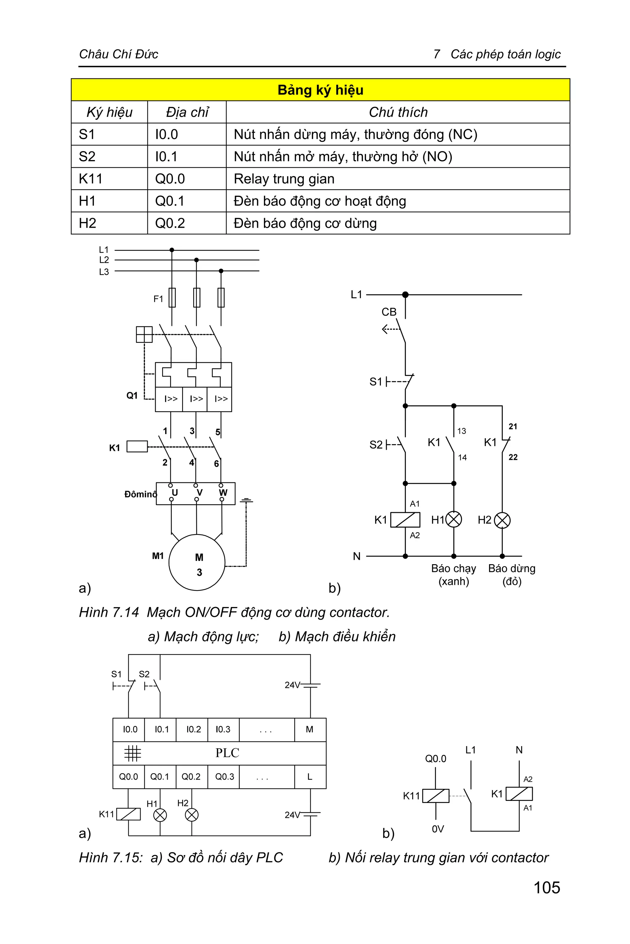 Châu Chí Đức 7 Các phép toán logic
105
Bảng ký hiệu
Ký hiệu Địa chỉ Chú thích
S1 I0.0 Nút nhấn dừng máy, thường đóng (NC)
S2 I0.1 Nút nhấn mở máy, thường hở (NO)
K11 Q0.0 Relay trung gian
H1 Q0.1 Đèn báo động cơ hoạt động
H2 Q0.2 Đèn báo động cơ dừng
a) b)
Hình 7.14 Mạch ON/OFF động cơ dùng contactor.
a) Mạch động lực; b) Mạch điều khiển
a) b)
Hình 7.15: a) Sơ đồ nối dây PLC b) Nối relay trung gian với contactor
 