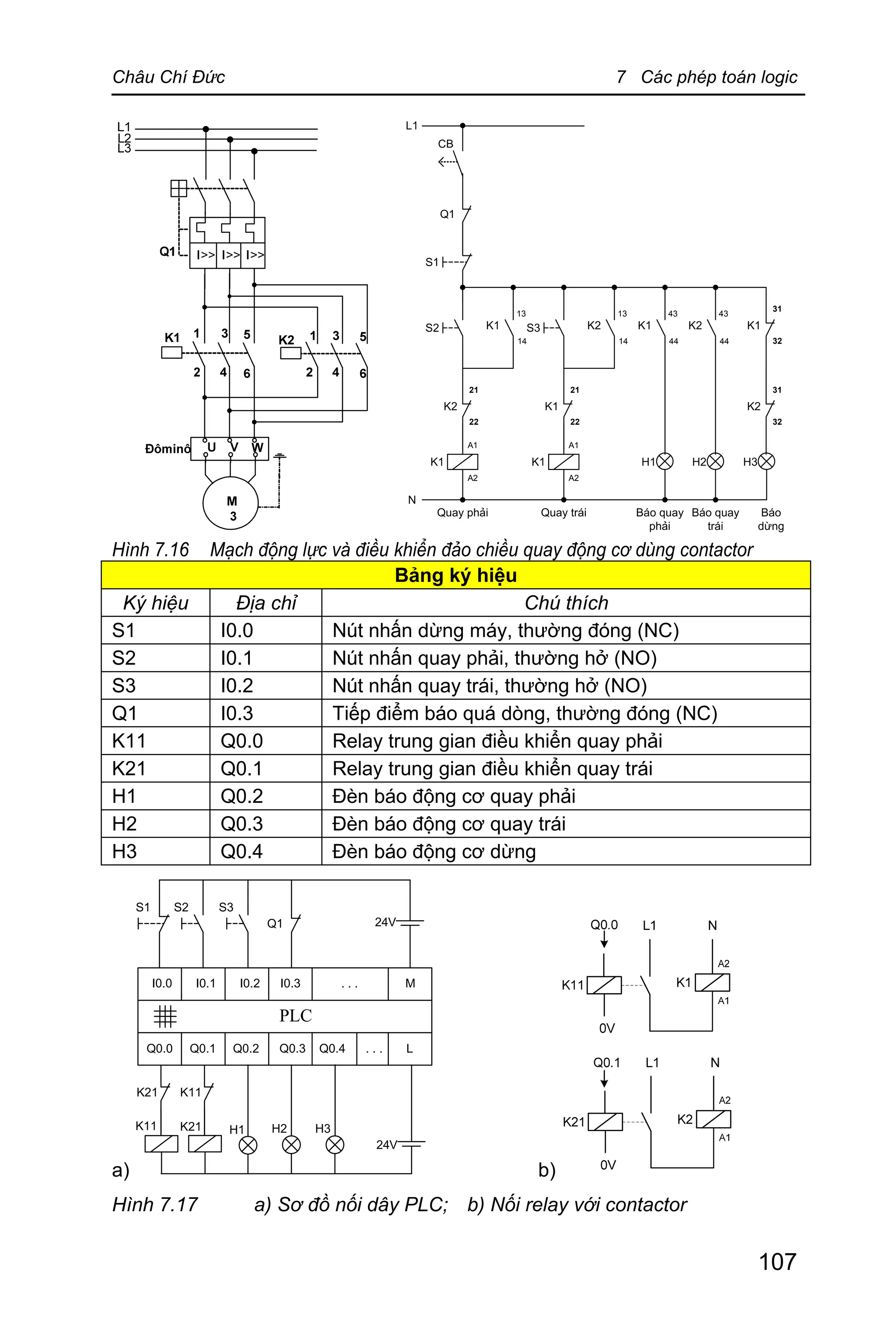 Châu Chí Đức 7 Các phép toán logic
107
13
14
CB
21
22
S1
S2 K1
K2
K1
A1
A2
H1
L1
N
Báo quay
phải
Q1
13
14
21
22
S3 K2
K1
K1
A1
A2
43
44
K1
H2
Báo quay
trái
43
44
K2
H3
Báo
dừng
31
32
K1
31
32
K2
Quay phải Quay trái
Hình 7.16 Mạch động lực và điều khiển đảo chiều quay động cơ dùng contactor
Bảng ký hiệu
Ký hiệu Địa chỉ Chú thích
S1 I0.0 Nút nhấn dừng máy, thường đóng (NC)
S2 I0.1 Nút nhấn quay phải, thường hở (NO)
S3 I0.2 Nút nhấn quay trái, thường hở (NO)
Q1 I0.3 Tiếp điểm báo quá dòng, thường đóng (NC)
K11 Q0.0 Relay trung gian điều khiển quay phải
K21 Q0.1 Relay trung gian điều khiển quay trái
H1 Q0.2 Đèn báo động cơ quay phải
H2 Q0.3 Đèn báo động cơ quay trái
H3 Q0.4 Đèn báo động cơ dừng
a)
K11K21
PLC
24V
24V
I0.0 I0.1 I0.2 I0.3 . . . M
Q0.0 Q0.1 Q0.2 Q0.3 Q0.4 . . . L
S2S1
K11 H1 H2
S3
Q1
K21 H3
b)
Hình 7.17 a) Sơ đồ nối dây PLC; b) Nối relay với contactor
 