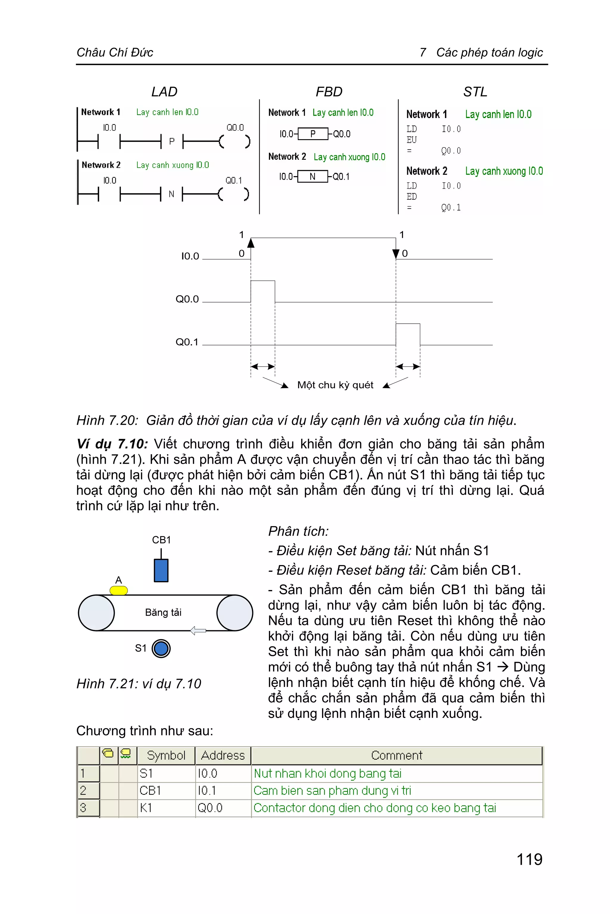 Châu Chí Đức 7 Các phép toán logic
119
LAD FBD STL
Hình 7.20: Giản đồ thời gian của ví dụ lấy cạnh lên và xuống của tín hiệu.
Ví dụ 7.10: Viết chương trình điều khiển đơn giản cho băng tải sản phẩm
(hình 7.21). Khi sản phẩm A được vận chuyển đến vị trí cần thao tác thì băng
tải dừng lại (được phát hiện bởi cảm biến CB1). Ấn nút S1 thì băng tải tiếp tục
hoạt động cho đến khi nào một sản phẩm đến đúng vị trí thì dừng lại. Quá
trình cứ lặp lại như trên.
Hình 7.21: ví dụ 7.10
Chương trình như sau:
Phân tích:
- Điều kiện Set băng tải: Nút nhấn S1
- Điều kiện Reset băng tải: Cảm biến CB1.
- Sản phẩm đến cảm biến CB1 thì băng tải
dừng lại, như vậy cảm biến luôn bị tác động.
Nếu ta dùng ưu tiên Reset thì không thể nào
khởi động lại băng tải. Còn nếu dùng ưu tiên
Set thì khi nào sản phẩm qua khỏi cảm biến
mới có thể buông tay thả nút nhấn S1 à Dùng
lệnh nhận biết cạnh tín hiệu để khống chế. Và
để chắc chắn sản phẩm đã qua cảm biến thì
sử dụng lệnh nhận biết cạnh xuống.
 