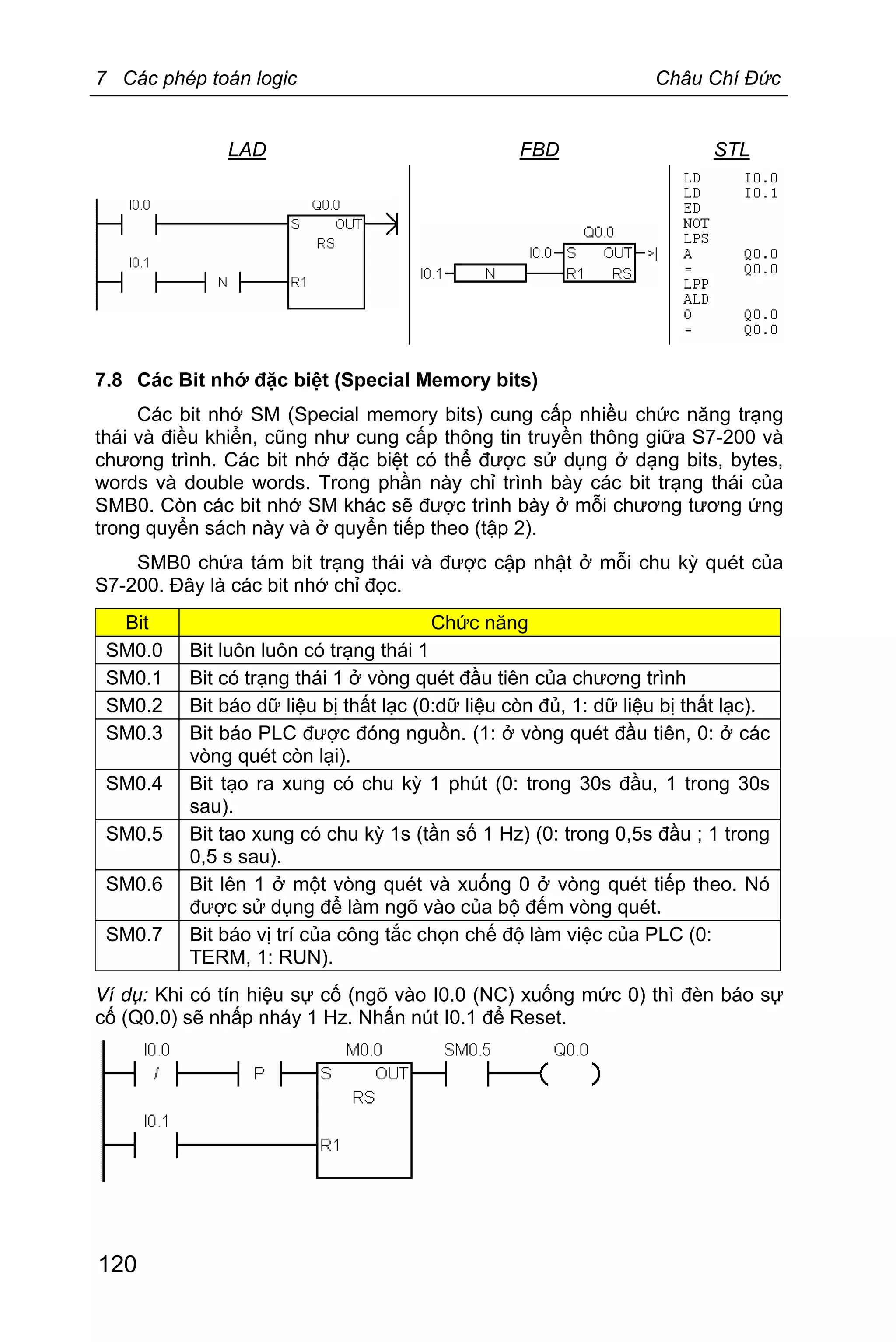 7 Các phép toán logic Châu Chí Đức
120
LAD FBD STL
7.8 Các Bit nhớ đặc biệt (Special Memory bits)
Các bit nhớ SM (Special memory bits) cung cấp nhiều chức năng trạng
thái và điều khiển, cũng như cung cấp thông tin truyền thông giữa S7-200 và
chương trình. Các bit nhớ đặc biệt có thể được sử dụng ở dạng bits, bytes,
words và double words. Trong phần này chỉ trình bày các bit trạng thái của
SMB0. Còn các bit nhớ SM khác sẽ được trình bày ở mỗi chương tương ứng
trong quyển sách này và ở quyển tiếp theo (tập 2).
SMB0 chứa tám bit trạng thái và được cập nhật ở mỗi chu kỳ quét của
S7-200. Đây là các bit nhớ chỉ đọc.
Bit Chức năng
SM0.0 Bit luôn luôn có trạng thái 1
SM0.1 Bit có trạng thái 1 ở vòng quét đầu tiên của chương trình
SM0.2 Bit báo dữ liệu bị thất lạc (0:dữ liệu còn đủ, 1: dữ liệu bị thất lạc).
SM0.3 Bit báo PLC được đóng nguồn. (1: ở vòng quét đầu tiên, 0: ở các
vòng quét còn lại).
SM0.4 Bit tạo ra xung có chu kỳ 1 phút (0: trong 30s đầu, 1 trong 30s
sau).
SM0.5 Bit tao xung có chu kỳ 1s (tần số 1 Hz) (0: trong 0,5s đầu ; 1 trong
0,5 s sau).
SM0.6 Bit lên 1 ở một vòng quét và xuống 0 ở vòng quét tiếp theo. Nó
được sử dụng để làm ngõ vào của bộ đếm vòng quét.
SM0.7 Bit báo vị trí của công tắc chọn chế độ làm việc của PLC (0:
TERM, 1: RUN).
Ví dụ: Khi có tín hiệu sự cố (ngõ vào I0.0 (NC) xuống mức 0) thì đèn báo sự
cố (Q0.0) sẽ nhấp nháy 1 Hz. Nhấn nút I0.1 để Reset.
 