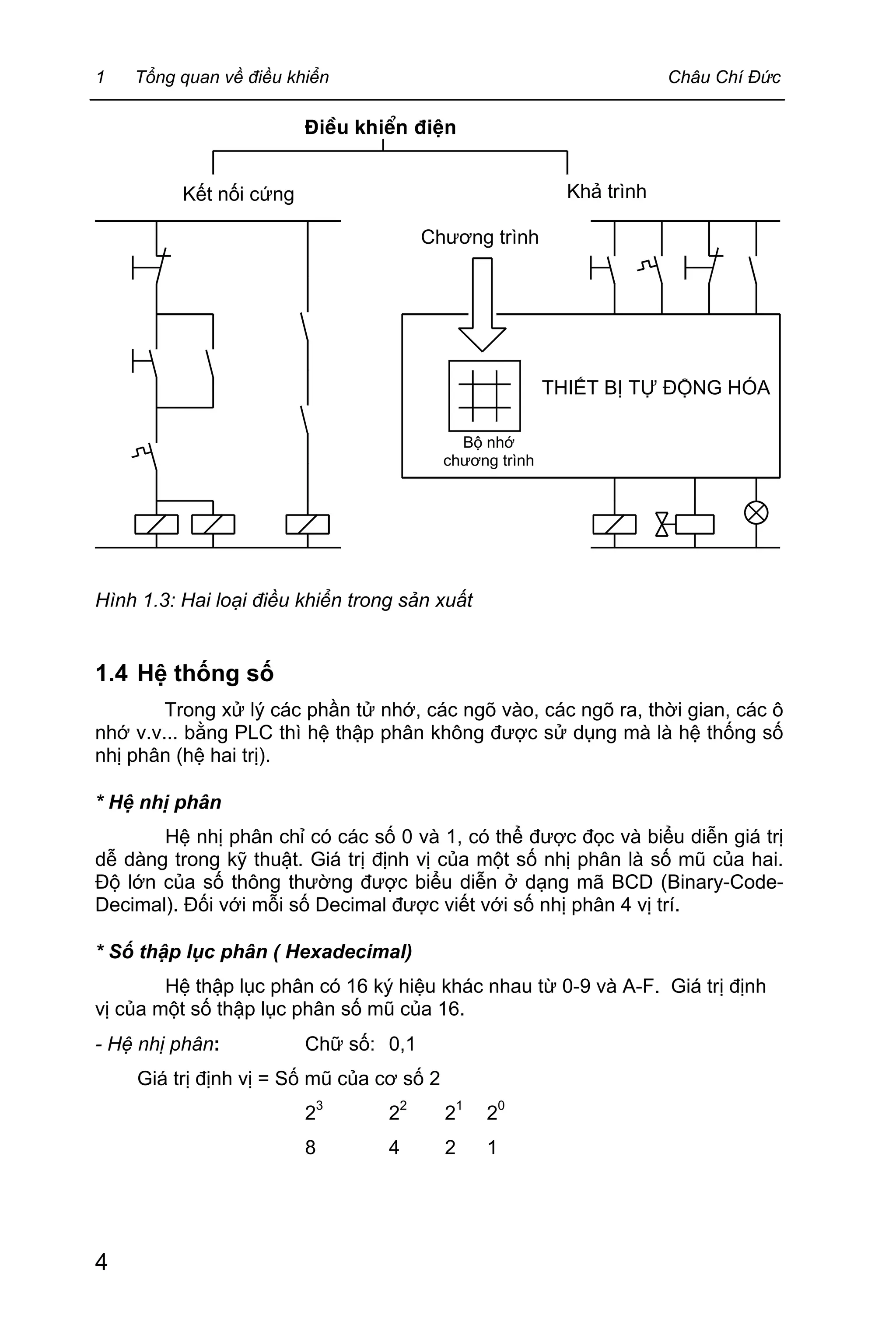 1 Tổng quan về điều khiển Châu Chí Đức
4
Elektrische Steuerungen
verbindungsprogrammiert speicherprogrammiert
AUTOMATISIERUNGSGERÄT
Programm
Speicher
Programm
Hình 1.3: Hai loại điều khiển trong sản xuất
1.4 Hệ thống số
Trong xử lý các phần tử nhớ, các ngõ vào, các ngõ ra, thời gian, các ô
nhớ v.v... bằng PLC thì hệ thập phân không được sử dụng mà là hệ thống số
nhị phân (hệ hai trị).
* Hệ nhị phân
Hệ nhị phân chỉ có các số 0 và 1, có thể được đọc và biểu diễn giá trị
dễ dàng trong kỹ thuật. Giá trị định vị của một số nhị phân là số mũ của hai.
Độ lớn của số thông thường được biểu diễn ở dạng mã BCD (Binary-Code-
Decimal). Đối với mỗi số Decimal được viết với số nhị phân 4 vị trí.
* Số thập lục phân ( Hexadecimal)
Hệ thập lục phân có 16 ký hiệu khác nhau từ 0-9 và A-F. Giá trị định
vị của một số thập lục phân số mũ của 16.
- Hệ nhị phân: Chữ số: 0,1
Giá trị định vị = Số mũ của cơ số 2
2
3
2
2
2
1
2
0
8 4 2 1
Ñieàu khieån ñieän
Kết nối cứng Khả trình
Chương trình
THIẾT BỊ TỰ ĐỘNG HÓA
Bộ nhớ
chương trình
 