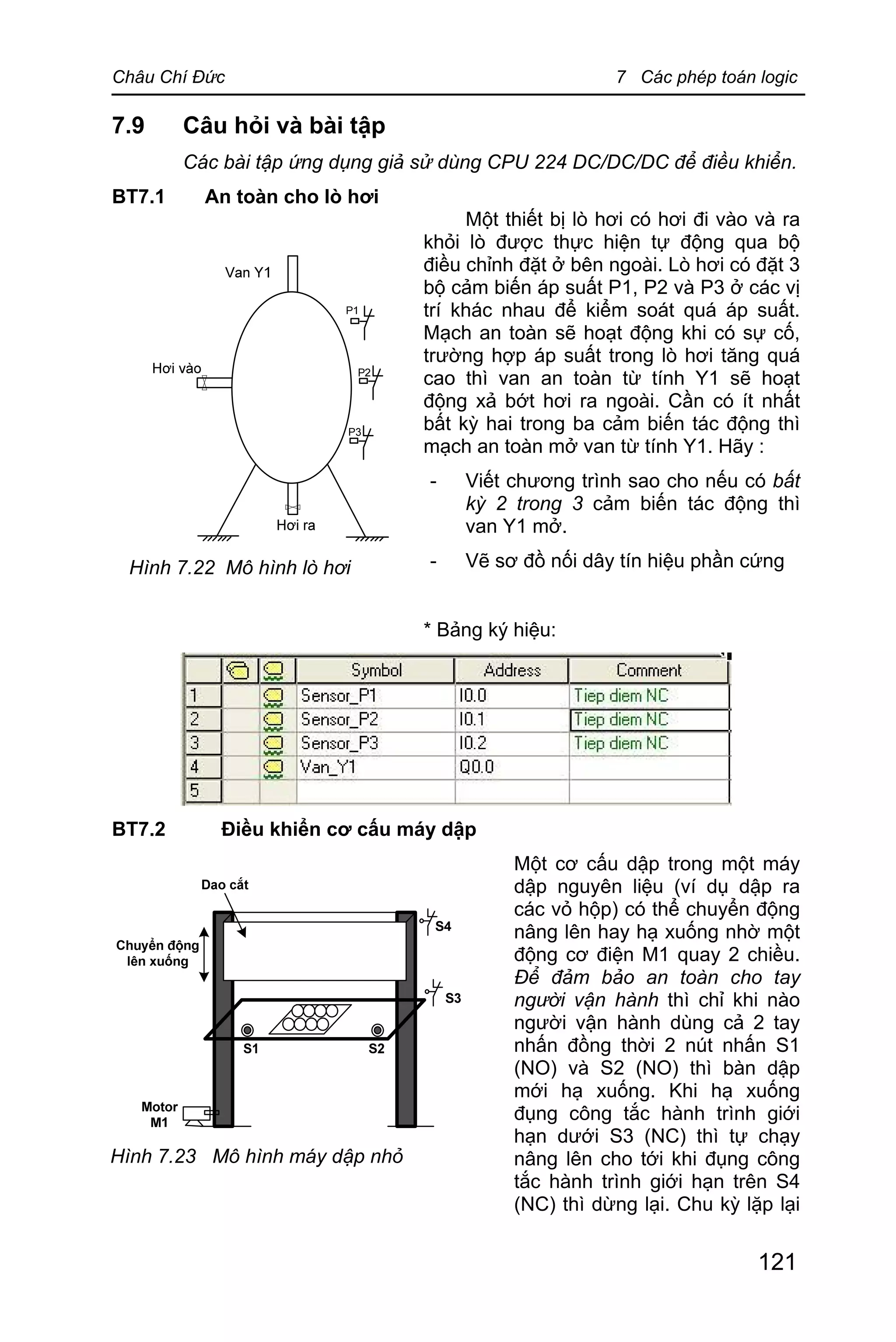 Châu Chí Đức 7 Các phép toán logic
121
7.9 Câu hỏi và bài tập
Các bài tập ứng dụng giả sử dùng CPU 224 DC/DC/DC để điều khiển.
BT7.1 An toàn cho lò hơi
Một thiết bị lò hơi có hơi đi vào và ra
khỏi lò được thực hiện tự động qua bộ
điều chỉnh đặt ở bên ngoài. Lò hơi có đặt 3
bộ cảm biến áp suất P1, P2 và P3 ở các vị
trí khác nhau để kiểm soát quá áp suất.
Mạch an toàn sẽ hoạt động khi có sự cố,
trường hợp áp suất trong lò hơi tăng quá
cao thì van an toàn từ tính Y1 sẽ hoạt
động xả bớt hơi ra ngoài. Cần có ít nhất
bất kỳ hai trong ba cảm biến tác động thì
mạch an toàn mở van từ tính Y1. Hãy :
- Viết chương trình sao cho nếu có bất
kỳ 2 trong 3 cảm biến tác động thì
van Y1 mở.
- Vẽ sơ đồ nối dây tín hiệu phần cứng
* Bảng ký hiệu:
BT7.2 Điều khiển cơ cấu máy dập
Một cơ cấu dập trong một máy
dập nguyên liệu (ví dụ dập ra
các vỏ hộp) có thể chuyển động
nâng lên hay hạ xuống nhờ một
động cơ điện M1 quay 2 chiều.
Để đảm bảo an toàn cho tay
người vận hành thì chỉ khi nào
người vận hành dùng cả 2 tay
nhấn đồng thời 2 nút nhấn S1
(NO) và S2 (NO) thì bàn dập
mới hạ xuống. Khi hạ xuống
đụng công tắc hành trình giới
hạn dưới S3 (NC) thì tự chạy
nâng lên cho tới khi đụng công
tắc hành trình giới hạn trên S4
(NC) thì dừng lại. Chu kỳ lặp lại
Hình 7.23 Mô hình máy dập nhỏ
Hình 7.22 Mô hình lò hơi
 