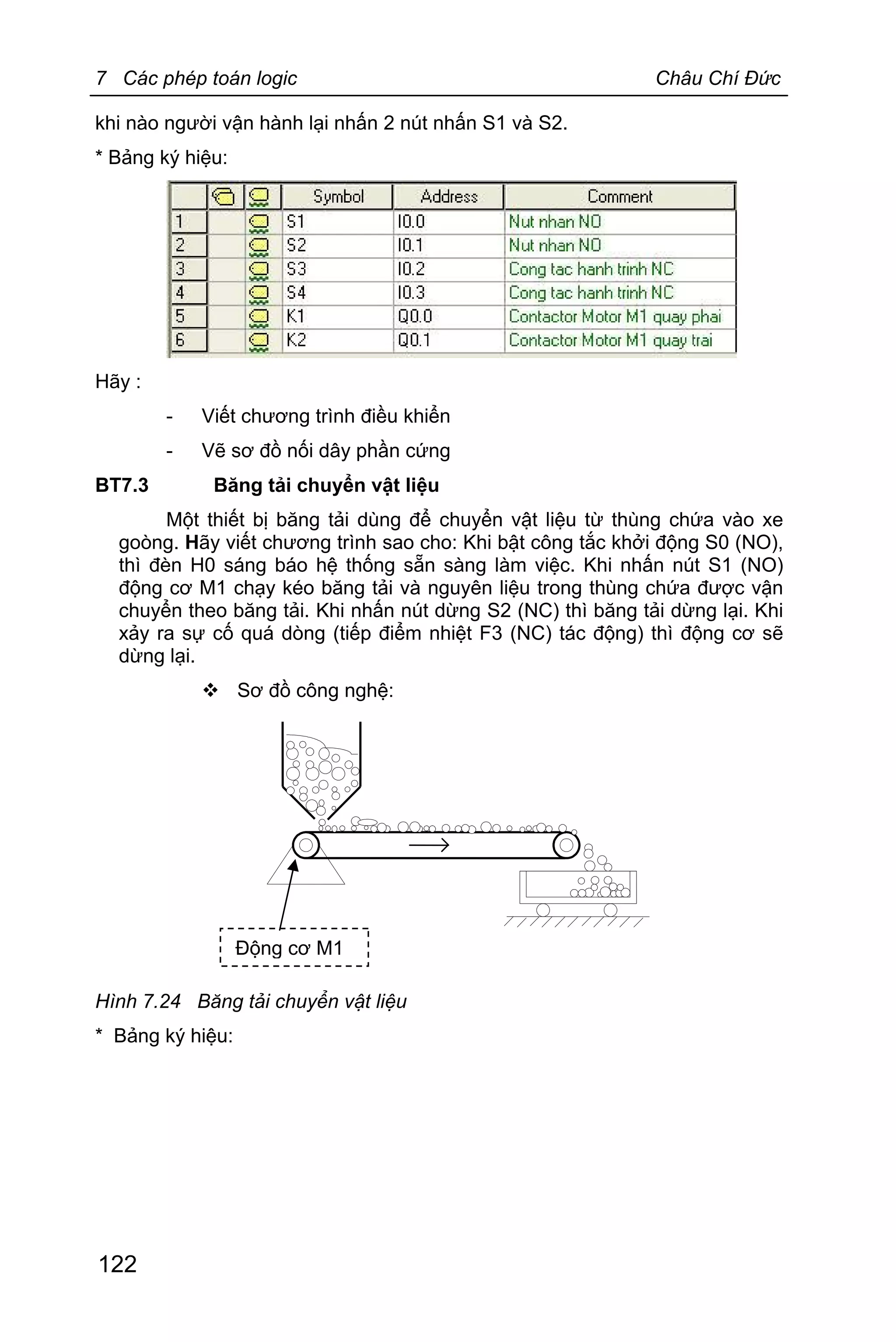 7 Các phép toán logic Châu Chí Đức
122
khi nào người vận hành lại nhấn 2 nút nhấn S1 và S2.
* Bảng ký hiệu:
Hãy :
- Viết chương trình điều khiển
- Vẽ sơ đồ nối dây phần cứng
BT7.3 Băng tải chuyển vật liệu
Một thiết bị băng tải dùng để chuyển vật liệu từ thùng chứa vào xe
goòng. Hãy viết chương trình sao cho: Khi bật công tắc khởi động S0 (NO),
thì đèn H0 sáng báo hệ thống sẵn sàng làm việc. Khi nhấn nút S1 (NO)
động cơ M1 chạy kéo băng tải và nguyên liệu trong thùng chứa được vận
chuyển theo băng tải. Khi nhấn nút dừng S2 (NC) thì băng tải dừng lại. Khi
xảy ra sự cố quá dòng (tiếp điểm nhiệt F3 (NC) tác động) thì động cơ sẽ
dừng lại.
v Sơ đồ công nghệ:
Hình 7.24 Băng tải chuyển vật liệu
* Bảng ký hiệu:
Động cơ M1
 