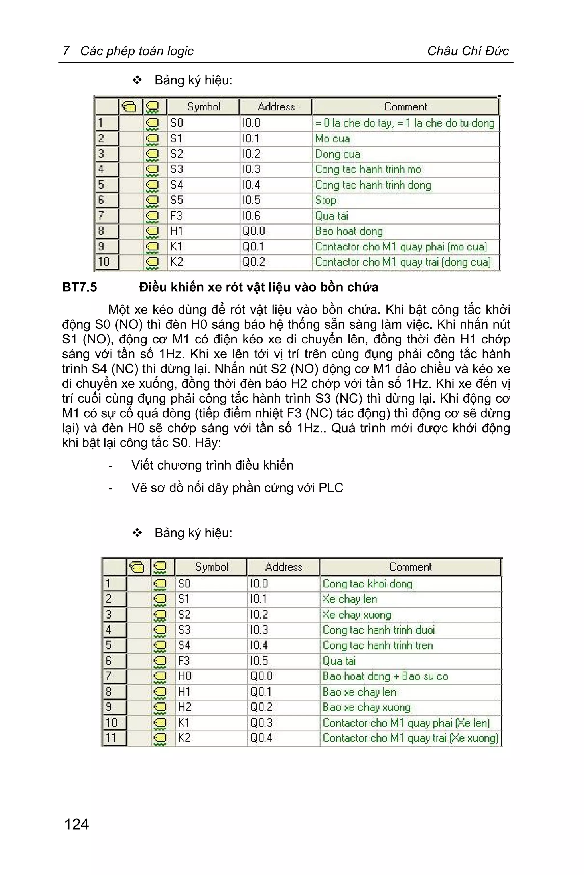 7 Các phép toán logic Châu Chí Đức
124
v Bảng ký hiệu:
BT7.5 Điều khiển xe rót vật liệu vào bồn chứa
Một xe kéo dùng để rót vật liệu vào bồn chứa. Khi bật công tắc khởi
động S0 (NO) thì đèn H0 sáng báo hệ thống sẵn sàng làm việc. Khi nhấn nút
S1 (NO), động cơ M1 có điện kéo xe di chuyển lên, đồng thời đèn H1 chớp
sáng với tần số 1Hz. Khi xe lên tới vị trí trên cùng đụng phải công tắc hành
trình S4 (NC) thì dừng lại. Nhấn nút S2 (NO) động cơ M1 đảo chiều và kéo xe
di chuyển xe xuống, đồng thời đèn báo H2 chớp với tần số 1Hz. Khi xe đến vị
trí cuối cùng đụng phải công tắc hành trình S3 (NC) thì dừng lại. Khi động cơ
M1 có sự cố quá dòng (tiếp điểm nhiệt F3 (NC) tác động) thì động cơ sẽ dừng
lại) và đèn H0 sẽ chớp sáng với tần số 1Hz.. Quá trình mới được khởi động
khi bật lại công tắc S0. Hãy:
- Viết chương trình điều khiển
- Vẽ sơ đồ nối dây phần cứng với PLC
v Bảng ký hiệu:
 