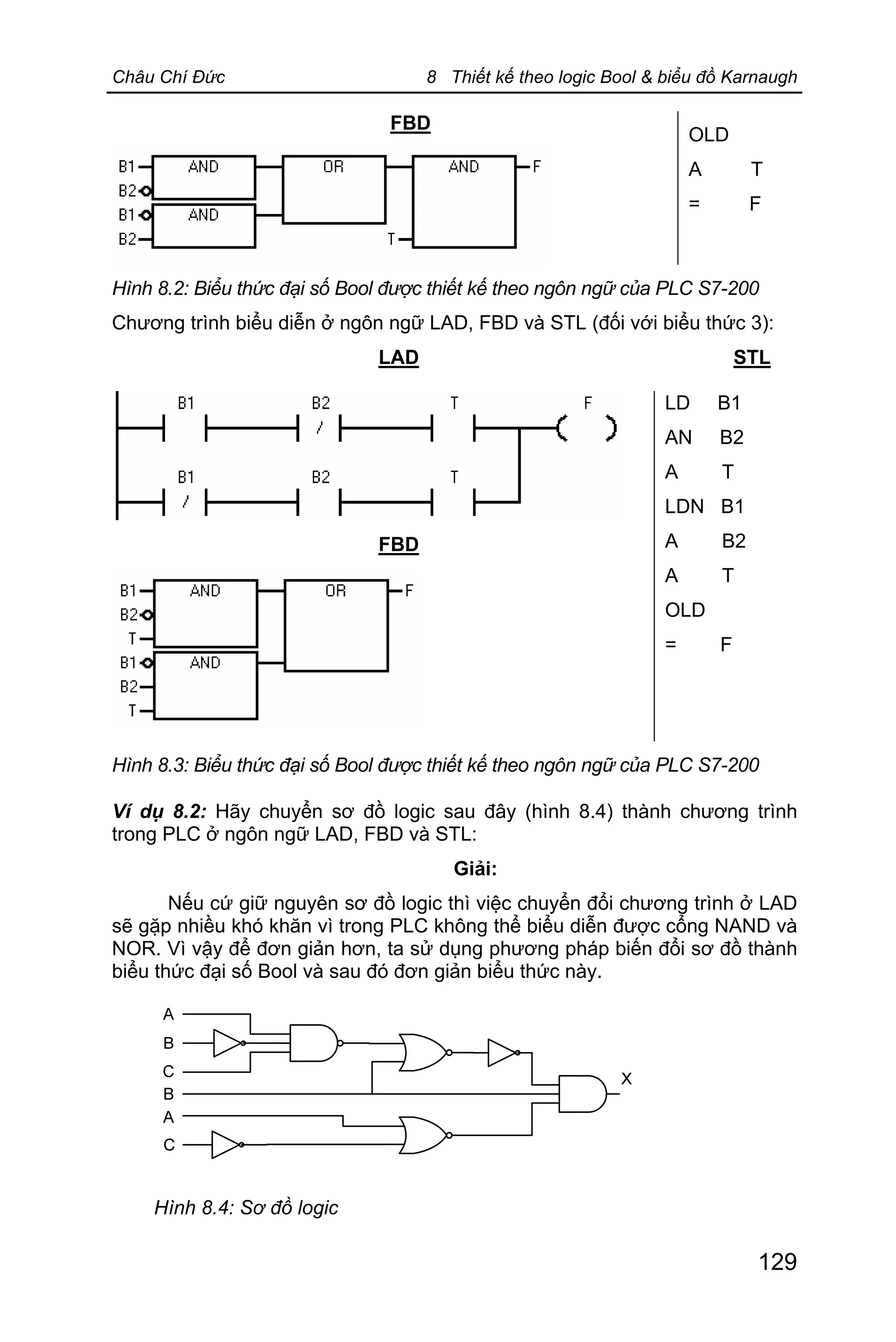Châu Chí Đức 8 Thiết kế theo logic Bool & biểu đồ Karnaugh
129
FBD
OLD
A T
= F
Hình 8.2: Biểu thức đại số Bool được thiết kế theo ngôn ngữ của PLC S7-200
Chương trình biểu diễn ở ngôn ngữ LAD, FBD và STL (đối với biểu thức 3):
LAD STL
FBD
LD B1
AN B2
A T
LDN B1
A B2
A T
OLD
= F
Hình 8.3: Biểu thức đại số Bool được thiết kế theo ngôn ngữ của PLC S7-200
Ví dụ 8.2: Hãy chuyển sơ đồ logic sau đây (hình 8.4) thành chương trình
trong PLC ở ngôn ngữ LAD, FBD và STL:
Giải:
Nếu cứ giữ nguyên sơ đồ logic thì việc chuyển đổi chương trình ở LAD
sẽ gặp nhiều khó khăn vì trong PLC không thể biểu diễn được cổng NAND và
NOR. Vì vậy để đơn giản hơn, ta sử dụng phương pháp biến đổi sơ đồ thành
biểu thức đại số Bool và sau đó đơn giản biểu thức này.
Hình 8.4: Sơ đồ logic
 