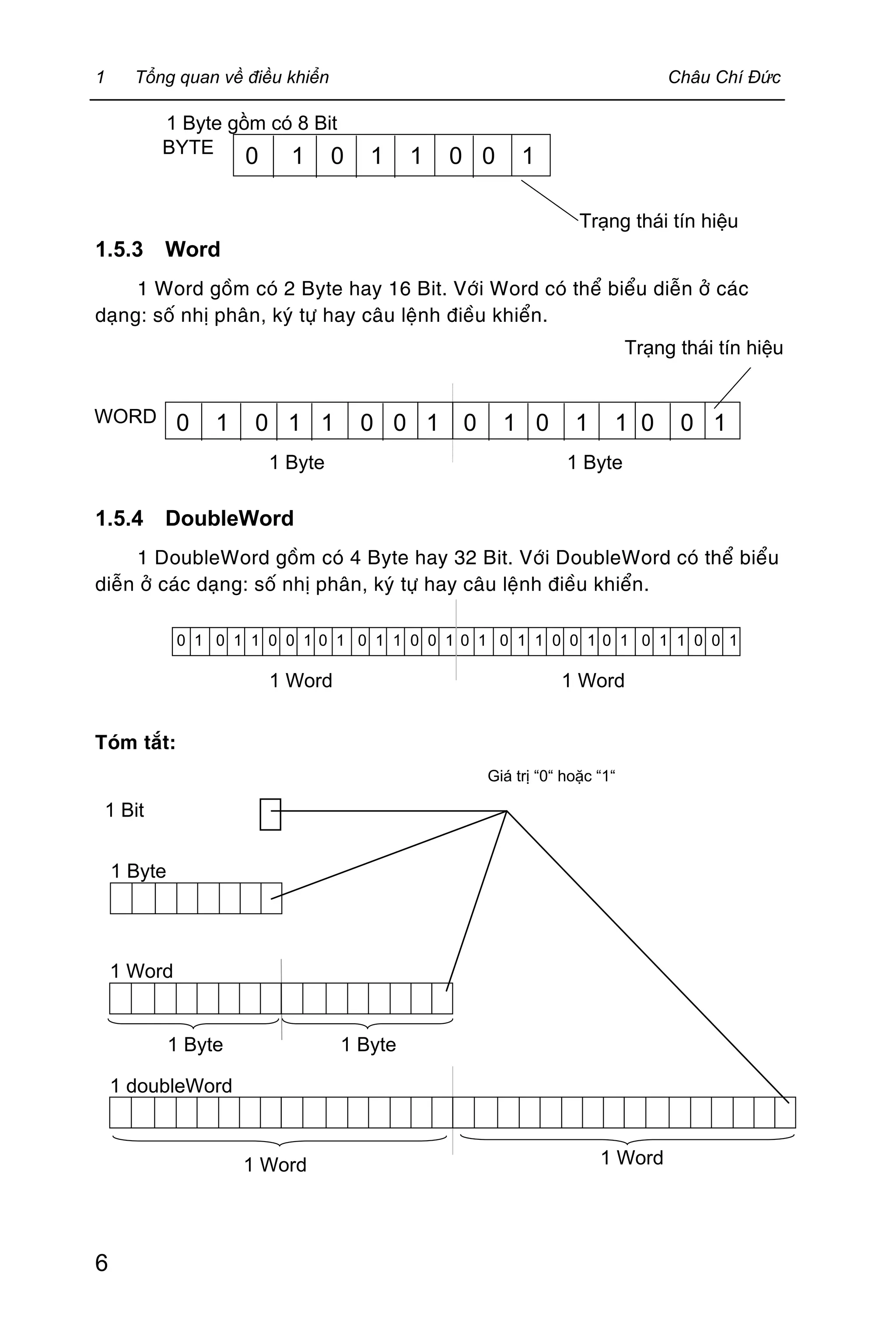 1 Tổng quan về điều khiển Châu Chí Đức
6
1 Byte gồm có 8 Bit
1.5.3 Word
1 Word goàm coù 2 Byte hay 16 Bit. Vôùi Word coù theå bieåu dieãn ôû caùc
daïng: soá nhò phaân, kyù töï hay caâu leänh ñieàu khieån.
1.5.4 DoubleWord
1 DoubleWord goàm coù 4 Byte hay 32 Bit. Vôùi DoubleWord coù theå bieåu
dieãn ôû caùc daïng: soá nhò phaân, kyù töï hay caâu leänh ñieàu khieån.
Toùm taét:
0 1 0 1 1 0 0 1
Trạng thái tín hiệu
BYTE
0 1 0 1 1 0 0 1
Trạng thái tín hiệu
WORD 0 1 0 1 1 0 0 1
1 Byte 1 Byte
0 1 0 1 1 0 0 1 0 1 0 1 1 0 0 1 0 1 0 1 1 0 0 1 0 1 0 1 1 0 0 1
1 Word 1 Word
Giá trị “0“ hoặc “1“
1 Word 1 Word
1 Word
1 doubleWord
1 Byte
1 Bit
1 Byte 1 Byte
 