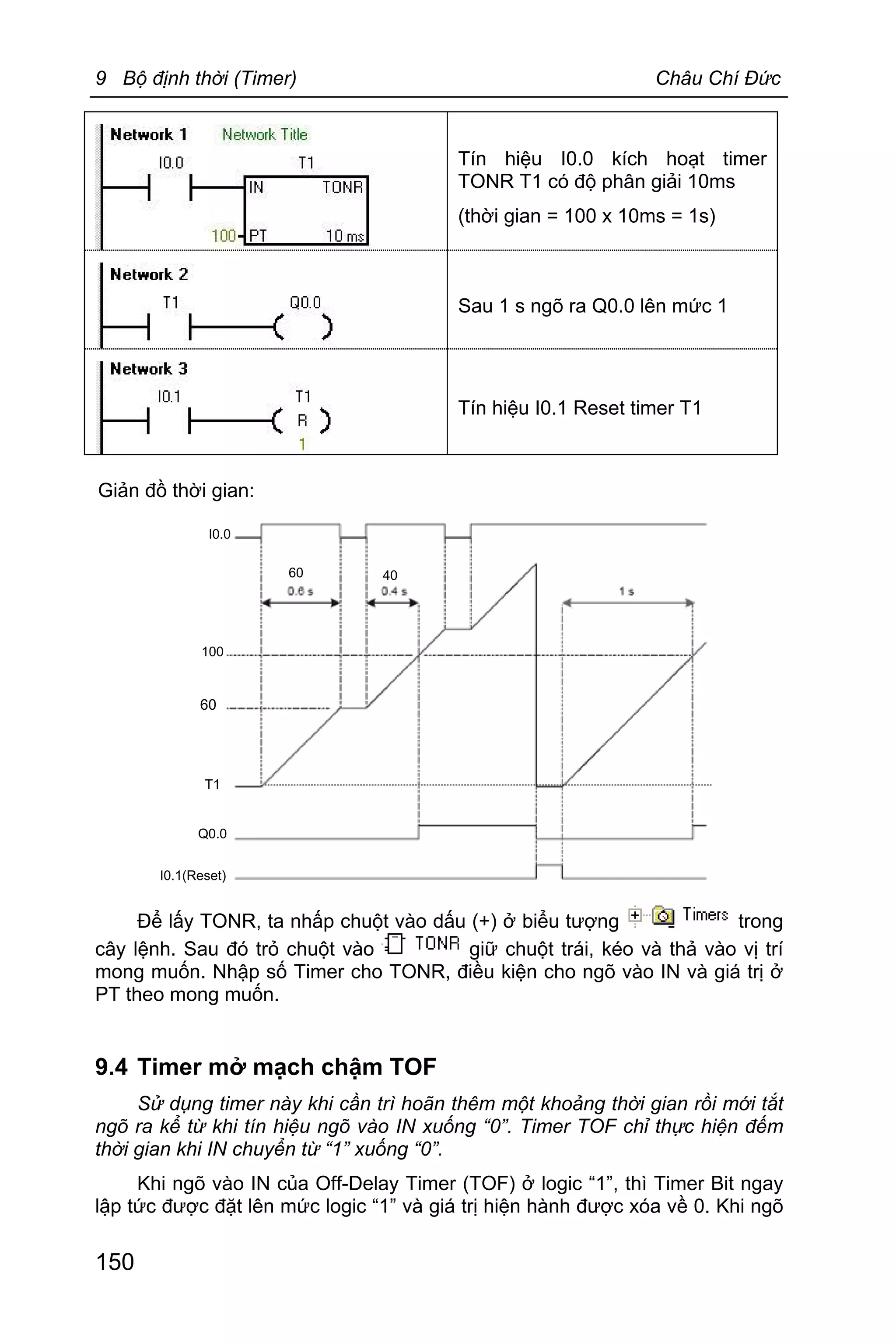 9 Bộ định thời (Timer) Châu Chí Đức
150
Tín hiệu I0.0 kích hoạt timer
TONR T1 có độ phân giải 10ms
(thời gian = 100 x 10ms = 1s)
Sau 1 s ngõ ra Q0.0 lên mức 1
Tín hiệu I0.1 Reset timer T1
Giản đồ thời gian:
I0.0
100
60
T1
Q0.0
I0.1(Reset)
4060
Để lấy TONR, ta nhấp chuột vào dấu (+) ở biểu tượng trong
cây lệnh. Sau đó trỏ chuột vào giữ chuột trái, kéo và thả vào vị trí
mong muốn. Nhập số Timer cho TONR, điều kiện cho ngõ vào IN và giá trị ở
PT theo mong muốn.
9.4 Timer mở mạch chậm TOF
Sử dụng timer này khi cần trì hoãn thêm một khoảng thời gian rồi mới tắt
ngõ ra kể từ khi tín hiệu ngõ vào IN xuống “0”. Timer TOF chỉ thực hiện đếm
thời gian khi IN chuyển từ “1” xuống “0”.
Khi ngõ vào IN của Off-Delay Timer (TOF) ở logic “1”, thì Timer Bit ngay
lập tức được đặt lên mức logic “1” và giá trị hiện hành được xóa về 0. Khi ngõ
 