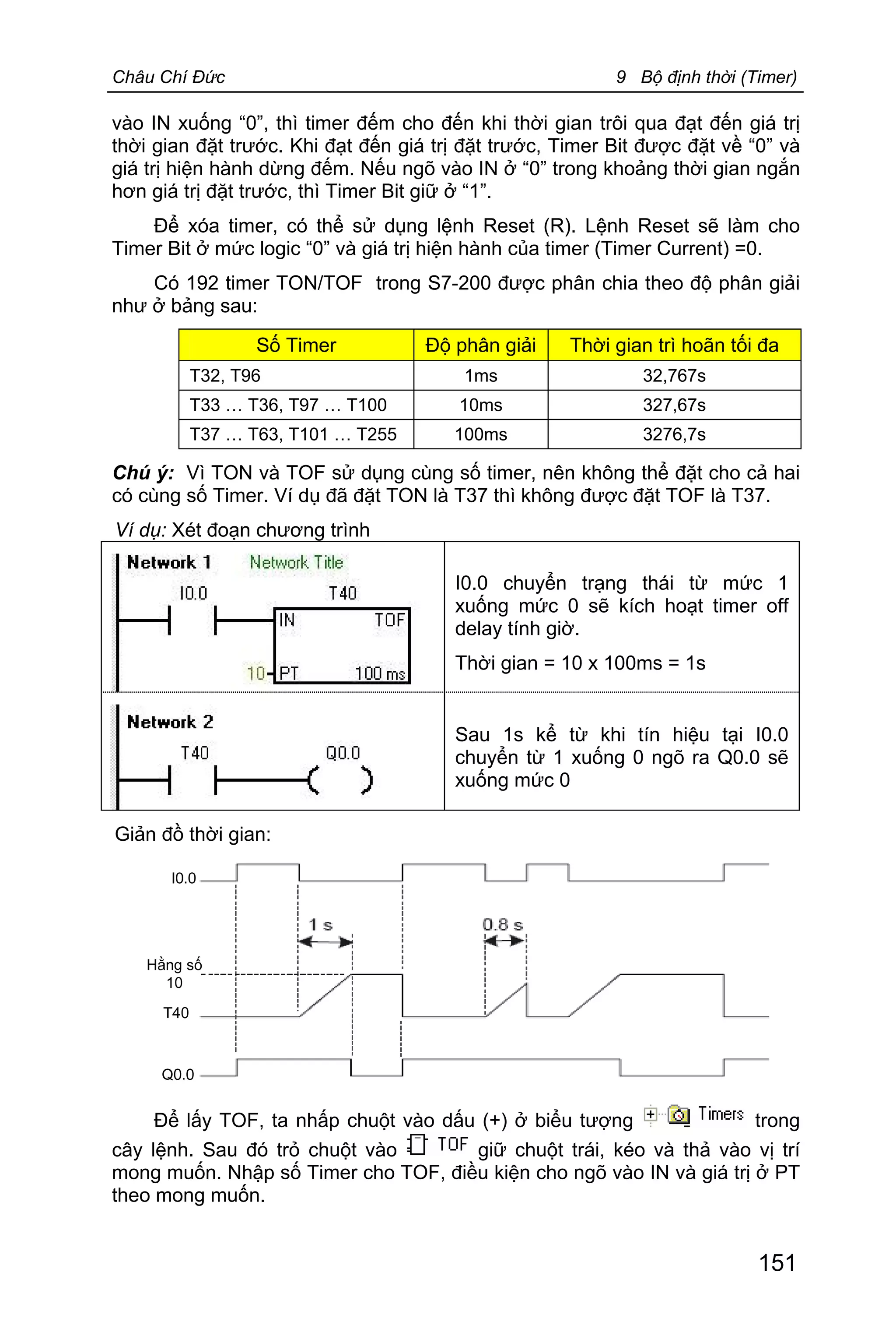 Châu Chí Đức 9 Bộ định thời (Timer)
151
vào IN xuống “0”, thì timer đếm cho đến khi thời gian trôi qua đạt đến giá trị
thời gian đặt trước. Khi đạt đến giá trị đặt trước, Timer Bit được đặt về “0” và
giá trị hiện hành dừng đếm. Nếu ngõ vào IN ở “0” trong khoảng thời gian ngắn
hơn giá trị đặt trước, thì Timer Bit giữ ở “1”.
Để xóa timer, có thể sử dụng lệnh Reset (R). Lệnh Reset sẽ làm cho
Timer Bit ở mức logic “0” và giá trị hiện hành của timer (Timer Current) =0.
Có 192 timer TON/TOF trong S7-200 được phân chia theo độ phân giải
như ở bảng sau:
Số Timer Độ phân giải Thời gian trì hoãn tối đa
T32, T96 1ms 32,767s
T33 … T36, T97 … T100 10ms 327,67s
T37 … T63, T101 … T255 100ms 3276,7s
Chú ý: Vì TON và TOF sử dụng cùng số timer, nên không thể đặt cho cả hai
có cùng số Timer. Ví dụ đã đặt TON là T37 thì không được đặt TOF là T37.
Ví dụ: Xét đoạn chương trình
I0.0 chuyển trạng thái từ mức 1
xuống mức 0 sẽ kích hoạt timer off
delay tính giờ.
Thời gian = 10 x 100ms = 1s
Sau 1s kể từ khi tín hiệu tại I0.0
chuyển từ 1 xuống 0 ngõ ra Q0.0 sẽ
xuống mức 0
Giản đồ thời gian:
Để lấy TOF, ta nhấp chuột vào dấu (+) ở biểu tượng trong
cây lệnh. Sau đó trỏ chuột vào giữ chuột trái, kéo và thả vào vị trí
mong muốn. Nhập số Timer cho TOF, điều kiện cho ngõ vào IN và giá trị ở PT
theo mong muốn.
 