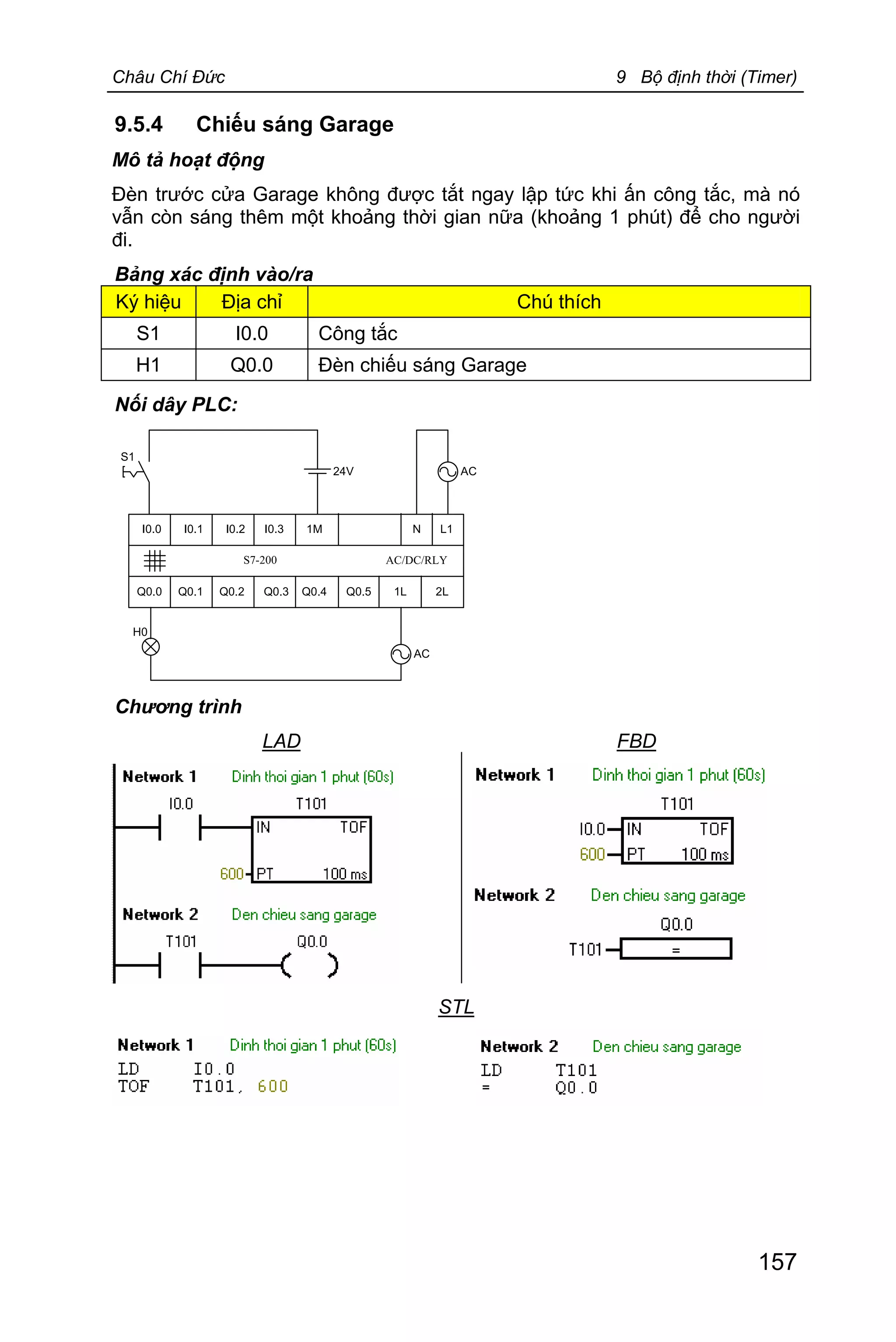 Châu Chí Đức 9 Bộ định thời (Timer)
157
9.5.4 Chiếu sáng Garage
Mô tả hoạt động
Đèn trước cửa Garage không được tắt ngay lập tức khi ấn công tắc, mà nó
vẫn còn sáng thêm một khoảng thời gian nữa (khoảng 1 phút) để cho người
đi.
Bảng xác định vào/ra
Ký hiệu Địa chỉ Chú thích
S1 I0.0 Công tắc
H1 Q0.0 Đèn chiếu sáng Garage
Nối dây PLC:
AC/DC/RLY
24V
I0.0 I0.1 I0.2 I0.3 1M N L1
Q0.0 Q0.1 Q0.2 Q0.3 Q0.4 Q0.5 1L 2L
S1
H0
AC
S7-200
AC
Chương trình
LAD FBD
STL
 