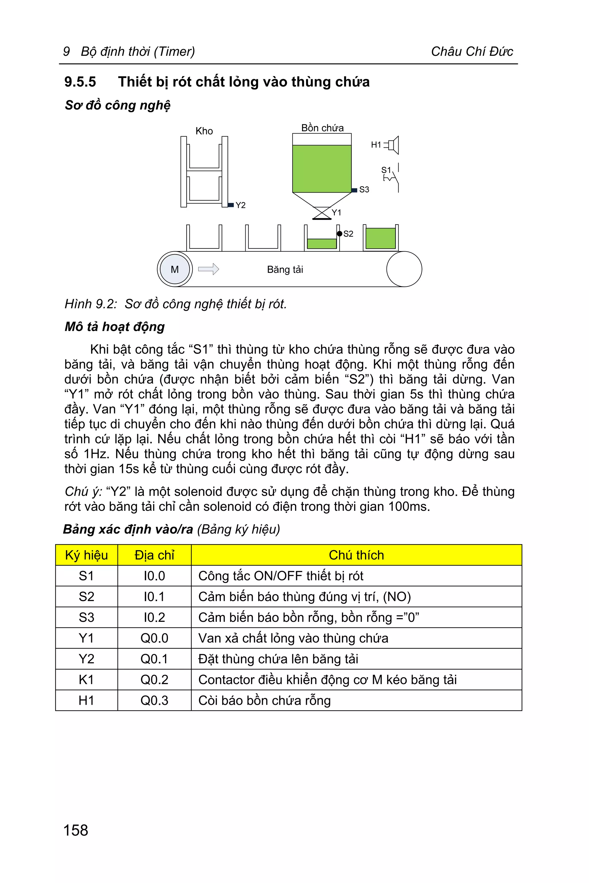9 Bộ định thời (Timer) Châu Chí Đức
158
9.5.5 Thiết bị rót chất lỏng vào thùng chứa
Sơ đồ công nghệ
Hình 9.2: Sơ đồ công nghệ thiết bị rót.
Mô tả hoạt động
Khi bật công tắc “S1” thì thùng từ kho chứa thùng rỗng sẽ được đưa vào
băng tải, và băng tải vận chuyển thùng hoạt động. Khi một thùng rỗng đến
dưới bồn chứa (được nhận biết bởi cảm biến “S2”) thì băng tải dừng. Van
“Y1” mở rót chất lỏng trong bồn vào thùng. Sau thời gian 5s thì thùng chứa
đầy. Van “Y1” đóng lại, một thùng rỗng sẽ được đưa vào băng tải và băng tải
tiếp tục di chuyển cho đến khi nào thùng đến dưới bồn chứa thì dừng lại. Quá
trình cứ lặp lại. Nếu chất lỏng trong bồn chứa hết thì còi “H1” sẽ báo với tần
số 1Hz. Nếu thùng chứa trong kho hết thì băng tải cũng tự động dừng sau
thời gian 15s kể từ thùng cuối cùng được rót đầy.
Chú ý: “Y2” là một solenoid được sử dụng để chặn thùng trong kho. Để thùng
rớt vào băng tải chỉ cần solenoid có điện trong thời gian 100ms.
Bảng xác định vào/ra (Bảng ký hiệu)
Ký hiệu Địa chỉ Chú thích
S1 I0.0 Công tắc ON/OFF thiết bị rót
S2 I0.1 Cảm biến báo thùng đúng vị trí, (NO)
S3 I0.2 Cảm biến báo bồn rỗng, bồn rỗng =”0”
Y1 Q0.0 Van xả chất lỏng vào thùng chứa
Y2 Q0.1 Đặt thùng chứa lên băng tải
K1 Q0.2 Contactor điều khiển động cơ M kéo băng tải
H1 Q0.3 Còi báo bồn chứa rỗng
 