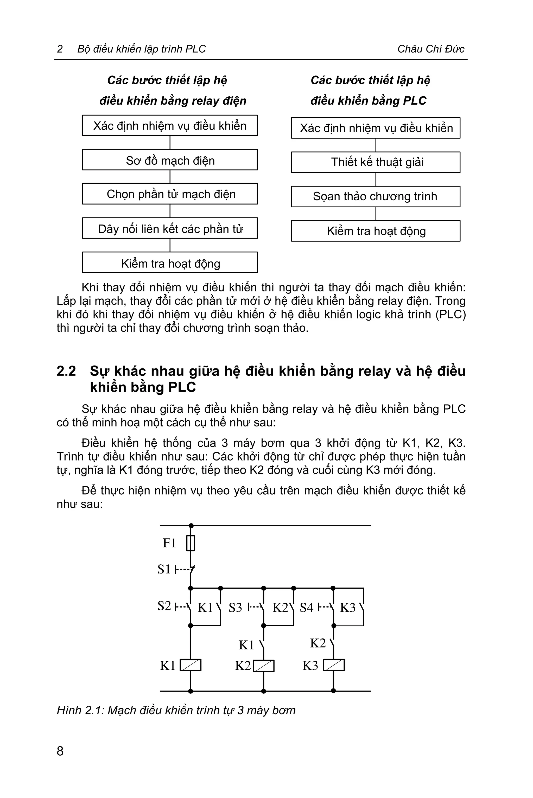 2 Bộ điều khiển lập trình PLC Châu Chí Đức
8
Các bước thiết lập hệ Các bước thiết lập hệ
điều khiển bằng relay điện điều khiển bằng PLC
Khi thay đổi nhiệm vụ điều khiển thì người ta thay đổi mạch điều khiển:
Lắp lại mạch, thay đổi các phần tử mới ở hệ điều khiển bằng relay điện. Trong
khi đó khi thay đổi nhiệm vụ điều khiển ở hệ điều khiển logic khả trình (PLC)
thì người ta chỉ thay đổi chương trình soạn thảo.
2.2 Sự khác nhau giữa hệ điều khiển bằng relay và hệ điều
khiển bằng PLC
Sự khác nhau giữa hệ điều khiển bằng relay và hệ điều khiển bằng PLC
có thể minh hoạ một cách cụ thể như sau:
Điều khiển hệ thống của 3 máy bơm qua 3 khởi động từ K1, K2, K3.
Trình tự điều khiển như sau: Các khởi động từ chỉ được phép thực hiện tuần
tự, nghĩa là K1 đóng trước, tiếp theo K2 đóng và cuối cùng K3 mới đóng.
Để thực hiện nhiệm vụ theo yêu cầu trên mạch điều khiển được thiết kế
như sau:
F1
S1
S2 K1 S4 K3K2S3
K1 K2 K3
K1 K2
Hình 2.1: Mạch điều khiển trình tự 3 máy bơm
Sơ đồ mạch điện
Xác định nhiệm vụ điều khiển
Chọn phần tử mạch điện
Dây nối liên kết các phần tử
Kiểm tra hoạt động
Xác định nhiệm vụ điều khiển
Thiết kế thuật giải
Sọan thảo chương trình
Kiểm tra hoạt động
 