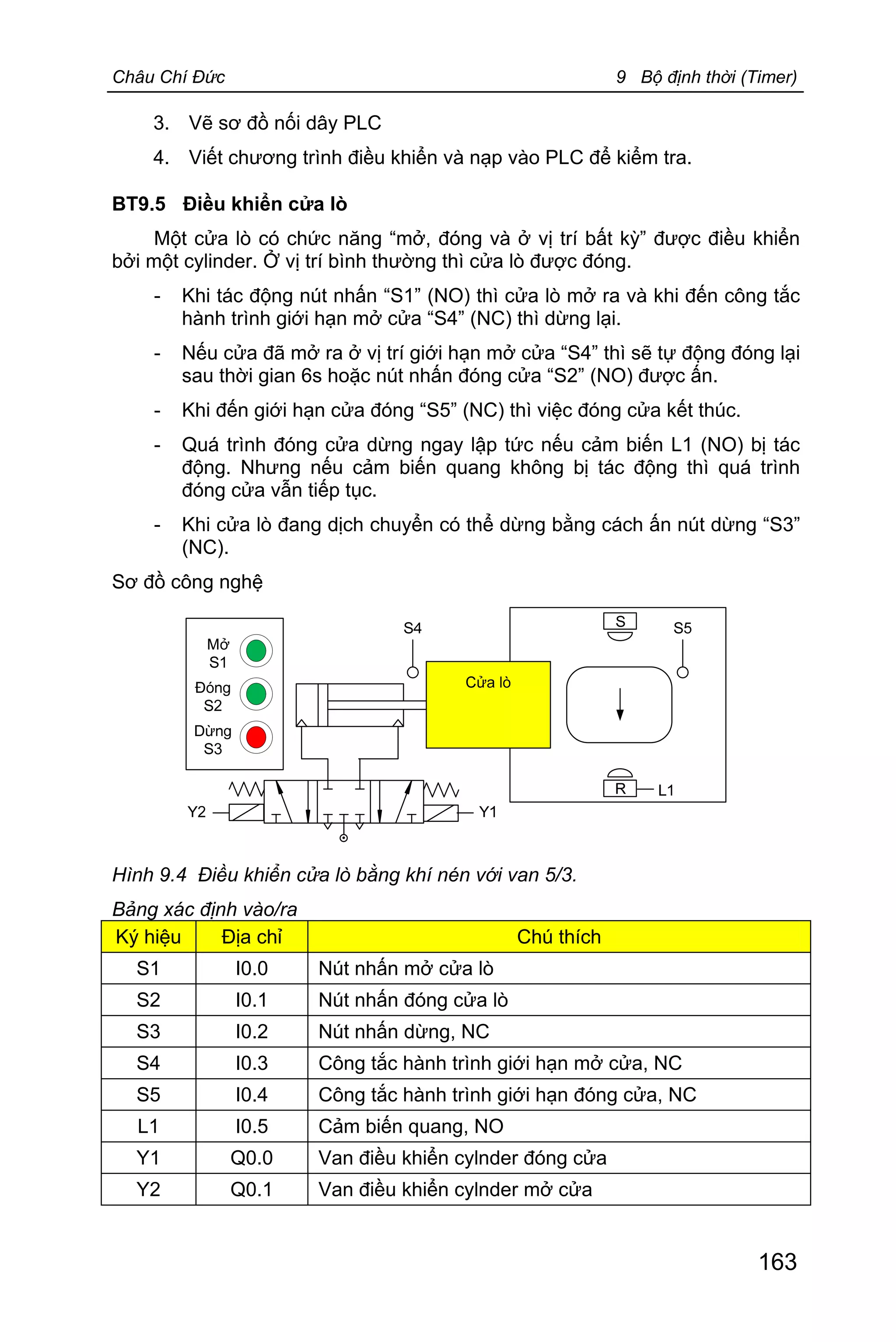 Châu Chí Đức 9 Bộ định thời (Timer)
163
3. Vẽ sơ đồ nối dây PLC
4. Viết chương trình điều khiển và nạp vào PLC để kiểm tra.
BT9.5 Điều khiển cửa lò
Một cửa lò có chức năng “mở, đóng và ở vị trí bất kỳ” được điều khiển
bởi một cylinder. Ở vị trí bình thường thì cửa lò được đóng.
- Khi tác động nút nhấn “S1” (NO) thì cửa lò mở ra và khi đến công tắc
hành trình giới hạn mở cửa “S4” (NC) thì dừng lại.
- Nếu cửa đã mở ra ở vị trí giới hạn mở cửa “S4” thì sẽ tự động đóng lại
sau thời gian 6s hoặc nút nhấn đóng cửa “S2” (NO) được ấn.
- Khi đến giới hạn cửa đóng “S5” (NC) thì việc đóng cửa kết thúc.
- Quá trình đóng cửa dừng ngay lập tức nếu cảm biến L1 (NO) bị tác
động. Nhưng nếu cảm biến quang không bị tác động thì quá trình
đóng cửa vẫn tiếp tục.
- Khi cửa lò đang dịch chuyển có thể dừng bằng cách ấn nút dừng “S3”
(NC).
Sơ đồ công nghệ
Hình 9.4 Điều khiển cửa lò bằng khí nén với van 5/3.
Bảng xác định vào/ra
Ký hiệu Địa chỉ Chú thích
S1 I0.0 Nút nhấn mở cửa lò
S2 I0.1 Nút nhấn đóng cửa lò
S3 I0.2 Nút nhấn dừng, NC
S4 I0.3 Công tắc hành trình giới hạn mở cửa, NC
S5 I0.4 Công tắc hành trình giới hạn đóng cửa, NC
L1 I0.5 Cảm biến quang, NO
Y1 Q0.0 Van điều khiển cylnder đóng cửa
Y2 Q0.1 Van điều khiển cylnder mở cửa
 