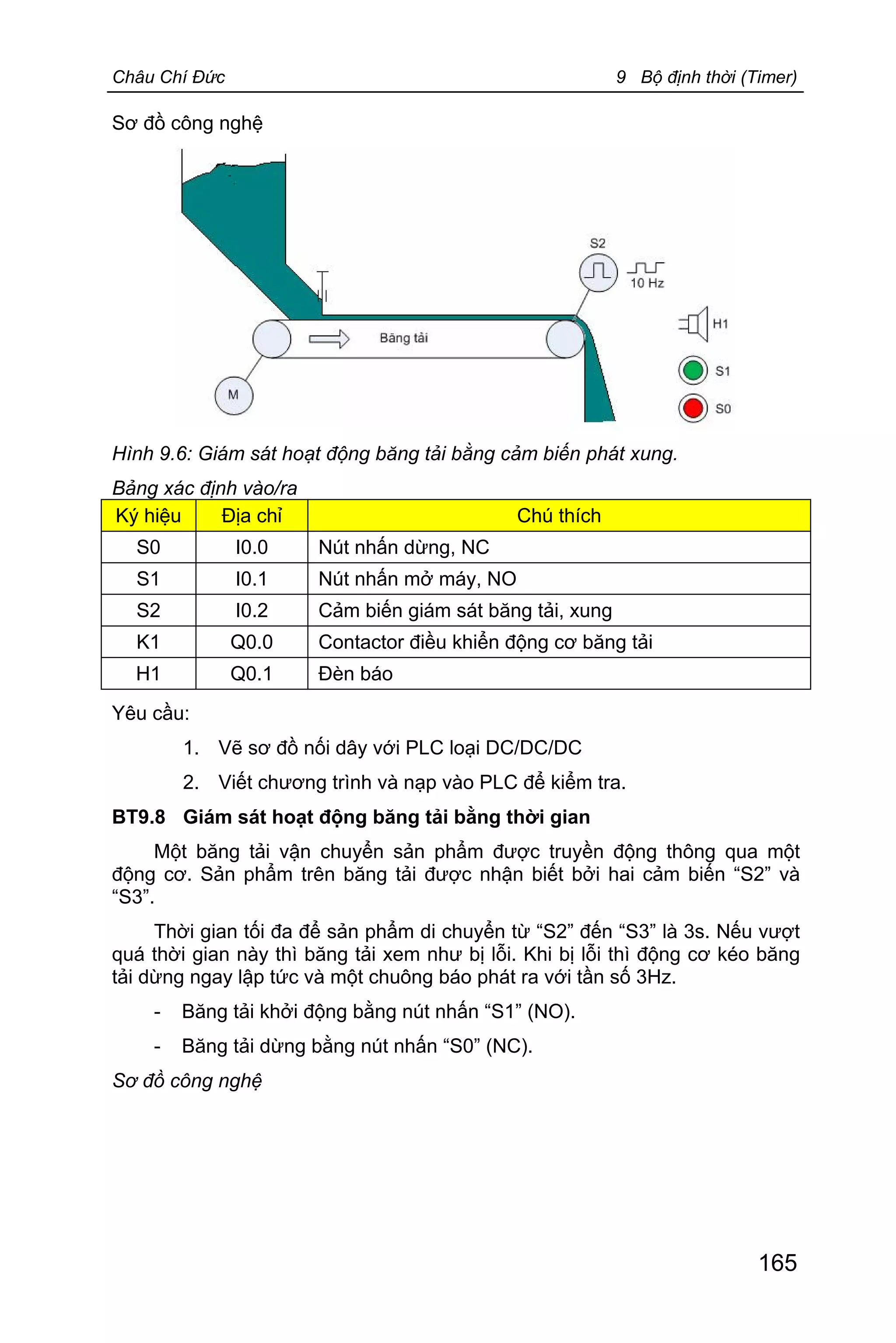 Châu Chí Đức 9 Bộ định thời (Timer)
165
Sơ đồ công nghệ
Hình 9.6: Giám sát hoạt động băng tải bằng cảm biến phát xung.
Bảng xác định vào/ra
Ký hiệu Địa chỉ Chú thích
S0 I0.0 Nút nhấn dừng, NC
S1 I0.1 Nút nhấn mở máy, NO
S2 I0.2 Cảm biến giám sát băng tải, xung
K1 Q0.0 Contactor điều khiển động cơ băng tải
H1 Q0.1 Đèn báo
Yêu cầu:
1. Vẽ sơ đồ nối dây với PLC loại DC/DC/DC
2. Viết chương trình và nạp vào PLC để kiểm tra.
BT9.8 Giám sát hoạt động băng tải bằng thời gian
Một băng tải vận chuyển sản phẩm được truyền động thông qua một
động cơ. Sản phẩm trên băng tải được nhận biết bởi hai cảm biến “S2” và
“S3”.
Thời gian tối đa để sản phẩm di chuyển từ “S2” đến “S3” là 3s. Nếu vượt
quá thời gian này thì băng tải xem như bị lỗi. Khi bị lỗi thì động cơ kéo băng
tải dừng ngay lập tức và một chuông báo phát ra với tần số 3Hz.
- Băng tải khởi động bằng nút nhấn “S1” (NO).
- Băng tải dừng bằng nút nhấn “S0” (NC).
Sơ đồ công nghệ
 