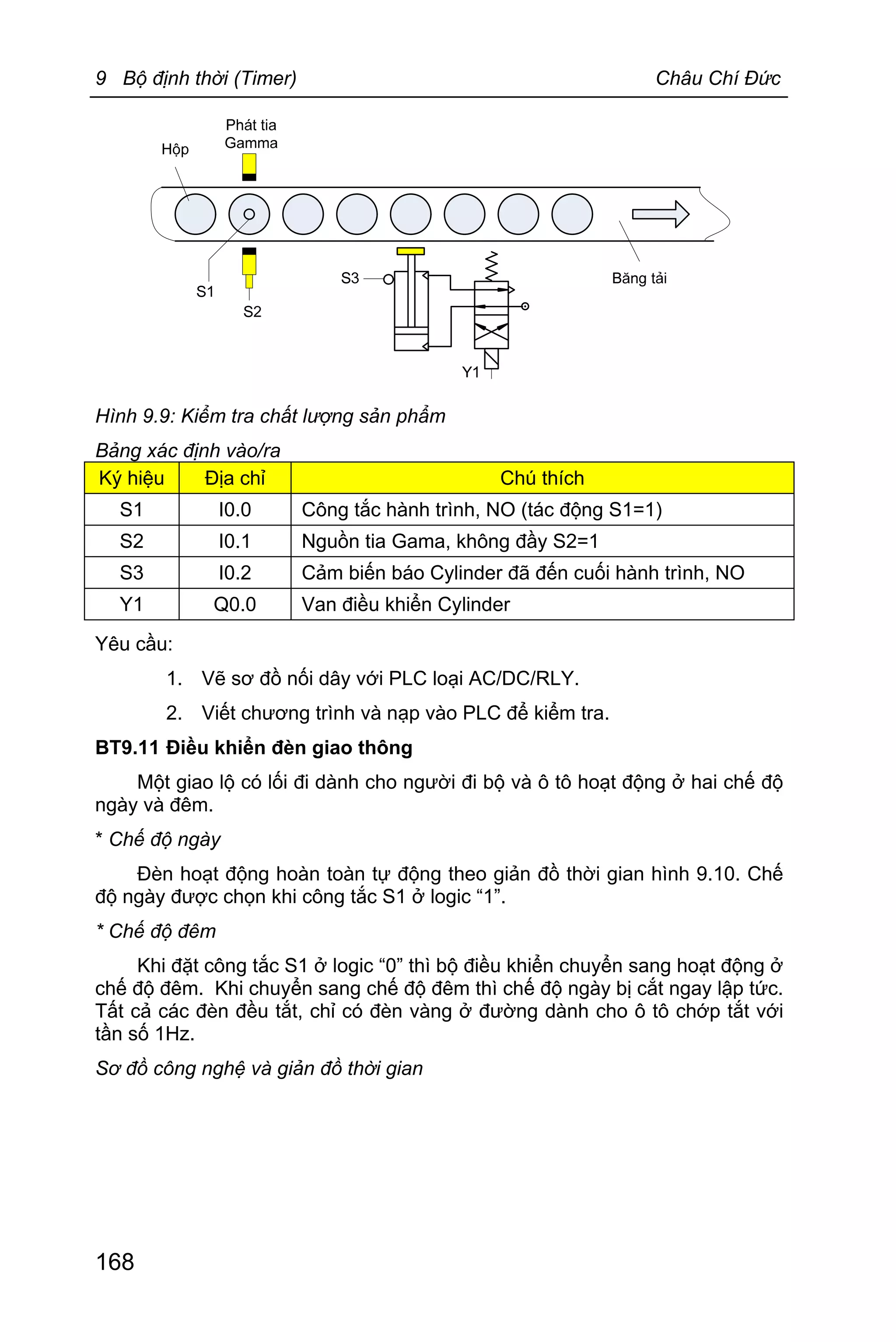 9 Bộ định thời (Timer) Châu Chí Đức
168
Hình 9.9: Kiểm tra chất lượng sản phẩm
Bảng xác định vào/ra
Ký hiệu Địa chỉ Chú thích
S1 I0.0 Công tắc hành trình, NO (tác động S1=1)
S2 I0.1 Nguồn tia Gama, không đầy S2=1
S3 I0.2 Cảm biến báo Cylinder đã đến cuối hành trình, NO
Y1 Q0.0 Van điều khiển Cylinder
Yêu cầu:
1. Vẽ sơ đồ nối dây với PLC loại AC/DC/RLY.
2. Viết chương trình và nạp vào PLC để kiểm tra.
BT9.11 Điều khiển đèn giao thông
Một giao lộ có lối đi dành cho người đi bộ và ô tô hoạt động ở hai chế độ
ngày và đêm.
* Chế độ ngày
Đèn hoạt động hoàn toàn tự động theo giản đồ thời gian hình 9.10. Chế
độ ngày được chọn khi công tắc S1 ở logic “1”.
* Chế độ đêm
Khi đặt công tắc S1 ở logic “0” thì bộ điều khiển chuyển sang hoạt động ở
chế độ đêm. Khi chuyển sang chế độ đêm thì chế độ ngày bị cắt ngay lập tức.
Tất cả các đèn đều tắt, chỉ có đèn vàng ở đường dành cho ô tô chớp tắt với
tần số 1Hz.
Sơ đồ công nghệ và giản đồ thời gian
 