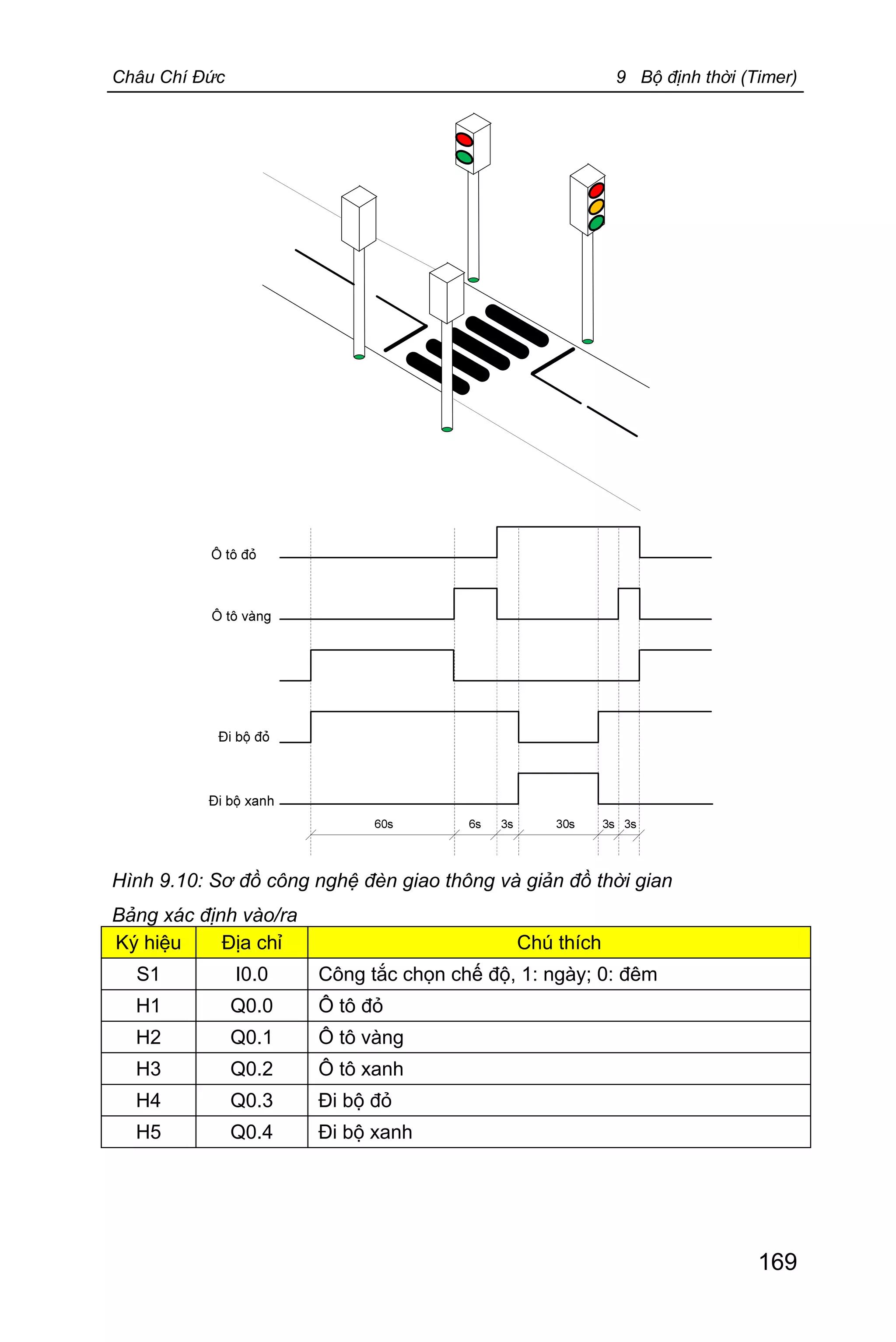 Châu Chí Đức 9 Bộ định thời (Timer)
169
Hình 9.10: Sơ đồ công nghệ đèn giao thông và giản đồ thời gian
Bảng xác định vào/ra
Ký hiệu Địa chỉ Chú thích
S1 I0.0 Công tắc chọn chế độ, 1: ngày; 0: đêm
H1 Q0.0 Ô tô đỏ
H2 Q0.1 Ô tô vàng
H3 Q0.2 Ô tô xanh
H4 Q0.3 Đi bộ đỏ
H5 Q0.4 Đi bộ xanh
 