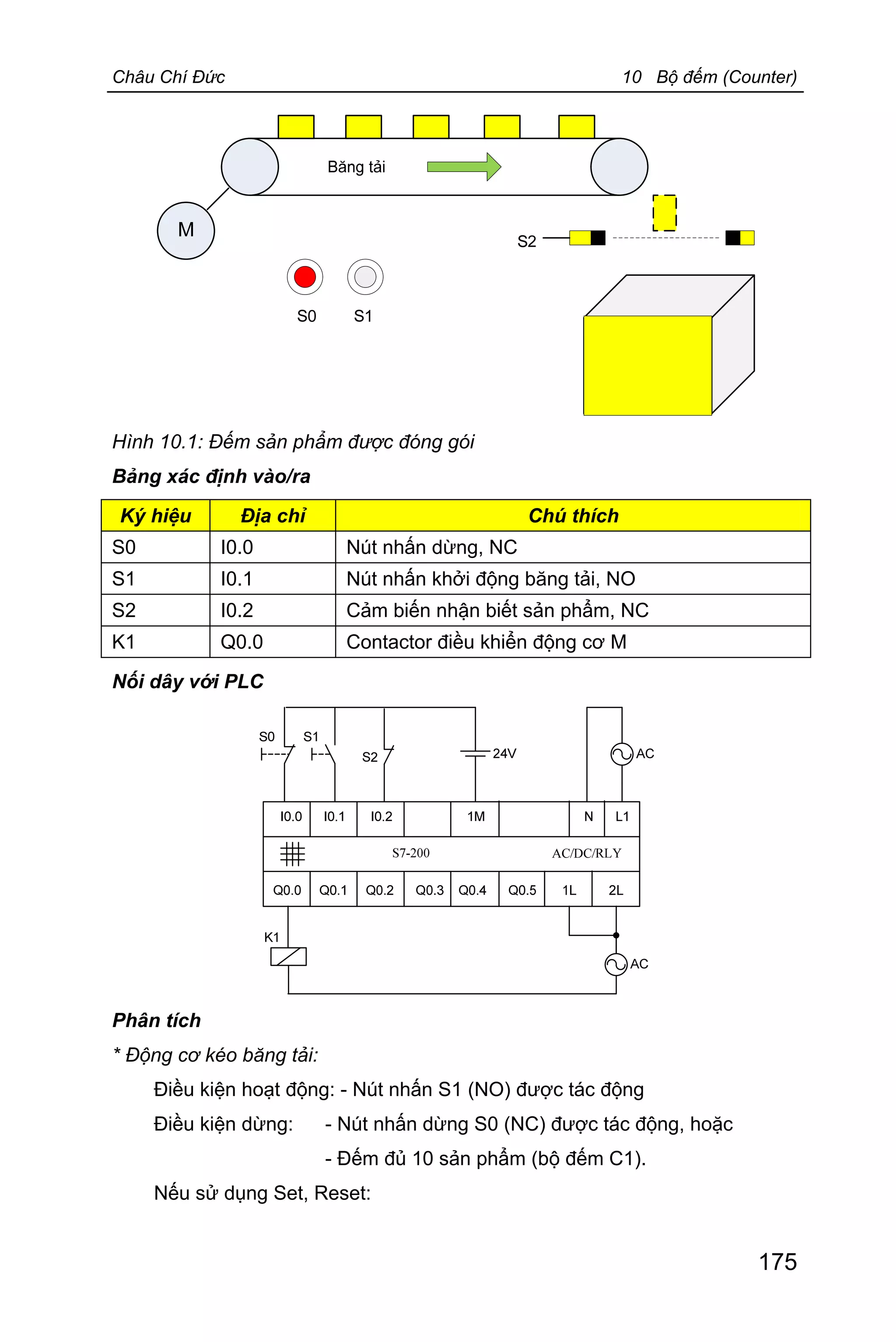 Châu Chí Đức 10 Bộ đếm (Counter)
175
Hình 10.1: Đếm sản phẩm được đóng gói
Bảng xác định vào/ra
Ký hiệu Địa chỉ Chú thích
S0 I0.0 Nút nhấn dừng, NC
S1 I0.1 Nút nhấn khởi động băng tải, NO
S2 I0.2 Cảm biến nhận biết sản phẩm, NC
K1 Q0.0 Contactor điều khiển động cơ M
Nối dây với PLC
Phân tích
* Động cơ kéo băng tải:
Điều kiện hoạt động: - Nút nhấn S1 (NO) được tác động
Điều kiện dừng: - Nút nhấn dừng S0 (NC) được tác động, hoặc
- Đếm đủ 10 sản phẩm (bộ đếm C1).
Nếu sử dụng Set, Reset:
 
