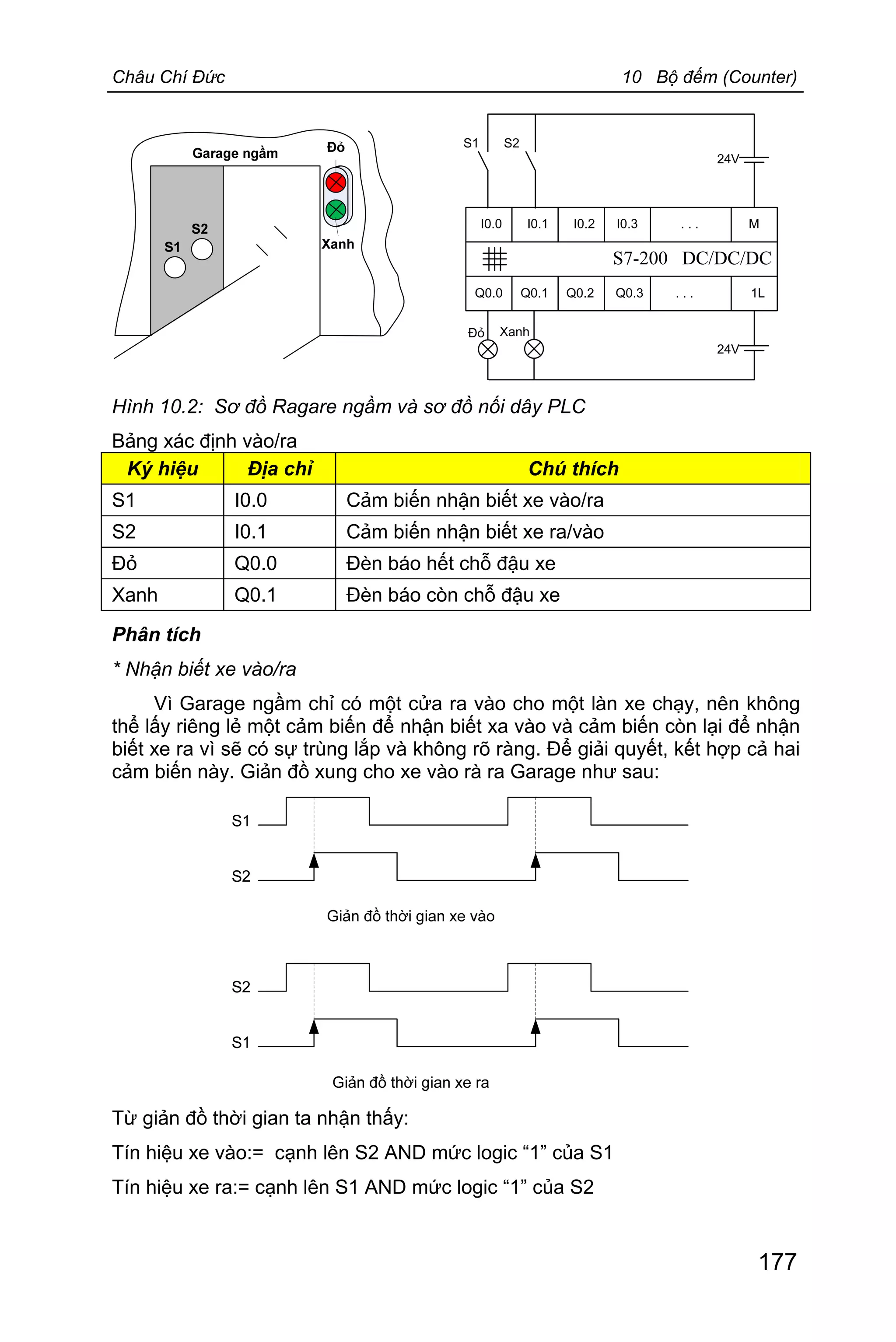 Châu Chí Đức 10 Bộ đếm (Counter)
177
S7-200 DC/DC/DC
24V
24V
I0.0 I0.1 I0.2 I0.3 . . . M
Q0.0 Q0.1 Q0.2 Q0.3 . . . 1L
S2S1
Đỏ Xanh
Hình 10.2: Sơ đồ Ragare ngầm và sơ đồ nối dây PLC
Bảng xác định vào/ra
Ký hiệu Địa chỉ Chú thích
S1 I0.0 Cảm biến nhận biết xe vào/ra
S2 I0.1 Cảm biến nhận biết xe ra/vào
Đỏ Q0.0 Đèn báo hết chỗ đậu xe
Xanh Q0.1 Đèn báo còn chỗ đậu xe
Phân tích
* Nhận biết xe vào/ra
Vì Garage ngầm chỉ có một cửa ra vào cho một làn xe chạy, nên không
thể lấy riêng lẻ một cảm biến để nhận biết xa vào và cảm biến còn lại để nhận
biết xe ra vì sẽ có sự trùng lắp và không rõ ràng. Để giải quyết, kết hợp cả hai
cảm biến này. Giản đồ xung cho xe vào rà ra Garage như sau:
Từ giản đồ thời gian ta nhận thấy:
Tín hiệu xe vào:= cạnh lên S2 AND mức logic “1” của S1
Tín hiệu xe ra:= cạnh lên S1 AND mức logic “1” của S2
 