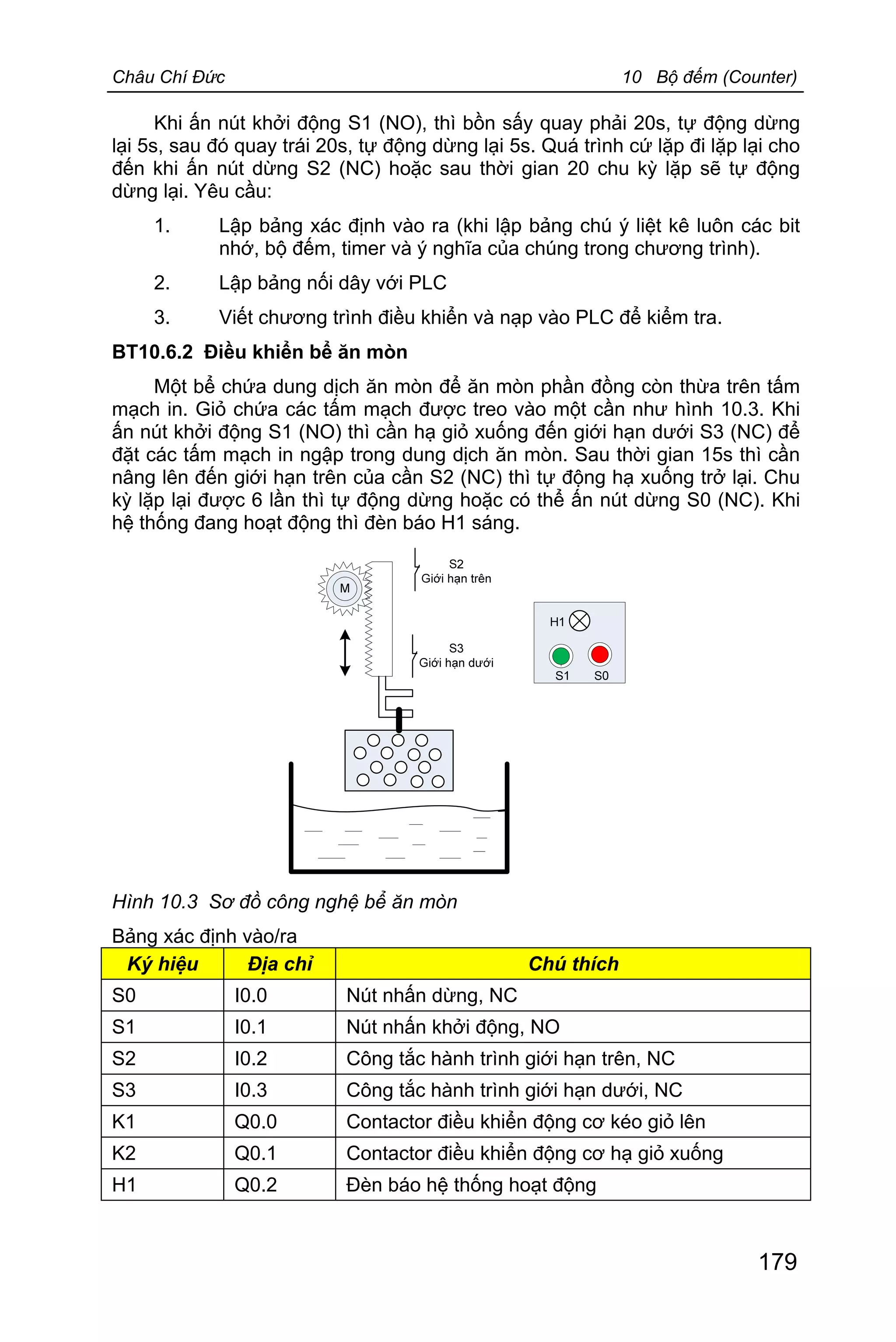 Châu Chí Đức 10 Bộ đếm (Counter)
179
Khi ấn nút khởi động S1 (NO), thì bồn sấy quay phải 20s, tự động dừng
lại 5s, sau đó quay trái 20s, tự động dừng lại 5s. Quá trình cứ lặp đi lặp lại cho
đến khi ấn nút dừng S2 (NC) hoặc sau thời gian 20 chu kỳ lặp sẽ tự động
dừng lại. Yêu cầu:
1. Lập bảng xác định vào ra (khi lập bảng chú ý liệt kê luôn các bit
nhớ, bộ đếm, timer và ý nghĩa của chúng trong chương trình).
2. Lập bảng nối dây với PLC
3. Viết chương trình điều khiển và nạp vào PLC để kiểm tra.
BT10.6.2 Điều khiển bể ăn mòn
Một bể chứa dung dịch ăn mòn để ăn mòn phần đồng còn thừa trên tấm
mạch in. Giỏ chứa các tấm mạch được treo vào một cần như hình 10.3. Khi
ấn nút khởi động S1 (NO) thì cần hạ giỏ xuống đến giới hạn dưới S3 (NC) để
đặt các tấm mạch in ngập trong dung dịch ăn mòn. Sau thời gian 15s thì cần
nâng lên đến giới hạn trên của cần S2 (NC) thì tự động hạ xuống trở lại. Chu
kỳ lặp lại được 6 lần thì tự động dừng hoặc có thể ấn nút dừng S0 (NC). Khi
hệ thống đang hoạt động thì đèn báo H1 sáng.
Hình 10.3 Sơ đồ công nghệ bể ăn mòn
Bảng xác định vào/ra
Ký hiệu Địa chỉ Chú thích
S0 I0.0 Nút nhấn dừng, NC
S1 I0.1 Nút nhấn khởi động, NO
S2 I0.2 Công tắc hành trình giới hạn trên, NC
S3 I0.3 Công tắc hành trình giới hạn dưới, NC
K1 Q0.0 Contactor điều khiển động cơ kéo giỏ lên
K2 Q0.1 Contactor điều khiển động cơ hạ giỏ xuống
H1 Q0.2 Đèn báo hệ thống hoạt động
 