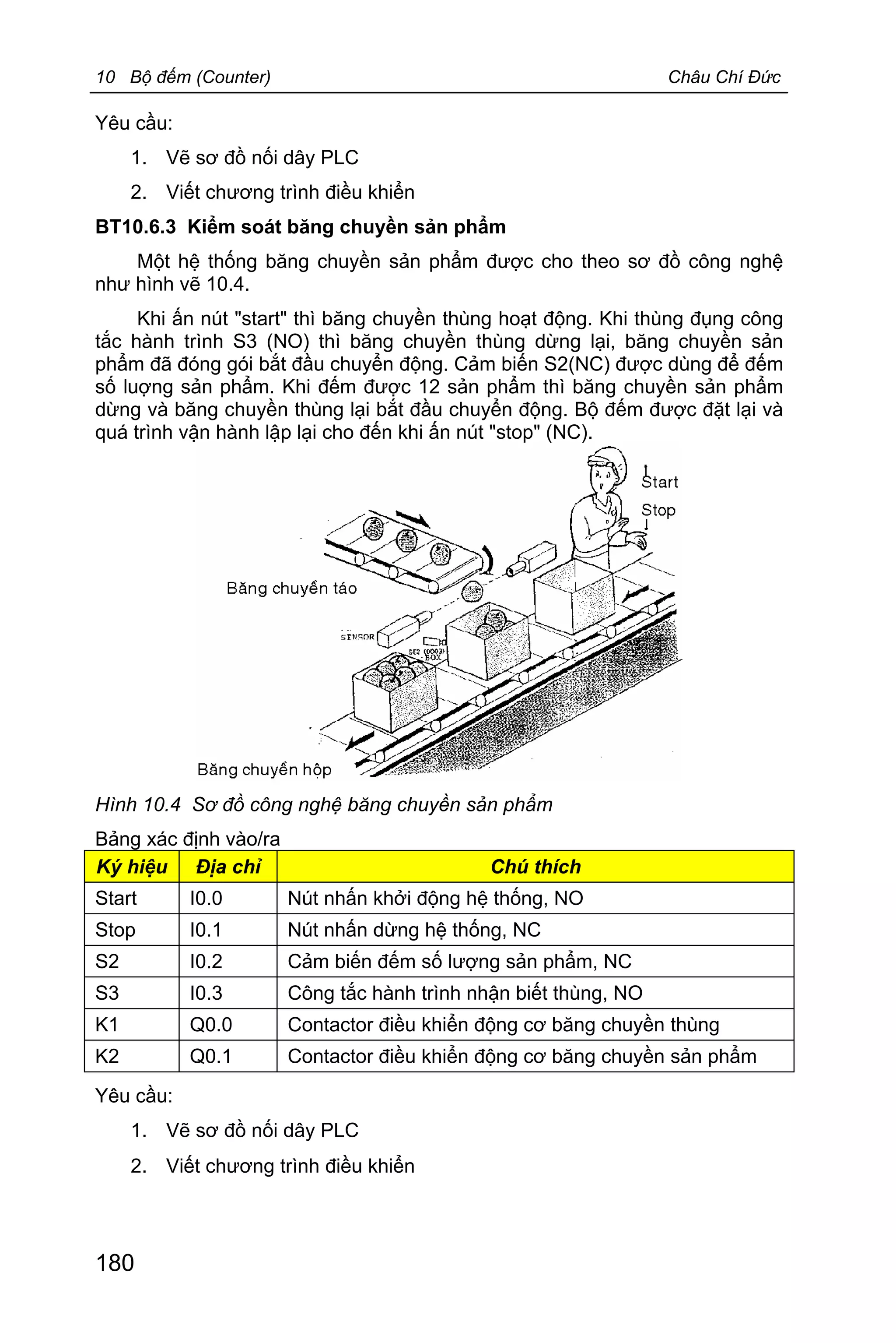 10 Bộ đếm (Counter) Châu Chí Đức
180
Yêu cầu:
1. Vẽ sơ đồ nối dây PLC
2. Viết chương trình điều khiển
BT10.6.3 Kiểm soát băng chuyền sản phẩm
Một hệ thống băng chuyền sản phẩm được cho theo sơ đồ công nghệ
như hình vẽ 10.4.
Khi ấn nút "start" thì băng chuyền thùng hoạt động. Khi thùng đụng công
tắc hành trình S3 (NO) thì băng chuyền thùng dừng lại, băng chuyền sản
phẩm đã đóng gói bắt đầu chuyển động. Cảm biến S2(NC) được dùng để đếm
số luợng sản phẩm. Khi đếm được 12 sản phẩm thì băng chuyền sản phẩm
dừng và băng chuyền thùng lại bắt đầu chuyển động. Bộ đếm được đặt lại và
quá trình vận hành lập lại cho đến khi ấn nút "stop" (NC).
Hình 10.4 Sơ đồ công nghệ băng chuyền sản phẩm
Bảng xác định vào/ra
Ký hiệu Địa chỉ Chú thích
Start I0.0 Nút nhấn khởi động hệ thống, NO
Stop I0.1 Nút nhấn dừng hệ thống, NC
S2 I0.2 Cảm biến đếm số lượng sản phẩm, NC
S3 I0.3 Công tắc hành trình nhận biết thùng, NO
K1 Q0.0 Contactor điều khiển động cơ băng chuyền thùng
K2 Q0.1 Contactor điều khiển động cơ băng chuyền sản phẩm
Yêu cầu:
1. Vẽ sơ đồ nối dây PLC
2. Viết chương trình điều khiển
 