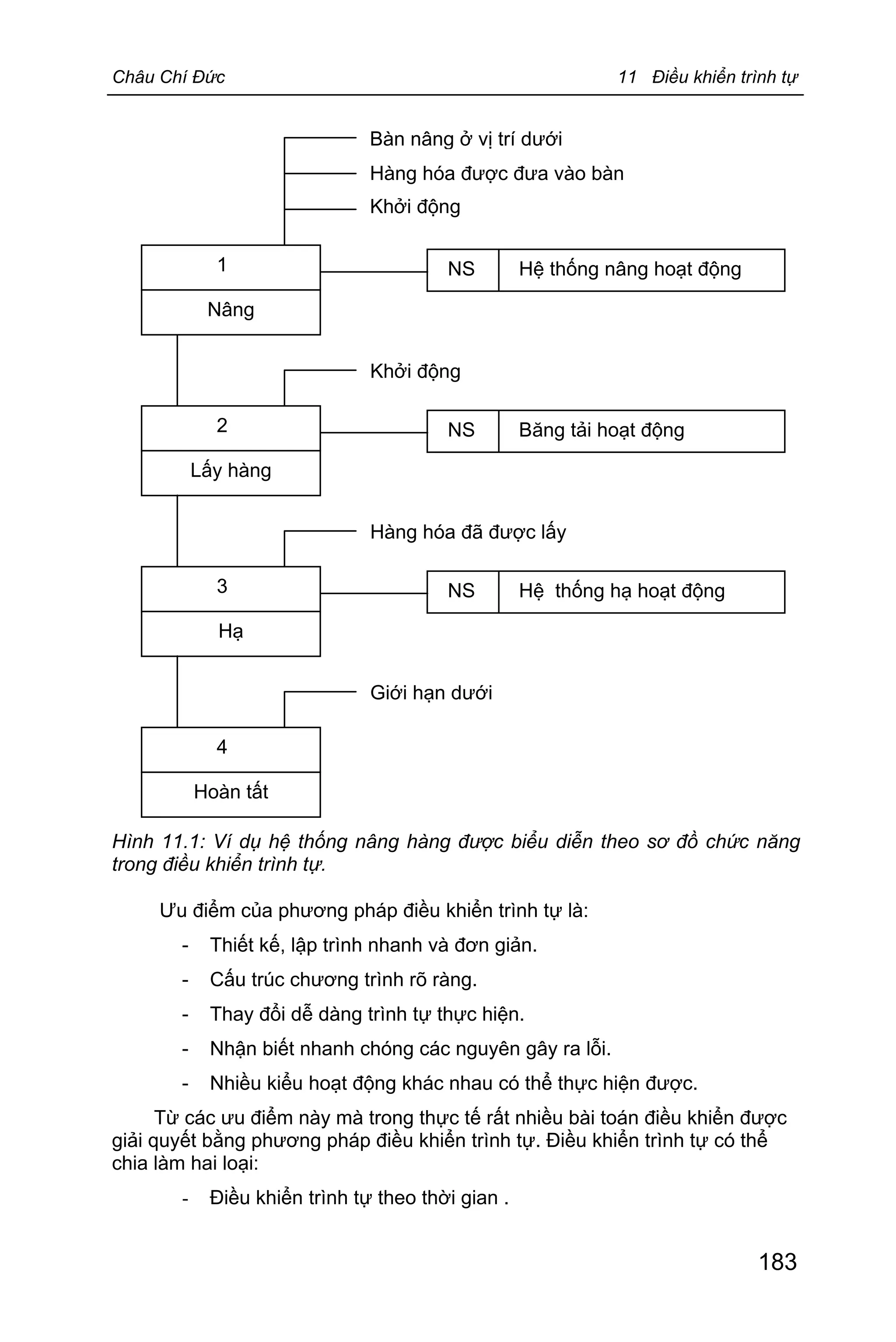 Châu Chí Đức 11 Điều khiển trình tự
183
Hình 11.1: Ví dụ hệ thống nâng hàng được biểu diễn theo sơ đồ chức năng
trong điều khiển trình tự.
Ưu điểm của phương pháp điều khiển trình tự là:
- Thiết kế, lập trình nhanh và đơn giản.
- Cấu trúc chương trình rõ ràng.
- Thay đổi dễ dàng trình tự thực hiện.
- Nhận biết nhanh chóng các nguyên gây ra lỗi.
- Nhiều kiểu hoạt động khác nhau có thể thực hiện được.
Từ các ưu điểm này mà trong thực tế rất nhiều bài toán điều khiển được
giải quyết bằng phương pháp điều khiển trình tự. Điều khiển trình tự có thể
chia làm hai loại:
- Điều khiển trình tự theo thời gian .
NS Hệ thống nâng hoạt động1
Nâng
Bàn nâng ở vị trí dưới
Hàng hóa được đưa vào bàn
Khởi động
NS Băng tải hoạt động2
Lấy hàng
Khởi động
NS Hệ thống hạ hoạt động3
Hạ
Hàng hóa đã được lấy
4
Hoàn tất
Giới hạn dưới
 