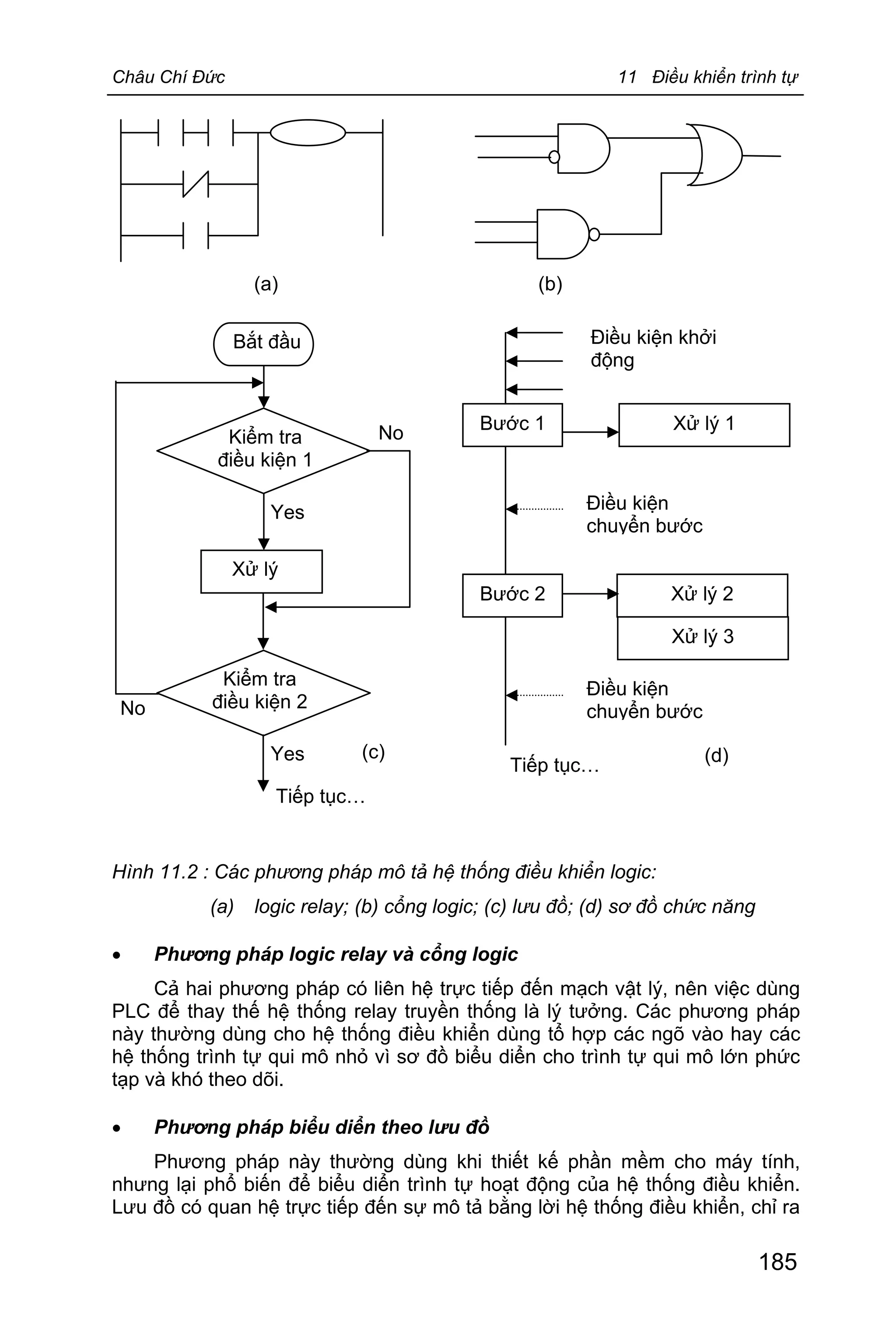 Châu Chí Đức 11 Điều khiển trình tự
185
(a) (b)
Hình 11.2 : Các phương pháp mô tả hệ thống điều khiển logic:
(a) logic relay; (b) cổng logic; (c) lưu đồ; (d) sơ đồ chức năng
· Phương pháp logic relay và cổng logic
Cả hai phương pháp có liên hệ trực tiếp đến mạch vật lý, nên việc dùng
PLC để thay thế hệ thống relay truyền thống là lý tưởng. Các phương pháp
này thường dùng cho hệ thống điều khiển dùng tổ hợp các ngõ vào hay các
hệ thống trình tự qui mô nhỏ vì sơ đồ biểu diển cho trình tự qui mô lớn phức
tạp và khó theo dõi.
· Phương pháp biểu diển theo lưu đồ
Phương pháp này thường dùng khi thiết kế phần mềm cho máy tính,
nhưng lại phổ biến để biểu diển trình tự hoạt động của hệ thống điều khiển.
Lưu đồ có quan hệ trực tiếp đến sự mô tả bằng lời hệ thống điều khiển, chỉ ra
Bước 1
Bước 2
Xử lý 1
Xử lý 2
Xử lý 3
Điều kiện khởi
động
Điều kiện
chuyển bước
Bắt đầu
Kiểm tra
điều kiện 1
Yes
No
Xử lý
No
Yes
Tiếp tục…
(c) (d)
Kiểm tra
điều kiện 2
Điều kiện
chuyển bước
Tiếp tục…
 