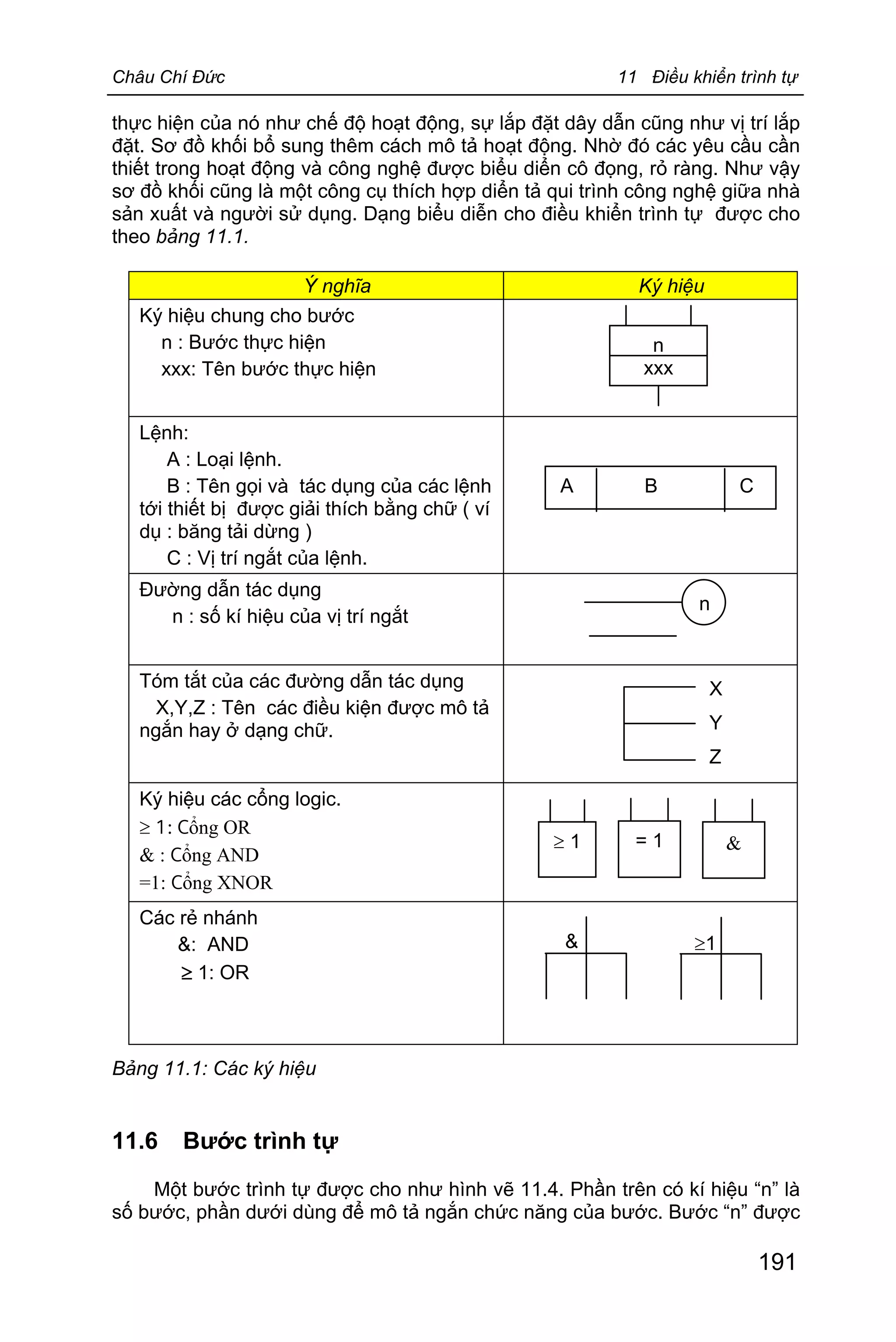 Châu Chí Đức 11 Điều khiển trình tự
191
thực hiện của nó như chế độ hoạt động, sự lắp đặt dây dẫn cũng như vị trí lắp
đặt. Sơ đồ khối bổ sung thêm cách mô tả hoạt động. Nhờ đó các yêu cầu cần
thiết trong hoạt động và công nghệ được biểu diển cô đọng, rỏ ràng. Như vậy
sơ đồ khối cũng là một công cụ thích hợp diển tả qui trình công nghệ giữa nhà
sản xuất và người sử dụng. Dạng biểu diễn cho điều khiển trình tự được cho
theo bảng 11.1.
Ý nghĩa Ký hiệu
Ký hiệu chung cho bước
n : Bước thực hiện
xxx: Tên bước thực hiện
Lệnh:
A : Loại lệnh.
B : Tên gọi và tác dụng của các lệnh
tới thiết bị được giải thích bằng chữ ( ví
dụ : băng tải dừng )
C : Vị trí ngắt của lệnh.
Đường dẫn tác dụng
n : số kí hiệu của vị trí ngắt
Tóm tắt của các đường dẫn tác dụng
X,Y,Z : Tên các điều kiện được mô tả
ngắn hay ở dạng chữ.
Ký hiệu các cổng logic.
³ 1: Cổng OR
& : Cổng AND
=1: Cổng XNOR
Các rẻ nhánh
&: AND
³ 1: OR
Bảng 11.1: Các ký hiệu
11.6 Bước trình tự
Một bước trình tự được cho như hình vẽ 11.4. Phần trên có kí hiệu “n” là
số bước, phần dưới dùng để mô tả ngắn chức năng của bước. Bước “n” được
n
xxx
&³ 1 = 1
n
A B C
X
Y
Z
& ³1
 