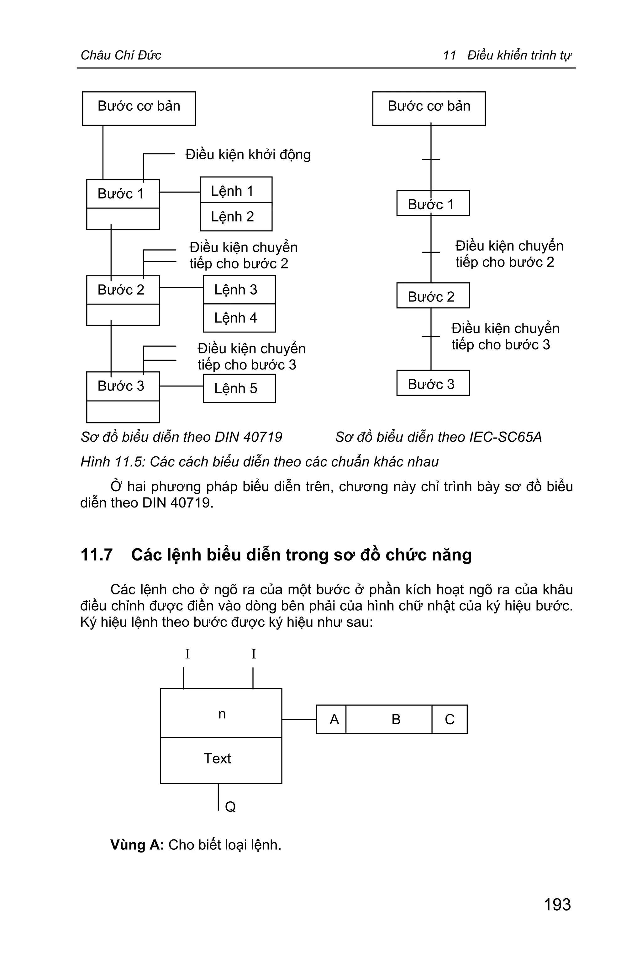 Châu Chí Đức 11 Điều khiển trình tự
193
Sơ đồ biểu diễn theo DIN 40719 Sơ đồ biểu diễn theo IEC-SC65A
Hình 11.5: Các cách biểu diễn theo các chuẩn khác nhau
Ở hai phương pháp biểu diễn trên, chương này chỉ trình bày sơ đồ biểu
diễn theo DIN 40719.
11.7 Các lệnh biểu diễn trong sơ đồ chức năng
Các lệnh cho ở ngõ ra của một bước ở phần kích hoạt ngõ ra của khâu
điều chỉnh được điền vào dòng bên phải của hình chữ nhật của ký hiệu bước.
Ký hiệu lệnh theo bước được ký hiệu như sau:
Vùng A: Cho biết loại lệnh.
Bước 2
Bước 1
Bước 3
Lệnh 1
Bước cơ bản
Bước 1
Điều kiện chuyển
tiếp cho bước 3
Bước 2
Bước 3
Bước cơ bản
Điều kiện khởi động
Lệnh 2
Điều kiện chuyển
tiếp cho bước 2
Điều kiện chuyển
tiếp cho bước 2
Lệnh 3
Lệnh 4
Điều kiện chuyển
tiếp cho bước 3
Lệnh 5
Q
I I
n
Text
A B C
 