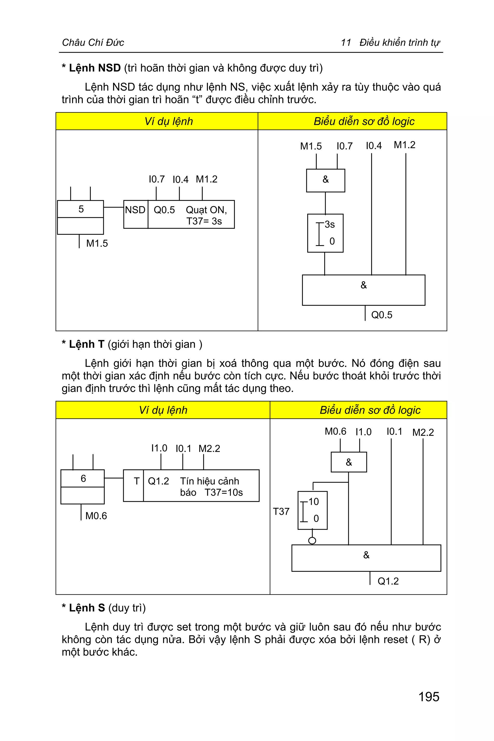 Châu Chí Đức 11 Điều khiển trình tự
195
* Lệnh NSD (trì hoãn thời gian và không được duy trì)
Lệnh NSD tác dụng như lệnh NS, việc xuất lệnh xảy ra tùy thuộc vào quá
trình của thời gian trì hoãn “t” được điều chỉnh trước.
Ví dụ lệnh Biểu diễn sơ đồ logic
* Lệnh T (giới hạn thời gian )
Lệnh giới hạn thời gian bị xoá thông qua một bước. Nó đóng điện sau
một thời gian xác định nếu bước còn tích cực. Nếu bước thoát khỏi trước thời
gian định trước thì lệnh cũng mất tác dụng theo.
Ví dụ lệnh Biểu diễn sơ đồ logic
* Lệnh S (duy trì)
Lệnh duy trì được set trong một bước và giữ luôn sau đó nếu như bước
không còn tác dụng nửa. Bởi vậy lệnh S phải được xóa bởi lệnh reset ( R) ở
một bước khác.
&
&
M1.5 I0.4 M1.2I0.7
Q0.5
3s
0
&
&
M0.6 I0.1 M2.2I1.0
Q1.2
10
0
T37
T Q1.2 Tín hiệu cảnh
báo T37=10s
M0.6
I1.0 I0.1 M2.2
6
NSD Q0.5 Quạt ON,
T37= 3s
M1.5
I0.7 I0.4 M1.2
5
 