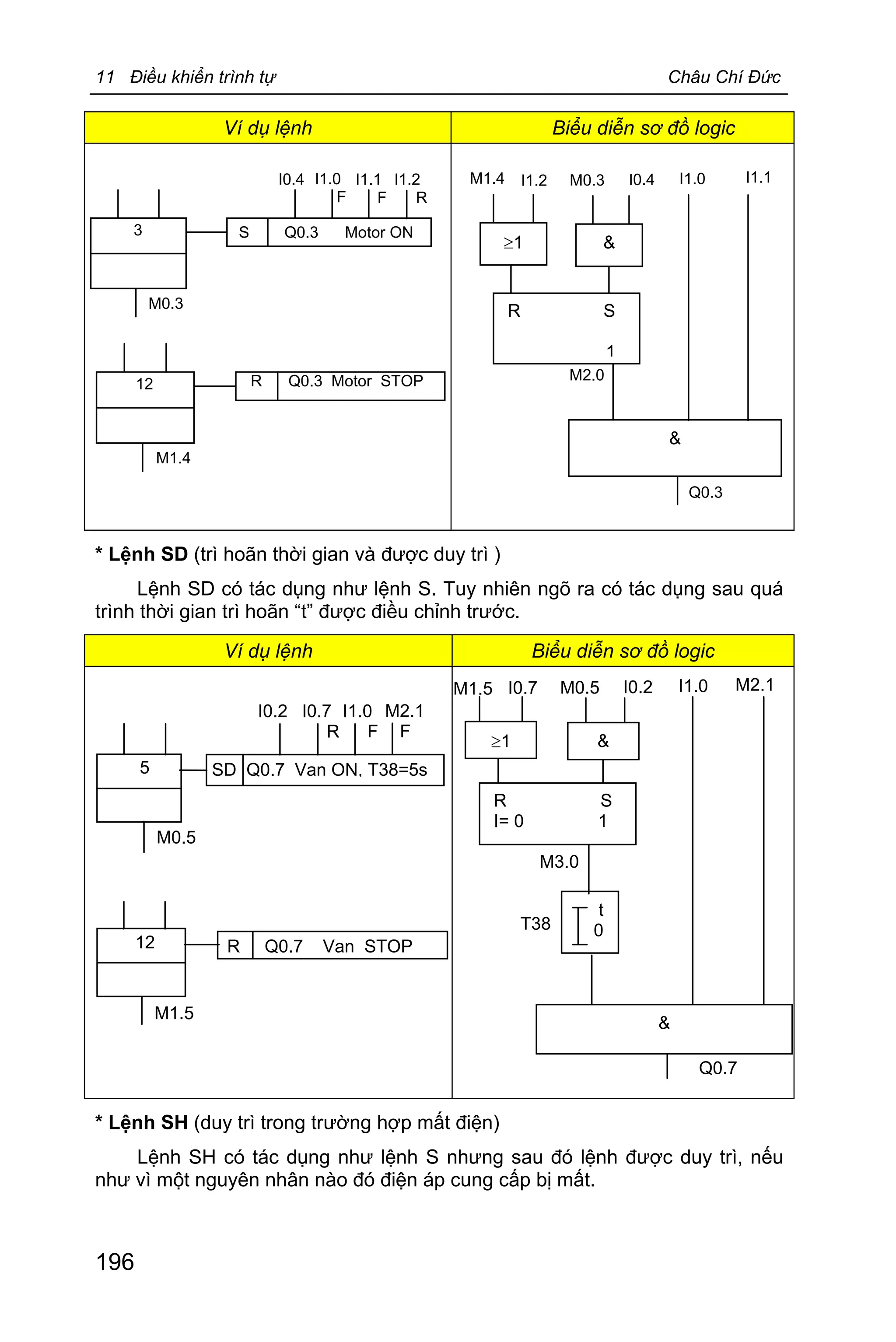 11 Điều khiển trình tự Châu Chí Đức
196
Ví dụ lệnh Biểu diễn sơ đồ logic
* Lệnh SD (trì hoãn thời gian và được duy trì )
Lệnh SD có tác dụng như lệnh S. Tuy nhiên ngõ ra có tác dụng sau quá
trình thời gian trì hoãn “t” được điều chỉnh trước.
Ví dụ lệnh Biểu diễn sơ đồ logic
* Lệnh SH (duy trì trong trường hợp mất điện)
Lệnh SH có tác dụng như lệnh S nhưng sau đó lệnh được duy trì, nếu
như vì một nguyên nhân nào đó điện áp cung cấp bị mất.
M1.4
R Q0.3 Motor STOP12
S Q0.3 Motor ON
M0.3
I0.4 I1.0
F
I1.1
F
I1.2
R
3
SD Q0.7 Van ON, T38=5s
M0.5
I0.2 I0.7
R
I1.0
F
M2.1
F
5
M1.5
R Q0.7 Van STOP12
I1.1
&
&
M0.3 I1.0I0.4
Q0.3
³1
R S
1
M1.4 I1.2
M2.0
Q0.7
&
I1.0 M2.1
&
M0.5 I0.2
³1
R S
I= 0 1
M1.5 I0.7
M3.0
t
0T38
 