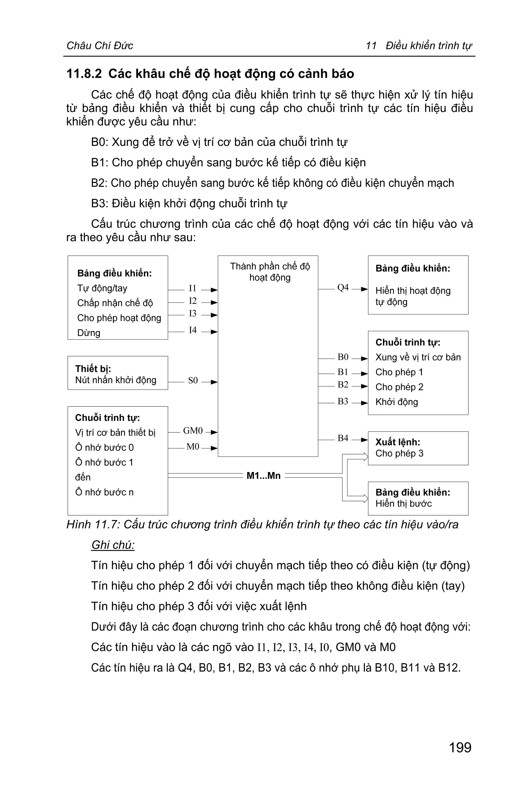 Châu Chí Đức 11 Điều khiển trình tự
199
11.8.2 Các khâu chế độ hoạt động có cảnh báo
Các chế độ hoạt động của điều khiển trình tự sẽ thực hiện xử lý tín hiệu
từ bảng điều khiển và thiết bị cung cấp cho chuỗi trình tự các tín hiệu điều
khiển được yêu cầu như:
B0: Xung để trở về vị trí cơ bản của chuỗi trình tự
B1: Cho phép chuyển sang bước kế tiếp có điều kiện
B2: Cho phép chuyển sang bước kế tiếp không có điều kiện chuyển mạch
B3: Điều kiện khởi động chuỗi trình tự
Cấu trúc chương trình của các chế độ hoạt động với các tín hiệu vào và
ra theo yêu cầu như sau:
Hình 11.7: Cấu trúc chương trình điều khiển trình tự theo các tín hiệu vào/ra
Ghi chú:
Tín hiệu cho phép 1 đối với chuyển mạch tiếp theo có điều kiện (tự động)
Tín hiệu cho phép 2 đối với chuyển mạch tiếp theo không điều kiện (tay)
Tín hiệu cho phép 3 đối với việc xuất lệnh
Dưới đây là các đoạn chương trình cho các khâu trong chế độ hoạt động với:
Các tín hiệu vào là các ngõ vào I1, I2, I3, I4, I0, GM0 và M0
Các tín hiệu ra là Q4, B0, B1, B2, B3 và các ô nhớ phụ là B10, B11 và B12.
 