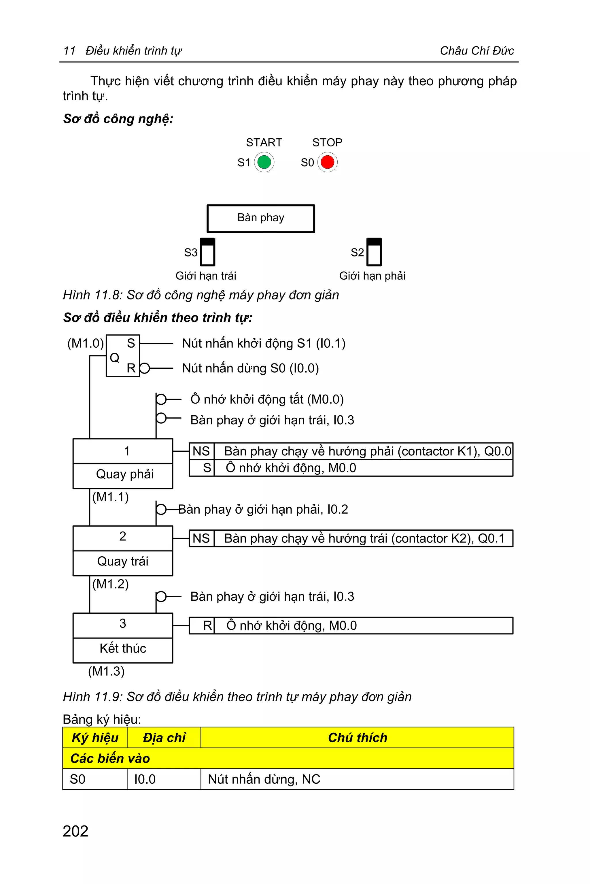 11 Điều khiển trình tự Châu Chí Đức
202
Thực hiện viết chương trình điều khiển máy phay này theo phương pháp
trình tự.
Sơ đồ công nghệ:
Bàn phay
S3
Giới hạn trái
S2
Giới hạn phải
S1 S0
START STOP
Hình 11.8: Sơ đồ công nghệ máy phay đơn giản
Sơ đồ điều khiển theo trình tự:
1
2
3
Quay phải
Quay trái
Kết thúc
Bàn phay ở giới hạn trái, I0.3
Nút nhấn khởi động S1 (I0.1)
Bàn phay ở giới hạn phải, I0.2
Bàn phay ở giới hạn trái, I0.3
NS Bàn phay chạy về hướng phải (contactor K1), Q0.0
NS Bàn phay chạy về hướng trái (contactor K2), Q0.1
S Ô nhớ khởi động, M0.0
R Ô nhớ khởi động, M0.0
Q
S
R
Ô nhớ khởi động tắt (M0.0)
Nút nhấn dừng S0 (I0.0)
(M1.0)
(M1.2)
(M1.3)
(M1.1)
Hình 11.9: Sơ đồ điều khiển theo trình tự máy phay đơn giản
Bảng ký hiệu:
Ký hiệu Địa chỉ Chú thích
Các biến vào
S0 I0.0 Nút nhấn dừng, NC
 
