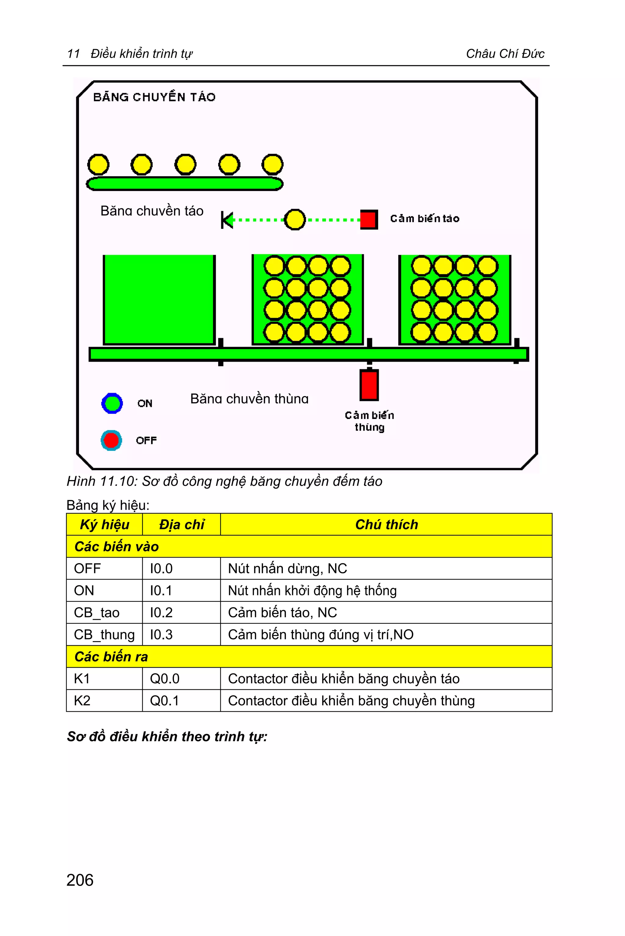 11 Điều khiển trình tự Châu Chí Đức
206
Hình 11.10: Sơ đồ công nghệ băng chuyền đếm táo
Bảng ký hiệu:
Ký hiệu Địa chỉ Chú thích
Các biến vào
OFF I0.0 Nút nhấn dừng, NC
ON I0.1 Nút nhấn khởi động hệ thống
CB_tao I0.2 Cảm biến táo, NC
CB_thung I0.3 Cảm biến thùng đúng vị trí,NO
Các biến ra
K1 Q0.0 Contactor điều khiển băng chuyền táo
K2 Q0.1 Contactor điều khiển băng chuyền thùng
Sơ đồ điều khiển theo trình tự:
Băng chuyền táo
Băng chuyền thùng
 