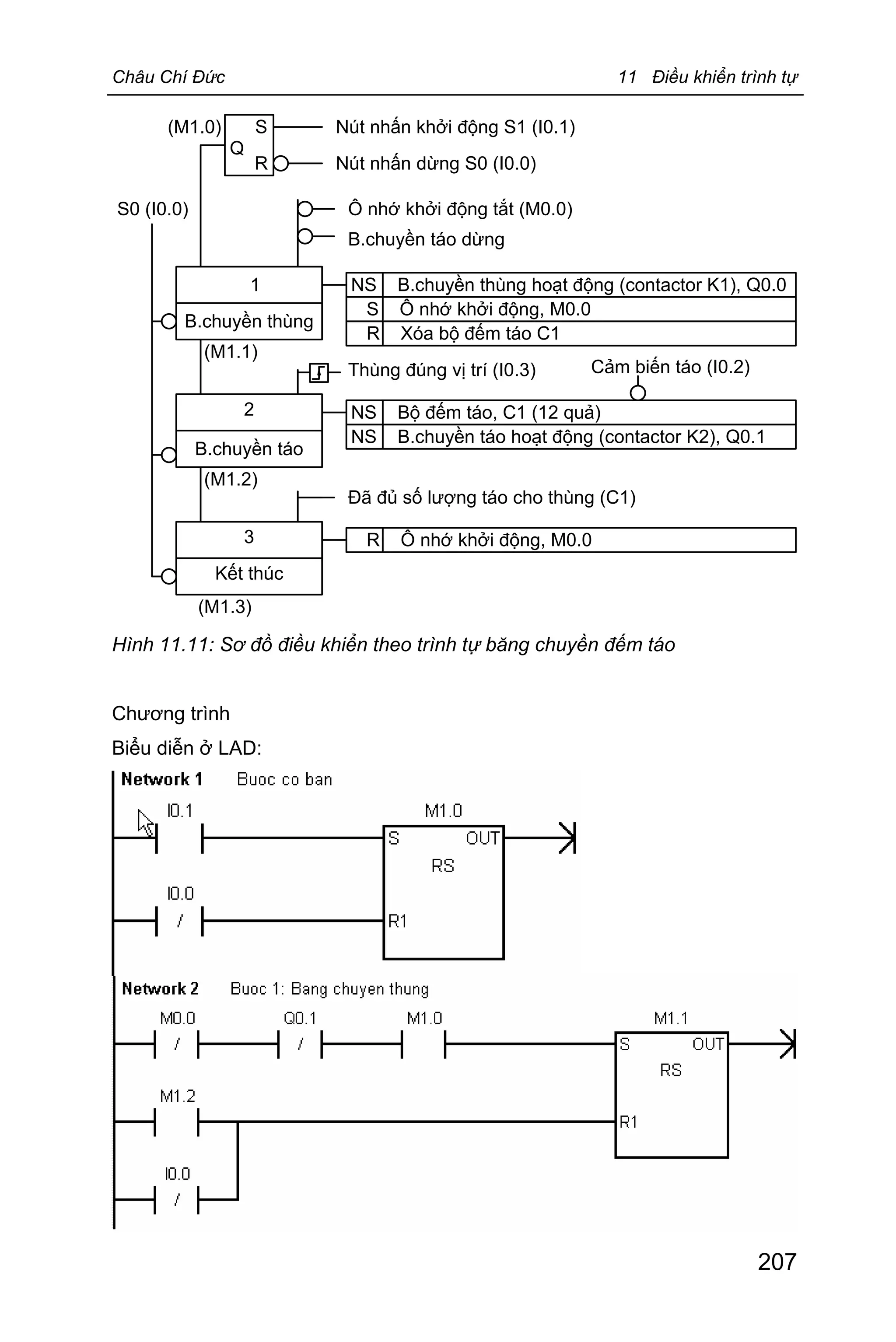 Châu Chí Đức 11 Điều khiển trình tự
207
1
2
3
B.chuyền táo
B.chuyền thùng
Kết thúc
B.chuyền táo dừng
Nút nhấn khởi động S1 (I0.1)
Thùng đúng vị trí (I0.3)
Đã đủ số lượng táo cho thùng (C1)
NS B.chuyền thùng hoạt động (contactor K1), Q0.0
NS Bộ đếm táo, C1 (12 quả)
S Ô nhớ khởi động, M0.0
R Ô nhớ khởi động, M0.0
Q
S
R
Ô nhớ khởi động tắt (M0.0)
Nút nhấn dừng S0 (I0.0)
(M1.0)
(M1.2)
(M1.3)
(M1.1)
NS B.chuyền táo hoạt động (contactor K2), Q0.1
Cảm biến táo (I0.2)
S0 (I0.0)
R Xóa bộ đếm táo C1
Hình 11.11: Sơ đồ điều khiển theo trình tự băng chuyền đếm táo
Chương trình
Biểu diễn ở LAD:
 