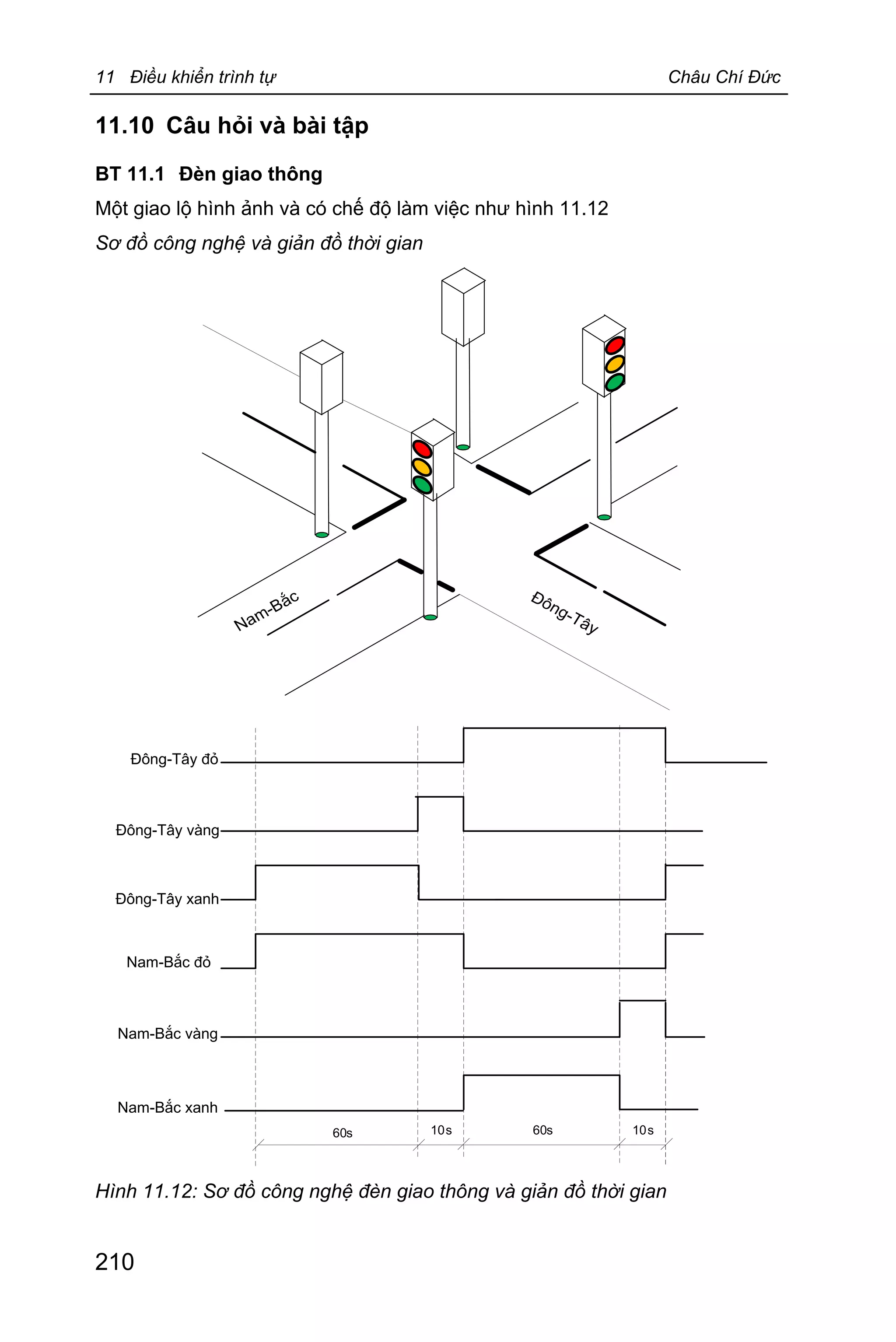 11 Điều khiển trình tự Châu Chí Đức
210
11.10 Câu hỏi và bài tập
BT 11.1 Đèn giao thông
Một giao lộ hình ảnh và có chế độ làm việc như hình 11.12
Sơ đồ công nghệ và giản đồ thời gian
Đông-Tây đỏ
Đông-Tây vàng
Nam-Bắc đỏ
Nam-Bắc vàng
60s
Đông-Tây xanh
Nam-Bắc xanh
60s10s 10s
Hình 11.12: Sơ đồ công nghệ đèn giao thông và giản đồ thời gian
 