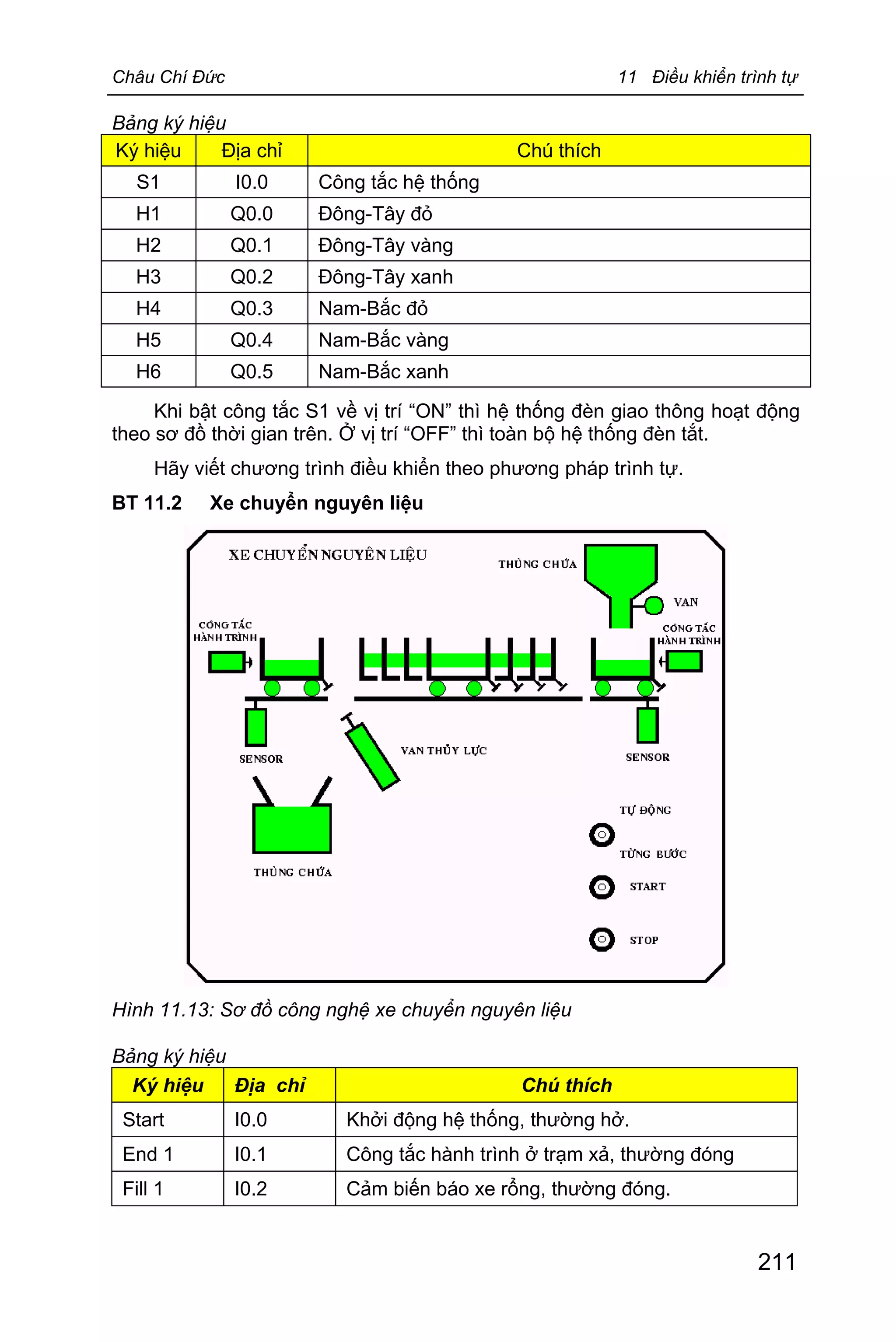 Châu Chí Đức 11 Điều khiển trình tự
211
Bảng ký hiệu
Ký hiệu Địa chỉ Chú thích
S1 I0.0 Công tắc hệ thống
H1 Q0.0 Đông-Tây đỏ
H2 Q0.1 Đông-Tây vàng
H3 Q0.2 Đông-Tây xanh
H4 Q0.3 Nam-Bắc đỏ
H5 Q0.4 Nam-Bắc vàng
H6 Q0.5 Nam-Bắc xanh
Khi bật công tắc S1 về vị trí “ON” thì hệ thống đèn giao thông hoạt động
theo sơ đồ thời gian trên. Ở vị trí “OFF” thì toàn bộ hệ thống đèn tắt.
Hãy viết chương trình điều khiển theo phương pháp trình tự.
BT 11.2 Xe chuyển nguyên liệu
Hình 11.13: Sơ đồ công nghệ xe chuyển nguyên liệu
Bảng ký hiệu
Ký hiệu Địa chỉ Chú thích
Start I0.0 Khởi động hệ thống, thường hở.
End 1 I0.1 Công tắc hành trình ở trạm xả, thường đóng
Fill 1 I0.2 Cảm biến báo xe rổng, thường đóng.
 