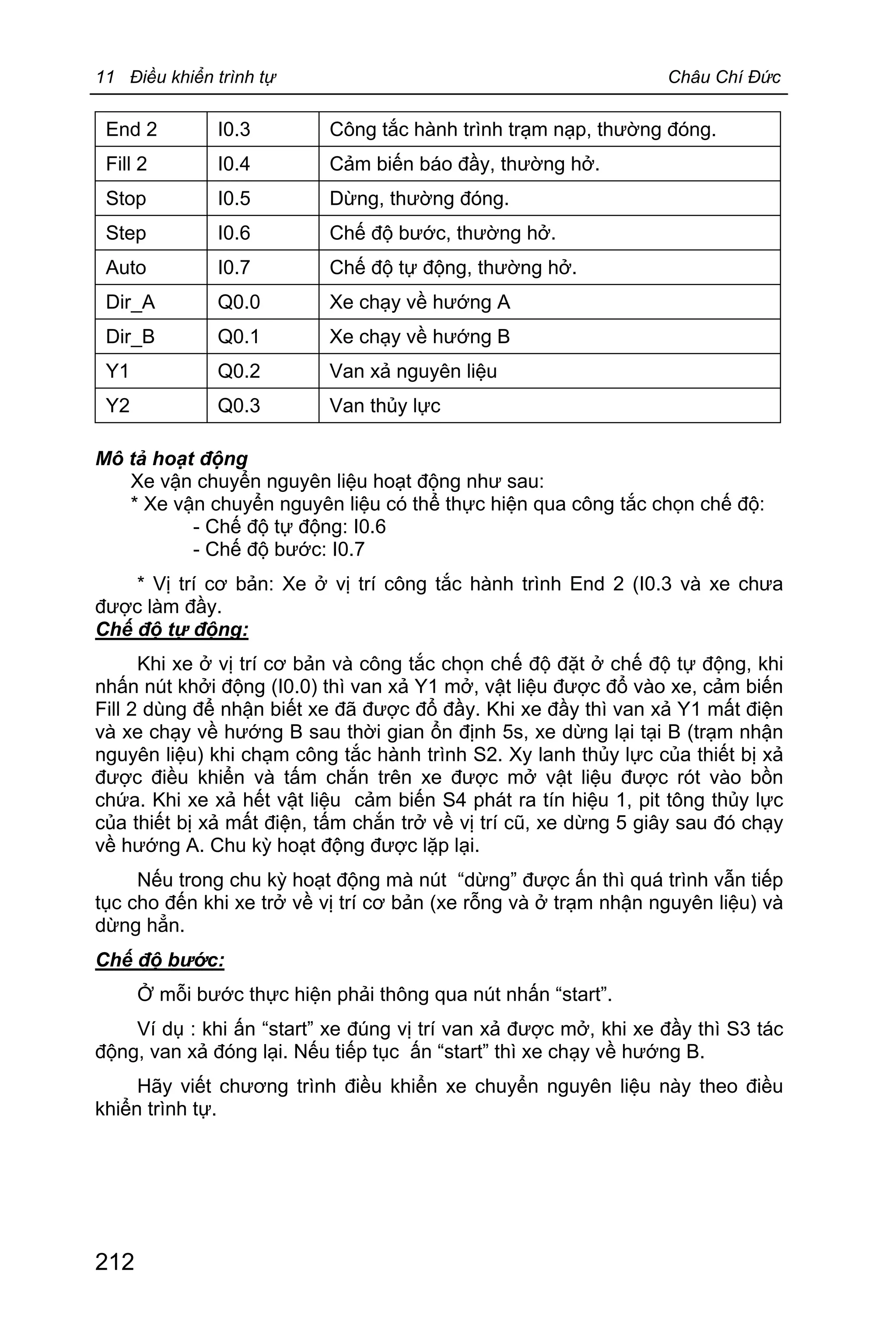 11 Điều khiển trình tự Châu Chí Đức
212
End 2 I0.3 Công tắc hành trình trạm nạp, thường đóng.
Fill 2 I0.4 Cảm biến báo đầy, thường hở.
Stop I0.5 Dừng, thường đóng.
Step I0.6 Chế độ bước, thường hở.
Auto I0.7 Chế độ tự động, thường hở.
Dir_A Q0.0 Xe chạy về hướng A
Dir_B Q0.1 Xe chạy về hướng B
Y1 Q0.2 Van xả nguyên liệu
Y2 Q0.3 Van thủy lực
Mô tả hoạt động
Xe vận chuyển nguyên liệu hoạt động như sau:
* Xe vận chuyển nguyên liệu có thể thực hiện qua công tắc chọn chế độ:
- Chế độ tự động: I0.6
- Chế độ bước: I0.7
* Vị trí cơ bản: Xe ở vị trí công tắc hành trình End 2 (I0.3 và xe chưa
được làm đầy.
Chế độ tự động:
Khi xe ở vị trí cơ bản và công tắc chọn chế độ đặt ở chế độ tự động, khi
nhấn nút khởi động (I0.0) thì van xả Y1 mở, vật liệu được đổ vào xe, cảm biến
Fill 2 dùng để nhận biết xe đã được đổ đầy. Khi xe đầy thì van xả Y1 mất điện
và xe chạy về hướng B sau thời gian ổn định 5s, xe dừng lại tại B (trạm nhận
nguyên liệu) khi chạm công tắc hành trình S2. Xy lanh thủy lực của thiết bị xả
được điều khiển và tấm chắn trên xe được mở vật liệu được rót vào bồn
chứa. Khi xe xả hết vật liệu cảm biến S4 phát ra tín hiệu 1, pit tông thủy lực
của thiết bị xả mất điện, tấm chắn trở về vị trí cũ, xe dừng 5 giây sau đó chạy
về hướng A. Chu kỳ hoạt động được lặp lại.
Nếu trong chu kỳ hoạt động mà nút “dừng” được ấn thì quá trình vẫn tiếp
tục cho đến khi xe trở về vị trí cơ bản (xe rỗng và ở trạm nhận nguyên liệu) và
dừng hẳn.
Chế độ bước:
Ở mỗi bước thực hiện phải thông qua nút nhấn “start”.
Ví dụ : khi ấn “start” xe đúng vị trí van xả được mở, khi xe đầy thì S3 tác
động, van xả đóng lại. Nếu tiếp tục ấn “start” thì xe chạy về hướng B.
Hãy viết chương trình điều khiển xe chuyển nguyên liệu này theo điều
khiển trình tự.
 