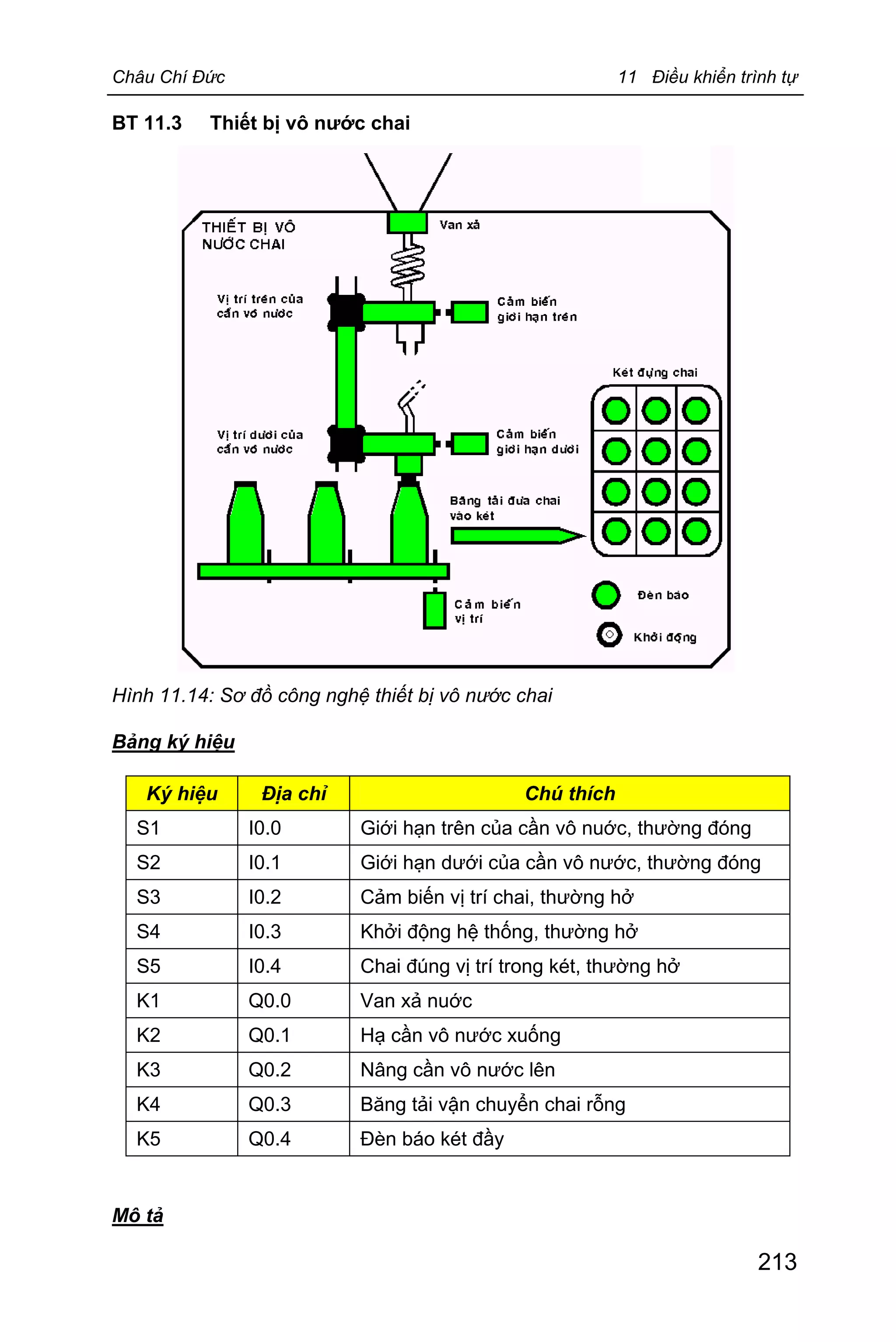 Châu Chí Đức 11 Điều khiển trình tự
213
BT 11.3 Thiết bị vô nước chai
Hình 11.14: Sơ đồ công nghệ thiết bị vô nước chai
Bảng ký hiệu
Ký hiệu Địa chỉ Chú thích
S1 I0.0 Giới hạn trên của cần vô nuớc, thường đóng
S2 I0.1 Giới hạn dưới của cần vô nước, thường đóng
S3 I0.2 Cảm biến vị trí chai, thường hở
S4 I0.3 Khởi động hệ thống, thường hở
S5 I0.4 Chai đúng vị trí trong két, thường hở
K1 Q0.0 Van xả nuớc
K2 Q0.1 Hạ cần vô nước xuống
K3 Q0.2 Nâng cần vô nước lên
K4 Q0.3 Băng tải vận chuyển chai rỗng
K5 Q0.4 Đèn báo két đầy
Mô tả
 