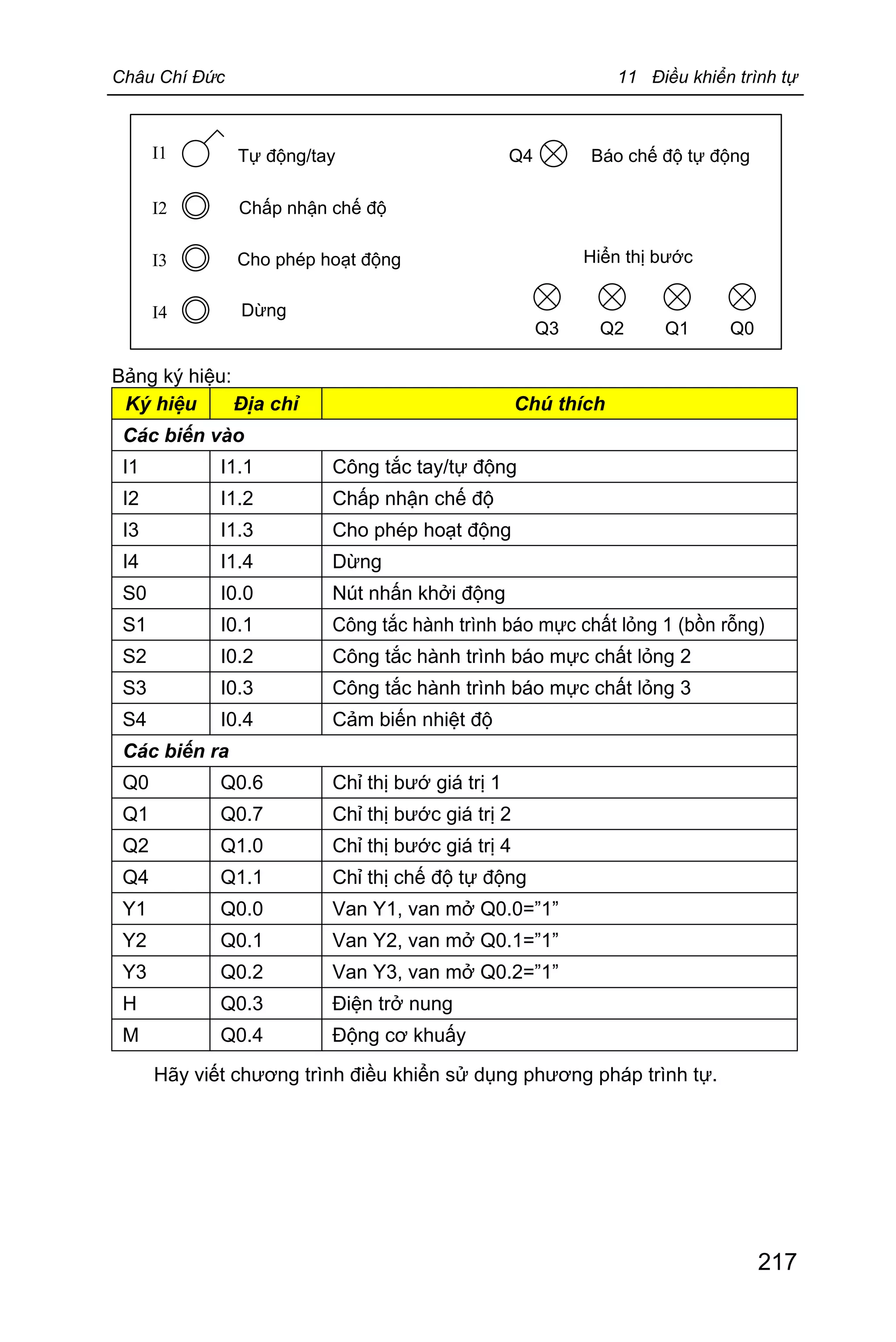 Châu Chí Đức 11 Điều khiển trình tự
217
I1
I2
I3
I4
Chấp nhận chế độ
Tự động/tay
Cho phép hoạt động
Dừng
Báo chế độ tự động
Hiển thị bước
Q4
Q1 Q0Q2Q3
Bảng ký hiệu:
Ký hiệu Địa chỉ Chú thích
Các biến vào
I1 I1.1 Công tắc tay/tự động
I2 I1.2 Chấp nhận chế độ
I3 I1.3 Cho phép hoạt động
I4 I1.4 Dừng
S0 I0.0 Nút nhấn khởi động
S1 I0.1 Công tắc hành trình báo mực chất lỏng 1 (bồn rỗng)
S2 I0.2 Công tắc hành trình báo mực chất lỏng 2
S3 I0.3 Công tắc hành trình báo mực chất lỏng 3
S4 I0.4 Cảm biến nhiệt độ
Các biến ra
Q0 Q0.6 Chỉ thị bướ giá trị 1
Q1 Q0.7 Chỉ thị bước giá trị 2
Q2 Q1.0 Chỉ thị bước giá trị 4
Q4 Q1.1 Chỉ thị chế độ tự động
Y1 Q0.0 Van Y1, van mở Q0.0=”1”
Y2 Q0.1 Van Y2, van mở Q0.1=”1”
Y3 Q0.2 Van Y3, van mở Q0.2=”1”
H Q0.3 Điện trở nung
M Q0.4 Động cơ khuấy
Hãy viết chương trình điều khiển sử dụng phương pháp trình tự.
 