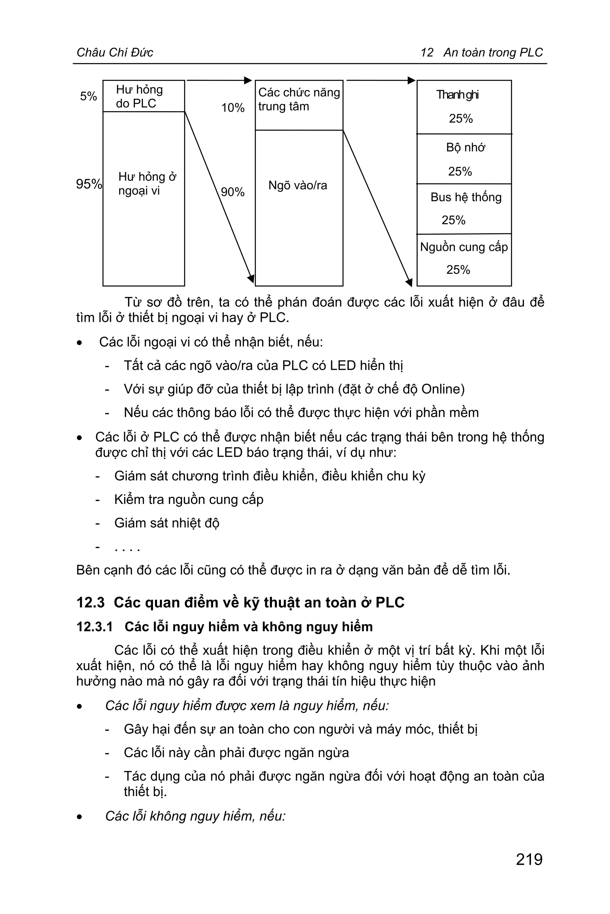 Châu Chí Đức 12 An toàn trong PLC
219
Từ sơ đồ trên, ta có thể phán đoán được các lỗi xuất hiện ở đâu để
tìm lỗi ở thiết bị ngoại vi hay ở PLC.
· Các lỗi ngoại vi có thể nhận biết, nếu:
- Tất cả các ngõ vào/ra của PLC có LED hiển thị
- Với sự giúp đỡ của thiết bị lập trình (đặt ở chế độ Online)
- Nếu các thông báo lỗi có thể được thực hiện với phần mềm
· Các lỗi ở PLC có thể được nhận biết nếu các trạng thái bên trong hệ thống
được chỉ thị với các LED báo trạng thái, ví dụ như:
- Giám sát chương trình điều khiển, điều khiển chu kỳ
- Kiểm tra nguồn cung cấp
- Giám sát nhiệt độ
- . . . .
Bên cạnh đó các lỗi cũng có thể được in ra ở dạng văn bản để dễ tìm lỗi.
12.3 Các quan điểm về kỹ thuật an toàn ở PLC
12.3.1 Các lỗi nguy hiểm và không nguy hiểm
Các lỗi có thể xuất hiện trong điều khiển ở một vị trí bất kỳ. Khi một lỗi
xuất hiện, nó có thể là lỗi nguy hiểm hay không nguy hiểm tùy thuộc vào ảnh
hưởng nào mà nó gây ra đối với trạng thái tín hiệu thực hiện
· Các lỗi nguy hiểm được xem là nguy hiểm, nếu:
- Gây hại đến sự an toàn cho con người và máy móc, thiết bị
- Các lỗi này cần phải được ngăn ngừa
- Tác dụng của nó phải được ngăn ngừa đối với hoạt động an toàn của
thiết bị.
· Các lỗi không nguy hiểm, nếu:
Hư hỏng
do PLC
5%
Hư hỏng ở
ngoại vi
10%
90%
25%
25%
25%
25%
Các chức năng
trung tâm
Ngõ vào/ra
Thanhghi
Bộ nhớ
Bus hệ thống
Nguồn cung cấp
95%
 