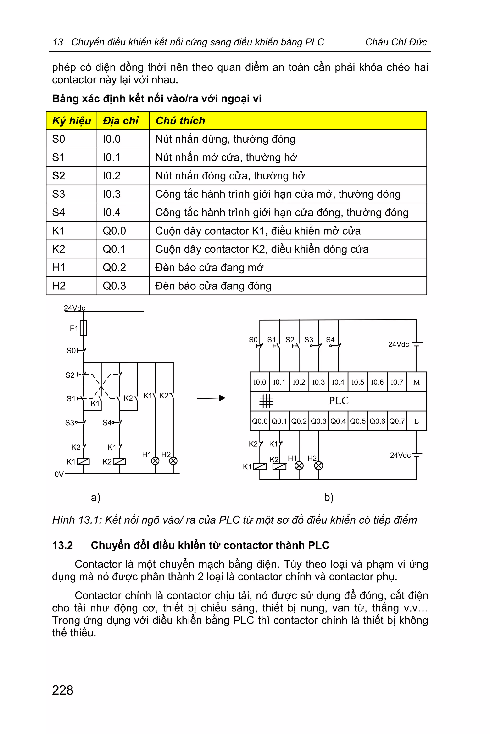 13 Chuyển điều khiển kết nối cứng sang điều khiển bằng PLC Châu Chí Đức
228
phép có điện đồng thời nên theo quan điểm an toàn cần phải khóa chéo hai
contactor này lại với nhau.
Bảng xác định kết nối vào/ra với ngoại vi
Ký hiệu Địa chỉ Chú thích
S0 I0.0 Nút nhấn dừng, thường đóng
S1 I0.1 Nút nhấn mở cửa, thường hở
S2 I0.2 Nút nhấn đóng cửa, thường hở
S3 I0.3 Công tắc hành trình giới hạn cửa mở, thường đóng
S4 I0.4 Công tắc hành trình giới hạn cửa đóng, thường đóng
K1 Q0.0 Cuộn dây contactor K1, điều khiển mở cửa
K2 Q0.1 Cuộn dây contactor K2, điều khiển đóng cửa
H1 Q0.2 Đèn báo cửa đang mở
H2 Q0.3 Đèn báo cửa đang đóng
S0
S2
S1
K1
K2
S3
K2
K1
S4
K1
K2
0V
24Vdc
K1 K2
H1 H2
F1
I0.0 I0.2 I0.3 I0.4 I0.5 I0.6I0.1 I0.7 M
Q0.0 Q0.2 Q0.3 Q0.4 Q0.5 Q0.6Q0.1 Q0.7 L
PLC
K2 K1
K1
K2 H1 H2
24Vdc
24Vdc
S0 S1 S2 S3 S4
a) b)
Hình 13.1: Kết nối ngõ vào/ ra của PLC từ một sơ đồ điều khiển có tiếp điểm
13.2 Chuyển đổi điều khiển từ contactor thành PLC
Contactor là một chuyển mạch bằng điện. Tùy theo loại và phạm vi ứng
dụng mà nó được phân thành 2 loại là contactor chính và contactor phụ.
Contactor chính là contactor chịu tải, nó được sử dụng để đóng, cắt điện
cho tải như động cơ, thiết bị chiếu sáng, thiết bị nung, van từ, thắng v.v…
Trong ứng dụng với điều khiển bằng PLC thì contactor chính là thiết bị không
thể thiếu.
 