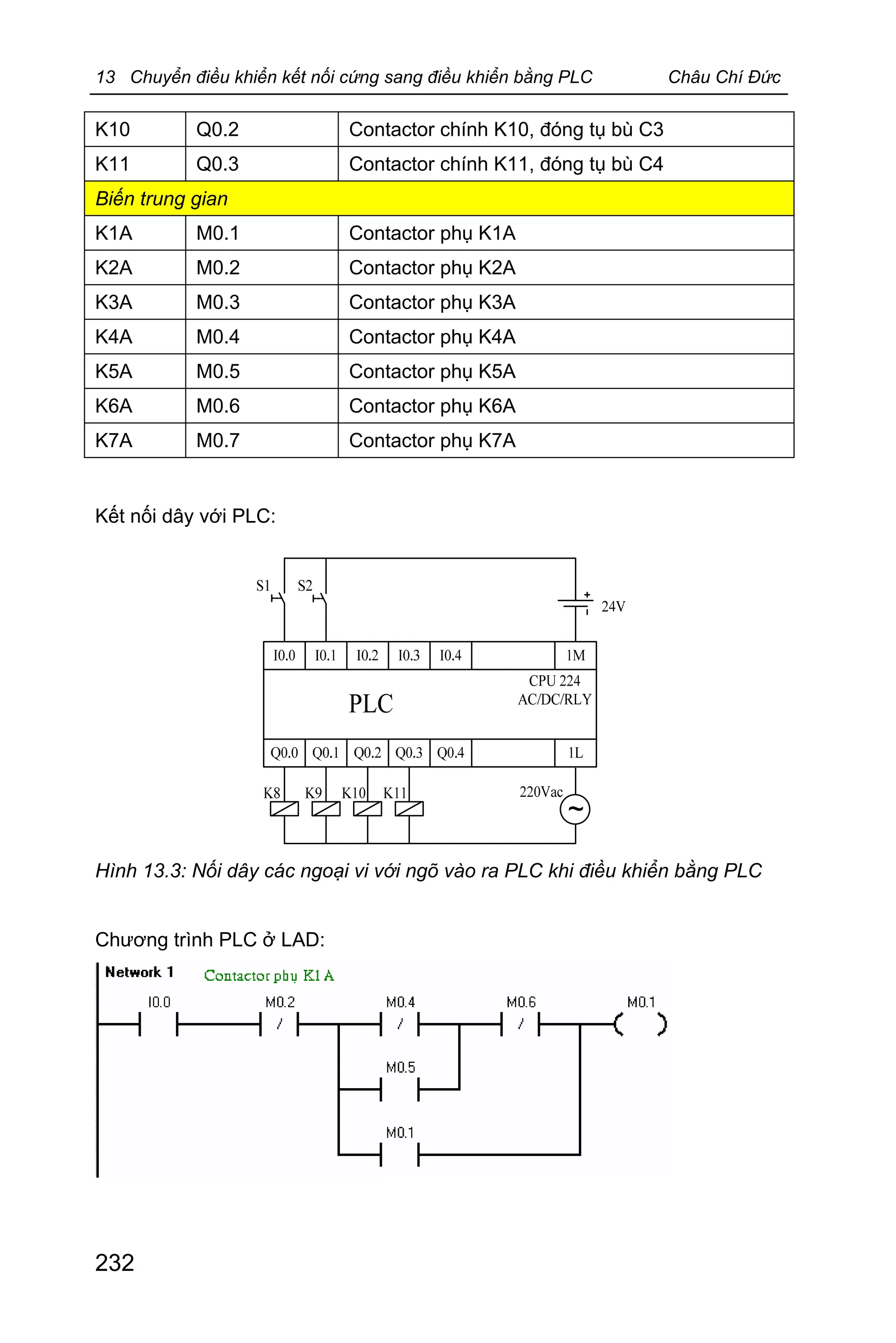 13 Chuyển điều khiển kết nối cứng sang điều khiển bằng PLC Châu Chí Đức
232
K10 Q0.2 Contactor chính K10, đóng tụ bù C3
K11 Q0.3 Contactor chính K11, đóng tụ bù C4
Biến trung gian
K1A M0.1 Contactor phụ K1A
K2A M0.2 Contactor phụ K2A
K3A M0.3 Contactor phụ K3A
K4A M0.4 Contactor phụ K4A
K5A M0.5 Contactor phụ K5A
K6A M0.6 Contactor phụ K6A
K7A M0.7 Contactor phụ K7A
Kết nối dây với PLC:
Hình 13.3: Nối dây các ngoại vi với ngõ vào ra PLC khi điều khiển bằng PLC
Chương trình PLC ở LAD:
 