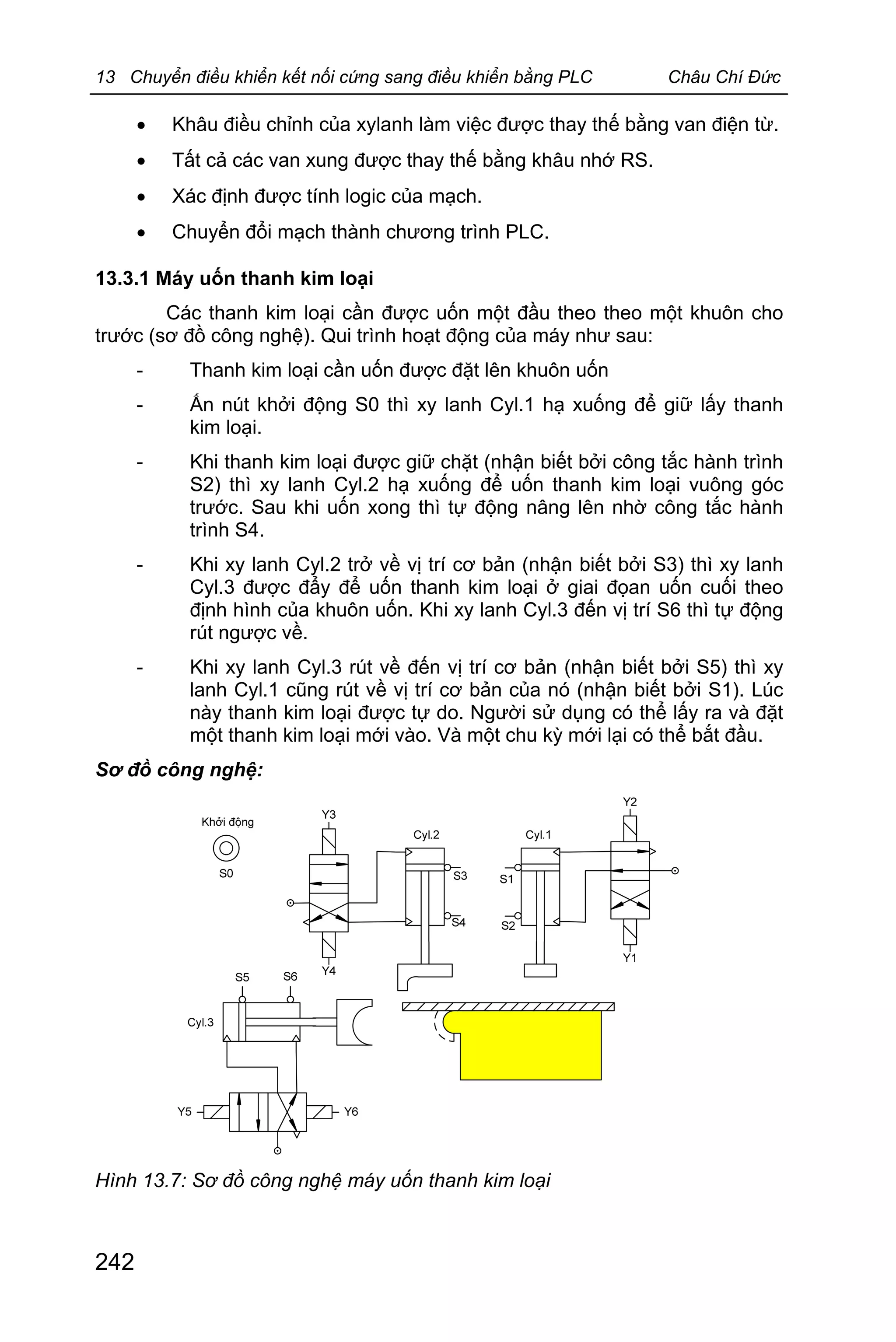 13 Chuyển điều khiển kết nối cứng sang điều khiển bằng PLC Châu Chí Đức
242
· Khâu điều chỉnh của xylanh làm việc được thay thế bằng van điện từ.
· Tất cả các van xung được thay thế bằng khâu nhớ RS.
· Xác định được tính logic của mạch.
· Chuyển đổi mạch thành chương trình PLC.
13.3.1 Máy uốn thanh kim loại
Các thanh kim loại cần được uốn một đầu theo theo một khuôn cho
trước (sơ đồ công nghệ). Qui trình hoạt động của máy như sau:
- Thanh kim loại cần uốn được đặt lên khuôn uốn
- Ấn nút khởi động S0 thì xy lanh Cyl.1 hạ xuống để giữ lấy thanh
kim loại.
- Khi thanh kim loại được giữ chặt (nhận biết bởi công tắc hành trình
S2) thì xy lanh Cyl.2 hạ xuống để uốn thanh kim loại vuông góc
trước. Sau khi uốn xong thì tự động nâng lên nhờ công tắc hành
trình S4.
- Khi xy lanh Cyl.2 trở về vị trí cơ bản (nhận biết bởi S3) thì xy lanh
Cyl.3 được đẩy để uốn thanh kim loại ở giai đọan uốn cuối theo
định hình của khuôn uốn. Khi xy lanh Cyl.3 đến vị trí S6 thì tự động
rút ngược về.
- Khi xy lanh Cyl.3 rút về đến vị trí cơ bản (nhận biết bởi S5) thì xy
lanh Cyl.1 cũng rút về vị trí cơ bản của nó (nhận biết bởi S1). Lúc
này thanh kim loại được tự do. Người sử dụng có thể lấy ra và đặt
một thanh kim loại mới vào. Và một chu kỳ mới lại có thể bắt đầu.
Sơ đồ công nghệ:
Hình 13.7: Sơ đồ công nghệ máy uốn thanh kim loại
 