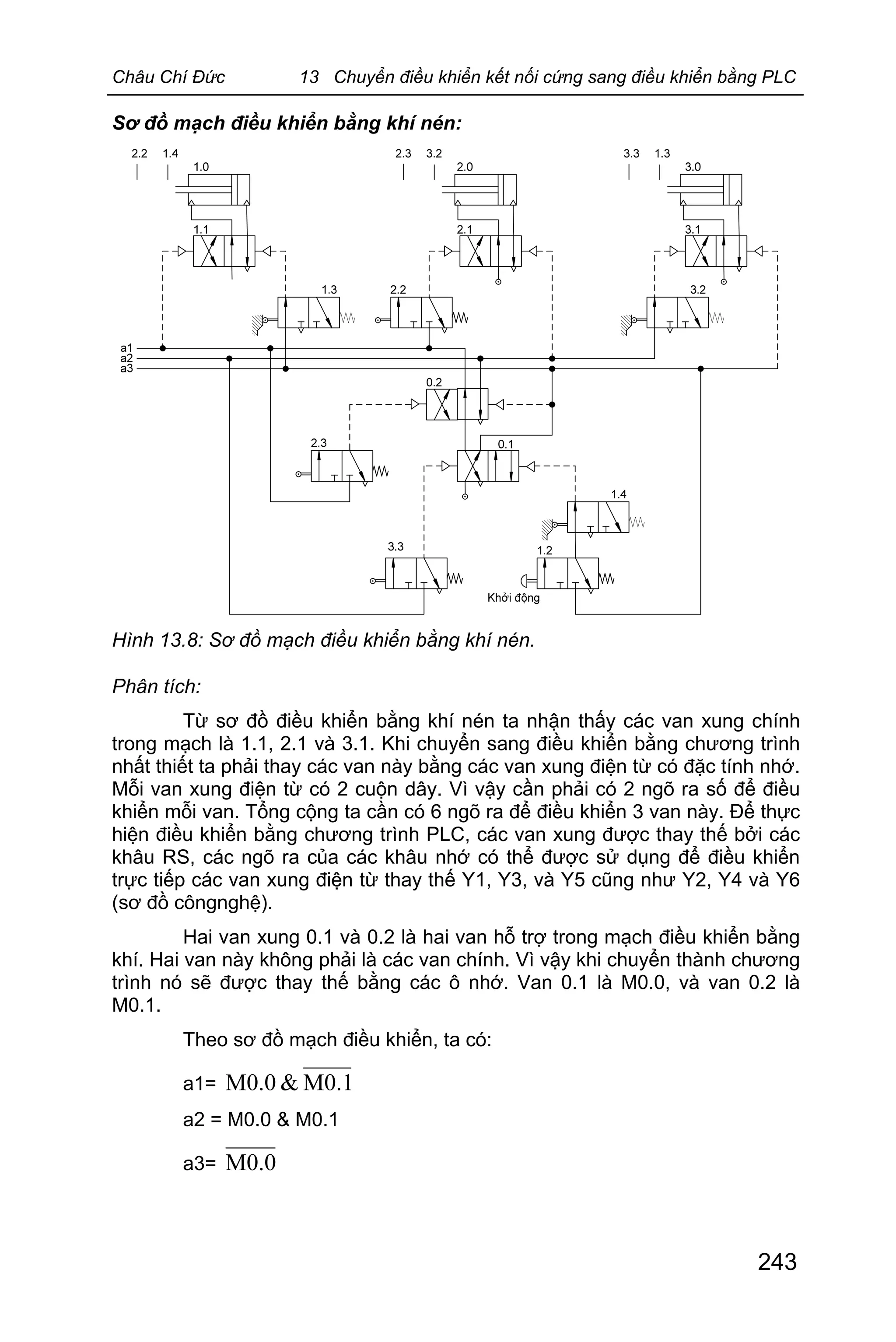 Châu Chí Đức 13 Chuyển điều khiển kết nối cứng sang điều khiển bằng PLC
243
Sơ đồ mạch điều khiển bằng khí nén:
Hình 13.8: Sơ đồ mạch điều khiển bằng khí nén.
Phân tích:
Từ sơ đồ điều khiển bằng khí nén ta nhận thấy các van xung chính
trong mạch là 1.1, 2.1 và 3.1. Khi chuyển sang điều khiển bằng chương trình
nhất thiết ta phải thay các van này bằng các van xung điện từ có đặc tính nhớ.
Mỗi van xung điện từ có 2 cuộn dây. Vì vậy cần phải có 2 ngõ ra số để điều
khiển mỗi van. Tổng cộng ta cần có 6 ngõ ra để điều khiển 3 van này. Để thực
hiện điều khiển bằng chương trình PLC, các van xung được thay thế bởi các
khâu RS, các ngõ ra của các khâu nhớ có thể được sử dụng để điều khiển
trực tiếp các van xung điện từ thay thế Y1, Y3, và Y5 cũng như Y2, Y4 và Y6
(sơ đồ côngnghệ).
Hai van xung 0.1 và 0.2 là hai van hỗ trợ trong mạch điều khiển bằng
khí. Hai van này không phải là các van chính. Vì vậy khi chuyển thành chương
trình nó sẽ được thay thế bằng các ô nhớ. Van 0.1 là M0.0, và van 0.2 là
M0.1.
Theo sơ đồ mạch điều khiển, ta có:
a1= M0.1&M0.0
a2 = M0.0 & M0.1
a3= M0.0
 