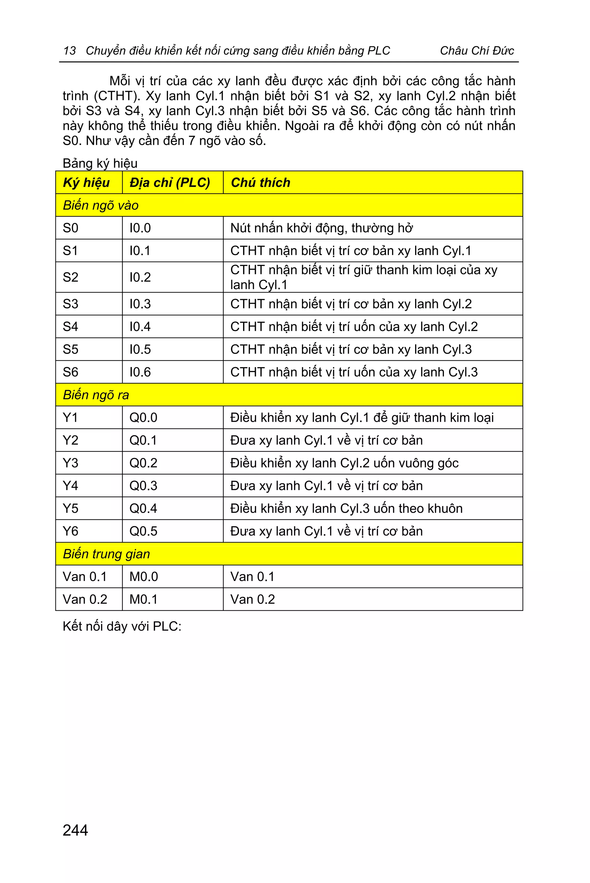 13 Chuyển điều khiển kết nối cứng sang điều khiển bằng PLC Châu Chí Đức
244
Mỗi vị trí của các xy lanh đều được xác định bởi các công tắc hành
trình (CTHT). Xy lanh Cyl.1 nhận biết bởi S1 và S2, xy lanh Cyl.2 nhận biết
bởi S3 và S4, xy lanh Cyl.3 nhận biết bởi S5 và S6. Các công tắc hành trình
này không thể thiếu trong điều khiển. Ngoài ra để khởi động còn có nút nhấn
S0. Như vậy cần đến 7 ngõ vào số.
Bảng ký hiệu
Ký hiệu Địa chỉ (PLC) Chú thích
Biến ngõ vào
S0 I0.0 Nút nhấn khởi động, thường hở
S1 I0.1 CTHT nhận biết vị trí cơ bản xy lanh Cyl.1
S2 I0.2
CTHT nhận biết vị trí giữ thanh kim loại của xy
lanh Cyl.1
S3 I0.3 CTHT nhận biết vị trí cơ bản xy lanh Cyl.2
S4 I0.4 CTHT nhận biết vị trí uốn của xy lanh Cyl.2
S5 I0.5 CTHT nhận biết vị trí cơ bản xy lanh Cyl.3
S6 I0.6 CTHT nhận biết vị trí uốn của xy lanh Cyl.3
Biến ngõ ra
Y1 Q0.0 Điều khiển xy lanh Cyl.1 để giữ thanh kim loại
Y2 Q0.1 Đưa xy lanh Cyl.1 về vị trí cơ bản
Y3 Q0.2 Điều khiển xy lanh Cyl.2 uốn vuông góc
Y4 Q0.3 Đưa xy lanh Cyl.1 về vị trí cơ bản
Y5 Q0.4 Điều khiển xy lanh Cyl.3 uốn theo khuôn
Y6 Q0.5 Đưa xy lanh Cyl.1 về vị trí cơ bản
Biến trung gian
Van 0.1 M0.0 Van 0.1
Van 0.2 M0.1 Van 0.2
Kết nối dây với PLC:
 