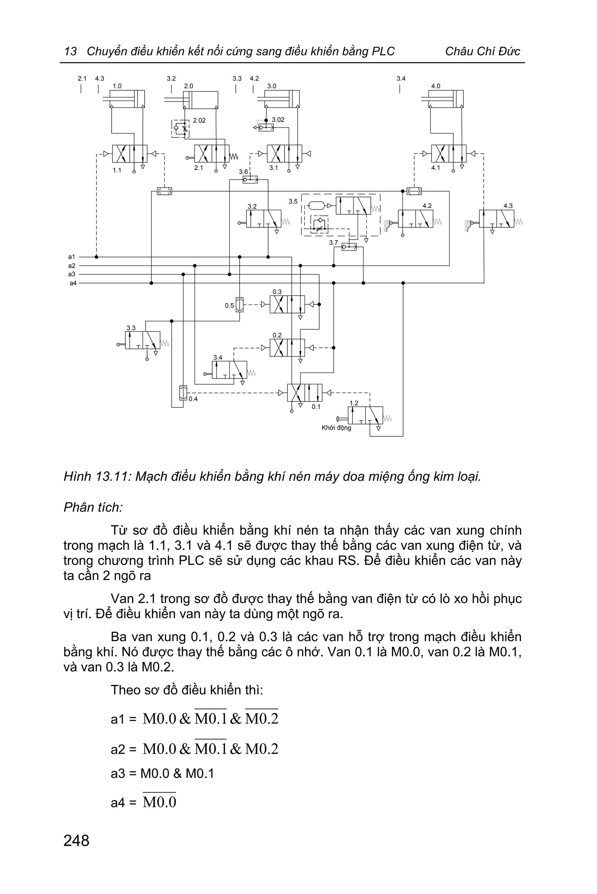 13 Chuyển điều khiển kết nối cứng sang điều khiển bằng PLC Châu Chí Đức
248
1.0
4.32.1
1.1 2.1
2.0
3.2
3.1
4.3
4.0
3.4
4.1
3.0
4.23.3
4.23.2
3.022.02
3.6
3.5
3.7
0.3
3.3
3.4
0.2
0.1
1.2
Khởi động
0.5
0.4
a1
a2
a3
a4
Hình 13.11: Mạch điều khiển bằng khí nén máy doa miệng ống kim loại.
Phân tích:
Từ sơ đồ điều khiển bằng khí nén ta nhận thấy các van xung chính
trong mạch là 1.1, 3.1 và 4.1 sẽ được thay thế bằng các van xung điện từ, và
trong chương trình PLC sẽ sử dụng các khau RS. Để điều khiển các van này
ta cần 2 ngõ ra
Van 2.1 trong sơ đồ được thay thế bằng van điện từ có lò xo hồi phục
vị trí. Để điều khiển van này ta dùng một ngõ ra.
Ba van xung 0.1, 0.2 và 0.3 là các van hỗ trợ trong mạch điều khiển
bằng khí. Nó được thay thế bằng các ô nhớ. Van 0.1 là M0.0, van 0.2 là M0.1,
và van 0.3 là M0.2.
Theo sơ đồ điều khiển thì:
a1 = M0.2&M0.1&M0.0
a2 = M0.2&M0.1&M0.0
a3 = M0.0 & M0.1
a4 = M0.0
 