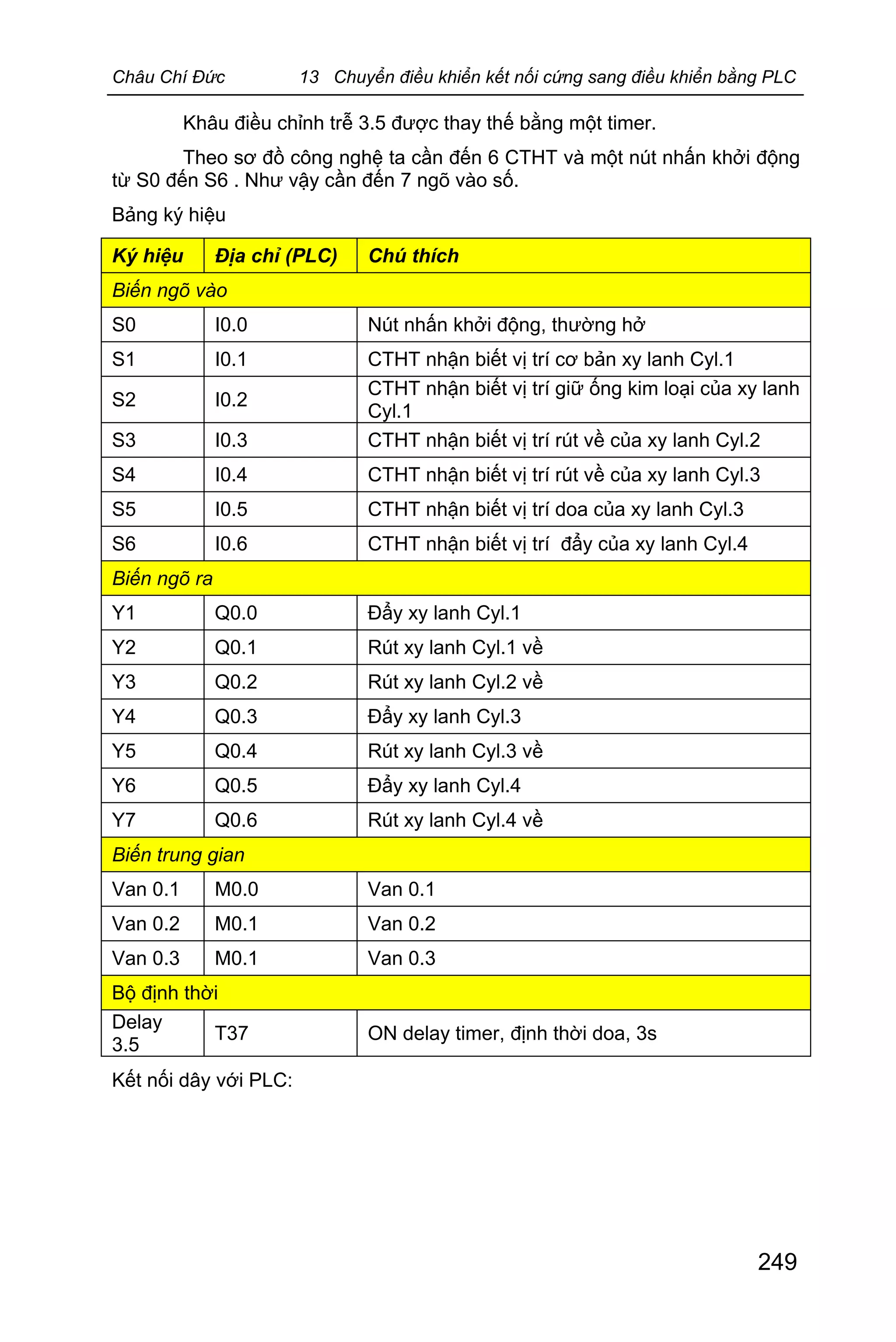 Châu Chí Đức 13 Chuyển điều khiển kết nối cứng sang điều khiển bằng PLC
249
Khâu điều chỉnh trễ 3.5 được thay thế bằng một timer.
Theo sơ đồ công nghệ ta cần đến 6 CTHT và một nút nhấn khởi động
từ S0 đến S6 . Như vậy cần đến 7 ngõ vào số.
Bảng ký hiệu
Ký hiệu Địa chỉ (PLC) Chú thích
Biến ngõ vào
S0 I0.0 Nút nhấn khởi động, thường hở
S1 I0.1 CTHT nhận biết vị trí cơ bản xy lanh Cyl.1
S2 I0.2
CTHT nhận biết vị trí giữ ống kim loại của xy lanh
Cyl.1
S3 I0.3 CTHT nhận biết vị trí rút về của xy lanh Cyl.2
S4 I0.4 CTHT nhận biết vị trí rút về của xy lanh Cyl.3
S5 I0.5 CTHT nhận biết vị trí doa của xy lanh Cyl.3
S6 I0.6 CTHT nhận biết vị trí đẩy của xy lanh Cyl.4
Biến ngõ ra
Y1 Q0.0 Đẩy xy lanh Cyl.1
Y2 Q0.1 Rút xy lanh Cyl.1 về
Y3 Q0.2 Rút xy lanh Cyl.2 về
Y4 Q0.3 Đẩy xy lanh Cyl.3
Y5 Q0.4 Rút xy lanh Cyl.3 về
Y6 Q0.5 Đẩy xy lanh Cyl.4
Y7 Q0.6 Rút xy lanh Cyl.4 về
Biến trung gian
Van 0.1 M0.0 Van 0.1
Van 0.2 M0.1 Van 0.2
Van 0.3 M0.1 Van 0.3
Bộ định thời
Delay
3.5
T37 ON delay timer, định thời doa, 3s
Kết nối dây với PLC:
 