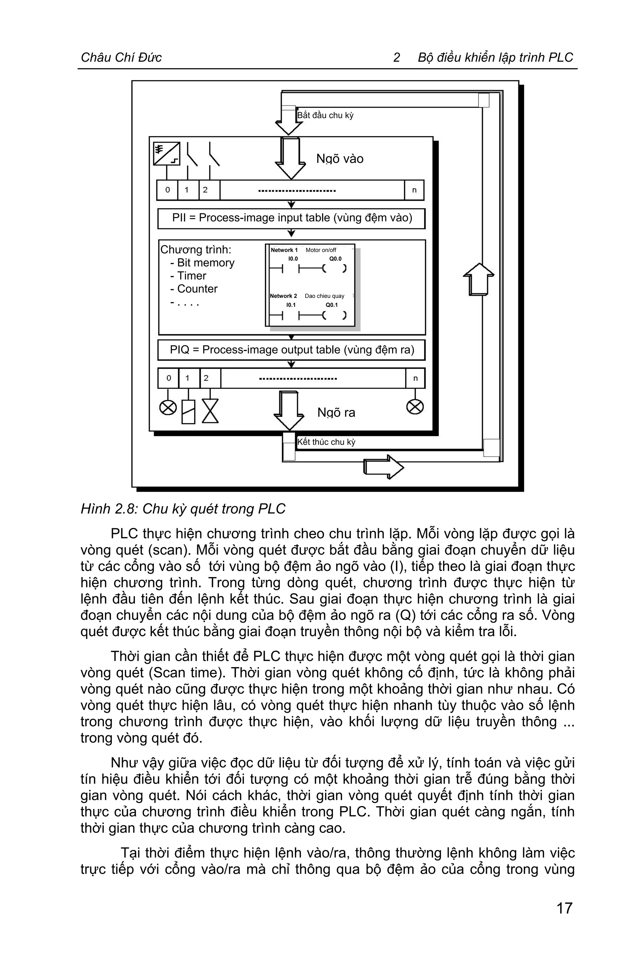 Châu Chí Đức 2 Bộ điều khiển lập trình PLC
17
Hình 2.8: Chu kỳ quét trong PLC
PLC thực hiện chương trình cheo chu trình lặp. Mỗi vòng lặp được gọi là
vòng quét (scan). Mỗi vòng quét được bắt đầu bằng giai đoạn chuyển dữ liệu
từ các cổng vào số tới vùng bộ đệm ảo ngõ vào (I), tiếp theo là giai đoạn thực
hiện chương trình. Trong từng dòng quét, chương trình được thực hiện từ
lệnh đầu tiên đến lệnh kết thúc. Sau giai đoạn thực hiện chương trình là giai
đoạn chuyển các nội dung của bộ đệm ảo ngõ ra (Q) tới các cổng ra số. Vòng
quét được kết thúc bằng giai đoạn truyền thông nội bộ và kiểm tra lỗi.
Thời gian cần thiết để PLC thực hiện được một vòng quét gọi là thời gian
vòng quét (Scan time). Thời gian vòng quét không cố định, tức là không phải
vòng quét nào cũng được thực hiện trong một khoảng thời gian như nhau. Có
vòng quét thực hiện lâu, có vòng quét thực hiện nhanh tùy thuộc vào số lệnh
trong chương trình được thực hiện, vào khối lượng dữ liệu truyền thông ...
trong vòng quét đó.
Như vậy giữa việc đọc dữ liệu từ đối tượng để xử lý, tính toán và việc gửi
tín hiệu điều khiển tới đối tượng có một khoảng thời gian trễ đúng bằng thời
gian vòng quét. Nói cách khác, thời gian vòng quét quyết định tính thời gian
thực của chương trình điều khiển trong PLC. Thời gian quét càng ngắn, tính
thời gian thực của chương trình càng cao.
Tại thời điểm thực hiện lệnh vào/ra, thông thường lệnh không làm việc
trực tiếp với cổng vào/ra mà chỉ thông qua bộ đệm ảo của cổng trong vùng
Ngõ vào
PIQ = Process-image output table (vùng đệm ra)
PII = Process-image input table (vùng đệm vào)
Chương trình:
- Bit memory
- Timer
- Counter
- . . . .
Network 1 Motor on/off
Network 2 Dao chieu quay
I0.0 Q0.0
I0.1 Q0.1
Ngõ ra
Kết thúc chu kỳ
Bắt đầu chu kỳ
 