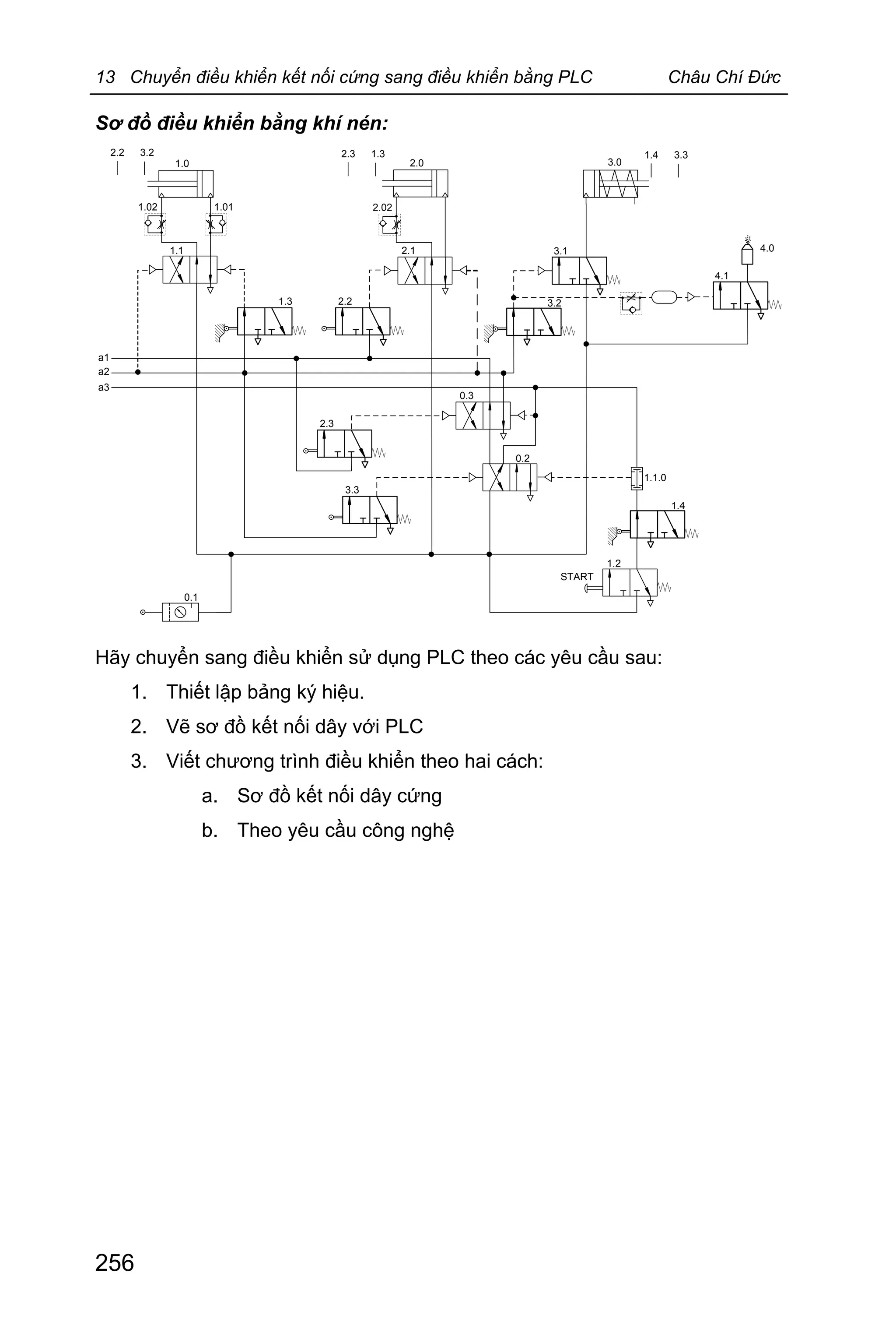13 Chuyển điều khiển kết nối cứng sang điều khiển bằng PLC Châu Chí Đức
256
Sơ đồ điều khiển bằng khí nén:
3.22.2
1.2
a1
a2
a3
1.02 1.01
1.3 2.2
1.1
2.02
1.0 2.0
3.2
3.12.1
4.1
4.0
3.0
1.32.3 3.31.4
2.3
0.3
0.2
3.3
1.4
1.1.0
0.1
START
Hãy chuyển sang điều khiển sử dụng PLC theo các yêu cầu sau:
1. Thiết lập bảng ký hiệu.
2. Vẽ sơ đồ kết nối dây với PLC
3. Viết chương trình điều khiển theo hai cách:
a. Sơ đồ kết nối dây cứng
b. Theo yêu cầu công nghệ
 